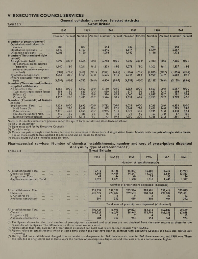 General ophthalmic services: Selected statistics TABLE 5.3 Great Britain      1965 1966 1967 1968 1969 1963 | Number | Per cent Number | Per cent} Number | Per cent} Number | Per cent} Number | Per cent  Number |Per cent       Number of practitioners(‘) Ophthalmic medical ier        tioners 905 939 931 950 Ophthalmic opticians 6,640 5,814 5,679 5,557 Dispensingopticians ... : 1,085 1,142 1,118 1,172 Number (Thousands) ofsight — tests(2) Allsighttests: Total . .| 6,092 100-0 7,022 | 100-0 7,212 | 100-0 7,306 |100-0 By ophthalmic medical prac titioners . : 1,140 18-2 1,278 18-2 1,303 18-1] 1,337 18-3 (where spectacles we re pres- cribed) - 3 a (881) (78-0) | (1,006) | (78-7) | (1,025) | (78-7) | (1,055) | (78-9) By ophthalmic opticians : 4,952 81-8 5,744 | 81-8 5,909 | 81-9 5,969 | 81-7 (where spectacles were prescri- bed) (4,297) (86-7) | (4,953) | (86-2) | (5,129) | (86-8) | (5,159) | (86-4) Number (Thousands) of patients supplied with lenses All patients: Total 4,569 100-0 5,364 | 100-0 5,553 | 100-0 5,657 |100-0 Two pairs single vision lenses 558 12-2 671 12-5 687 12-4 688 | 12-1 Bifocals (3) wel 814 19-3 1,060 19-8 1,097 19-7 1,181 20-9 Others (4) 3,197 68-5 3,633 | 67:7 3,769 | 67-9 3,789 | 67-0 Number (Thousands) of frames chosen By all patients: Total 5,133 100-0 6,035 | 100-0 6,245 | 100-0 6,353 | 100-0 NHS frame (5)... 1,666 27-6 1,644 | 27-2 1,621 26-0 1,575 | 24-8 Private frame ... 2,311 51-3 3,070 50-9 51-8 3,330 52-4 Children’s standard NHS 116 1-3 7\ 1-2 1-0 57 0-9 Existing frames reglazed 1,041 19-8 1,250 | 20-7 21-2 1,391 21-9 Note. In this table children are persons under the age of 16 or in full time attendance at school. (1) At 3lst December. (2) Sight-tests paid for by Executive Councils. (3) To adults only. (4) Mainly one pair of single vision lenses, but also includes cases of three pairs of single vision lenses, bifocals with one pair of single vision lenses, one or more single lenses supplied to adults, and also all lenses to children. (5) Mainly adults but also includes some children. Pharmaceutical services: Number of chemists’ establishments, number and cost of prescriptions dispensed Analysis by type of establishment (') TABLE 5.4 Great Britain 1963 | 1964 (2) | 1965 | 1966 | 1967 | 1968 Number of establishments(3)  All establishments: Total... das va a ih be 16,415 16,146 15,877 15,219 Chemists: Total... a wide mee ne ie ie 14,545 14,429 14,247 13,844 Drug-stores: Total P Fe #6 oe see ba 49 44 40 32 Appliance contractors: Totafee 4 uae ate ne 1,821 1,673 1,590 1,443          Al! establishments: Total ee say — et, see 226,994 231,327 269,966 289,481 299,416 295,875 Chemists... a ee ae a Ea a2 oe 226,629 229,687 269,583 288,864 299,007 295,431 Drug-stores (4) fe Ee site a =a 3 i 7 3 25 12 Appliance contractors 391 352 419 418 392 Total cost of prescriptions dispensed (£ thousand)  All establishments: Total... 3 ASE ar Be bee 106,424 116,998 139,823 153,612 162,589 169,549 Chemists... Be oe _ se ok oe $2 102,325 116,279 138,945 1525793 161,753 167,838 Drug-store (4) ae as = Be ie ae sh = 7 7 4 17 10 Appliance contractors... Ase “oe iy SS SoM 784 767 944 954 961 974 (*) The figures shown for the total number of prescriptions dispensed and total cost are not obtained from the same returns as those for the remainder of the figures. The differences on this account are very small. (°) Figures other than total number of prescriptions dispensed and total cost relate to the Financial Year 1964/65. () ates relate to establishments which at some time during the year have been in contract with Executive Councils and have also carried out ispensing. (*) During 1964 one establishment changed from a chemist to a drug-store; in 1965 there was also one; in 1967 there were two, and 1968, one. These are included as drug-stores and in these years the number of prescriptions dispensed and total cost are, as a consequence, higher.