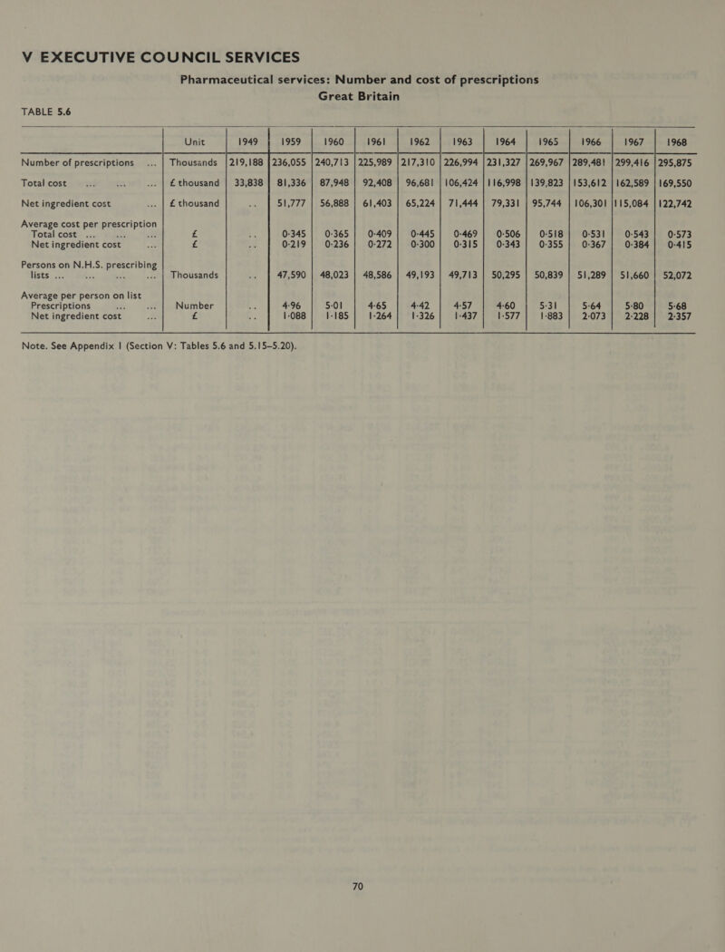 TABLE 5.6  Number of prescriptions Total cost Net ingredient cost Average cost per prescription Total cost Su Net ingredient cost Persons on N.H.S. prescribing Lists; : bit oa Average per person on list Prescriptions Net ingredient cost   Unit 1959 Thousands |219,188 [236,055 £ thousand | 33,8381 81,336 £ thousand BU777 £ 0-345 £ 0:219 Thousands 47,590 Number 4:96 1-088 1960 87,948 56,888 0-365 0-236 48,023 5:01 1-185 70 1961 92,408 61,403 0-409 0-272 48,586 4-65 1-264  217,310 96,681 65,224 0-445 0-300 49,193 4-42 1-326 1963 106,424 71,444 0-469 0-315 49,713 4:57 1-437  231,327  79,331 0-506 0-343 50,295    269,967 139,823 95,744   0-518 0-355   5:31 1-883  1966 289,48! 153,612 106,301 0-531 0-367 51,289 5°64 2:073 1967 162,589 115,084 0-543 0-384 51,660 5°80 2-228  0-573 0-415 52,072 5:68 2-357