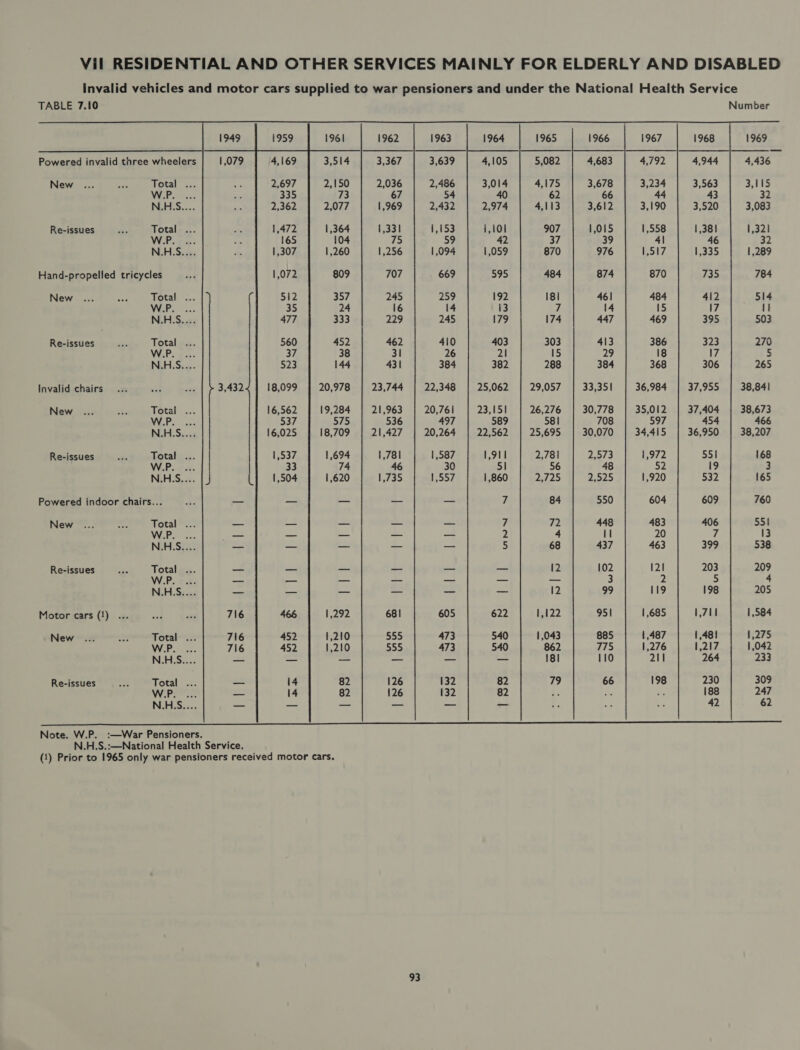 invalid vehicles and motor cars supplied to war pensioners and under the National Health Service  TABLE 7.10 Number 1962 1963 1964 1965 1966 1967 1968 1969 Powered invalid three wheelers 1,079 3,514 3,367 3,639 4,105 5,082 4,683 4,792 4,944 4,436 New ... opts Total . 2,150 2,036 2,486 3,014 4,175 3,678 3,234 3,563 3,115 W.P. 73 67 54 40 62 66 44 43 32 N.H.S 2,077 1,969 2,432 2,974 4,113 3,612 3,190 3,520 3,083 Re-issues &lt;&gt; otal. 1,364 1,331 1,153 1,101 907 1,015 1,558 1,381 1,321 W.P. 104 Fs 59 42 37 39 4 46 32 N.H.S: 4: 1,260 1,256 1,094 1,059 870 976 1,517 1,335 1,289 Hand-propelled tricycles 809 707 669 595 484 874 870 735 784 New Total 357 245 259 192 18i 461 484 412 514 VERS. 24 16 14 {3 7 14 15 17 It N.H.S.... 333 229 245 179 174 447 469 395 503 Re-issues es Total ez. 452 462 410 403 303 413 386 323 270 Wi.Po ¢.:. 38 31 26 2I 15 29 18 17 5 NHS... 144 431 384 382 288 384 368 306 265 Invalid chairs 3,432 20,978 23,744 22,348 25,062 29,057 33,351 36,984 37,955 38,841 New ... ne hotal’ |... 19,284 21,963 20,761 23,151 26,276 30,778 35,012 37,404 38,673 W.P. 575 536 497 589 581 708 597 454 466 N.H.S 18,709 21,427 20,264 22,562 25,695 30,070 34,415 36,950 38,207 Re-issues os Lotalm.. || 1,694 1,781 1,587 1,911 2,78! 2 573 1,972 55 168 W.P. | 74 46 30 51 56 48 52 19 3 N.H.S. J 1,620 1,735 1,557 1,860 2,725 2,525 1,920 532 165 Powered indoor chairs... — a — —_ 7 84 550 604 609 760 New ... wet aiotal es: = _ — _— 7 72 448 483 406 551 W.P. —_ _ — —_ A 4 11 20 7 13 N.-H.S.... — — — — 5 68 437 463 399 538 Re-issues ene Total .. —_— —_ —_ —_ — 12 102 121 203 209 W.P. —_ — _ _ —_— —_— 3 2 5 4 N.H.S. —_— — — — —_ 12 99 119 198 205 Motor cars (1) ... a. alas 716 1,292 681 605 622 1,122 951 1,685 1,711 1,584 New ... “i Total ... 716 1,210 555 473 540 1,043 885 1,487 1,481 1,275 WV Pome: 716 1,210 555 473 540 862 775 1,276 1,217 1,042 N.H.S.... — — — _— _— 181 110 211 264 233 Re-issues ae ihotalece _— 82 126 132 82 79 66 198 230 309 W.P. .... — 82 126 132 82 a: A sr 188 247 N.H.S = — = — — +f st fe 42 62  Note. W.P. :—War Pensioners. N.H.S.:—National Health Service. (1) Prior to 1965 only war pensioners received motor cars.