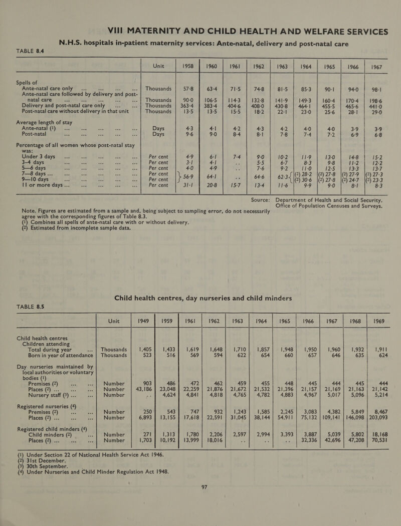 N.H.S. hospitals in-patient maternity services: Ante-natal, delivery and post-natal care  TABLE 8.4 Unit 1963 1964 1965 1966 1967 Spells of Ante-natal care only... Thousands 85-3 90-1 94-0 98:1 Ante-natal care followed re delivery a and post- natal care ist ... | Thousands 149-3 160-4 170-4 198-6 Delivery and post-natal « care only LE .-» | Thousands 464: | 455-5 | 4656 | 441-0 Post-natal care without delivery in that unit Thousands 23-0 25-6 28:1 29-0 Average length of stay Ante-natal (1)... or a tee ds Days 40 4-0 3-9 3-9 Post-natal ie wd ee ae Se Days 7-4 7-2 69 68 Percentage of all women whose post-natal stay was: Under 3 days... nee Fag ae “ Per cent 11-9 13-0 14-8 15-2 3-4 days oon «od sé oes aes Per cent 8-3 9-8 11-2 12:2 5—6 days is inf tes es as Per cent 11-0 12-5 13-3 13-7 7—8 days ... Fis sed bee a we Per cent ) 28-2 |(2) 27-8 |(2) 27-9 |(2) 27-3 9—I0 days asd wae Sv ee La Per cent ) 30-6 |(2) 27-8 |(2) 24-7 |(2) 23-3 11 or more days ... sa eee ii a Per cent 9-9 9-0 8&amp;1 8-3  Source: Department of Health and Social Security. Office of Population Censuses and Surveys. Note. Figures are estimated from a sample and, being subject to sampling error, do not necessarily agree with the corresponding figures of Table 8.3. (1) Combines all spells of ante-natal care with or without delivery. (2) Estimated from incomplete sample data. Child health centres, day nurseries and child minders       1961 1962  1963 1964  1965  1966  1967  1968 1969     Child health centres Children attending Total during year in Born in year of attendance      Thousands Thousands    1,619 1,648 1,710 1,857 569 594 622 654 1,950 1,960 1,932 1,911 657 646 635 624 Day nurseries maintained by local authorities or voluntary              bodies (1) Prenting (2) Number 903 486 472 462 459 455 445 444 445 444 Places (2) .. Number 43,186 | 23,048 | 22,259 | 21,876} 21,672 | 21,532 257) | e2U 169 15 2),163 eri ae Nursery staff (3) .. Number oe 4,624} 4,841 4,818 | 4,765} 4,782 4,967 | 5,017] 5,096] 5,214    Registered nurseries (4) Premises (2) Places (2) ...   543 13,155 747 932 1,243 1,585 17,618 | 22,591 | 31,045 | 38,144 Number Number 3,083 4,382 5,849 | 8,467 75,132 | 109,141 | 146,098 | 203,093     Registered child minders Child minders 0. Places (2) ..     1,313 10,192 Number Number 3,887 | 5,039} 5,802] 18,168 32,336 | 42,696 | 47,208 | 70,531    1,780 2,206 2,597 | 4 2,994 13,999 | 18,016 a! 32  (1) Under Section 22 of National Health Service Act 1946. (2) 3lst December. (3) 30th September. (4) Under Nurseries and Child Minder Regulation Act 1948. aT