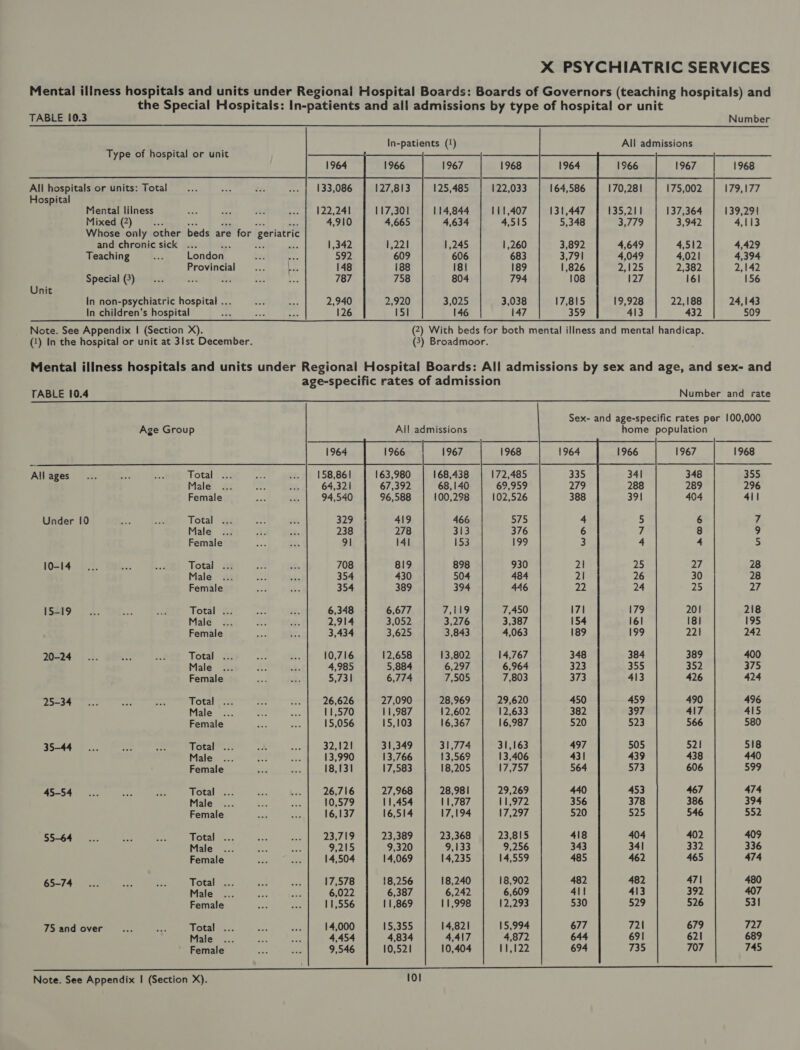 Mental illness hospitals and units under Regional Hospital Boards: Boards of Governors (teaching hospitals) and the Special Hospitals: In-patients and all admissions by type of hospital or unit TABLE [0.3 Number  In-patients (1) All admissions 1966 1967 1968 1964      Type of hospital or unit     1966 1967 | 1968   All hospitals or units: Total 133,086 127,813 125,485 122,033 164,586 170,281 175,002 179,177 Hospital Mental lilness oe ag ae peel eh PP BYE 117,301 114,844 111,407 131,447 135,211 137,364 139,29! Mixed (2) : 4,910 4,665 4,634 4,515 5,348 3,779 3,942 4,113 Whose only other beds are for geriatric and chronic sick ... a 5 A 1,342 1,221 1,245 1,260 3,892 4,649 4,512 4,429 Teaching Si London hey ce 592 609 606 683 3,791 4,049 4,021 4,394 Provincial... Tee 148 188 18} 189 1,826 2,125 2,382 2,142 Special (3)... cl Re ie fa 787 758 804 794 108 127 16] 156 Unit In non-psychiatric hospital ... = te 2,940 2,920 3,025 3,038 17,815 19,928 22,188 24,143 In children’s hospital a oe ae 126 15] 146 147 359 413 432 509 Note. See Appendix | (Section X). (2) With beds for both mental illness and mental handicap. (1) In the hospital or unit at 31st December. (3) Broadmoor. Mental illness hospitals and units under Regional Hospital Boards: All admissions by sex and age, and sex- and age-specific rates of admission TABLE 10.4 Number and rate Sex- and age-specific rates per 100,000 Age Group All admissions home population 1966 | 1967 1968 1964 1966 1967 1968   168,438 172,485 341 348 355  Allages... &lt;2 sae Notal ” &lt;s: Bsc 158,861 163,980 Male ... me ie 64,321 67,392 68,140 69,959 288 289 296 Female ao o 94,540 96,588 100,298 102,526 391 404 41 Under 10 a oh otal as Pig +4 329 419 466 575 5 6 7 Male ... A, &lt;2. 238 278 313 376 7 8 9 Female ae +2 91 141 153 199 4 4 5 10-14... 365 Ra Total e. sf 708 819 898 930 25 27 28 Male ... “ 354 430 504 484 26 30 28 Female eae 5: 354 389 394 446 24 25 27 15239 1 3. rs ar Total = os. 6,348 6,677 7 U9 7,450 179 201 218 Male ... bs e 2,914 3,052 3,276 3,387 161 18] 195 Female a ‘ 3,434 3,625 3,843 4,063 199 221 242 20-24... ‘eis oi Total 2 he: os 10,716 12,658 13,802 14,767 384 389 400 Male ... a 5. 4,985 5,884 6,297 6,964 355 352 375 Female ae ee 5,731 6,774 7,505 7,803 413 426 424 25-34... wy sor rotates = er! 26,626 27,090 28,969 29,620 459 490 496 Male ... ach Ae 11,570 11,987 12,602 12,633 397 417 415 Female A ip Se 15,056 15,103 16,367 16,987 523 566 580 35-44... An = Totals ph ni! 32,121 31,349 31,774 31,163 505 521 518 Male ... Hee he 13,990 13,766 13,569 13,406 439 438 440 Female ¥. 7 18,131 17,583 18,205 17,757 573 606 599 45-54... ae we otal 25. ae bx. 26,716 27,968 28,98 | 29,269 453 467 474 Male ... S\y oon 10,579 11,454 11,787 11,972 378 386 394 Female _ ae 16,137 16,514 17,194 17,297 525 546 552 55-64... is We Total ... ch ae. 23,719 23,389 23,368 23,815 404 402 409 Male ... Ae Ke 9,215 9,320 &gt; 133 9,256 341 332 336 Female Ac in 14,504 14,069 14,235 14,559 462 465 474 65-74... Sas a cal Gee aes nh 17,578 18,256 18,240 18,902 482 47| 480 Male ... ae ae 6,022 6,387 6,242 6,609 413 392 407 Female Ps Ae 11,556 11,869 11,998 12,293 529 526 53] 75 and rp oa Totals... a ae 14,000 15,355 14,821 15,994 721 679 727 rane Male ... eee BR 4,454 4,834 4,417 4,872 691 621 689 Female oe aa, 9,546 10,521 10,404 ial eee 735 707 745 