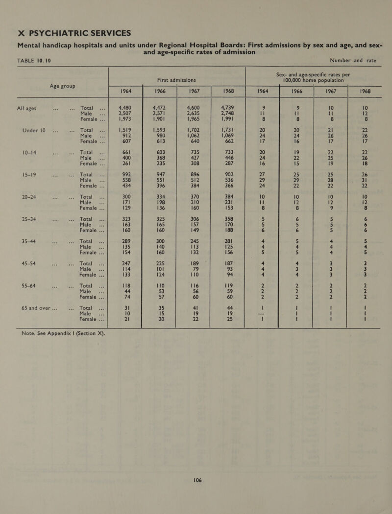 Mental handicap hospitals and units under Regional Hospital Boards: First admissions by sex and age, and sex- and age-specific rates of admission TABLE 10.10 Number and rate Sex- and age-specific rates per First admissions 100,000 home population Age group —— at 1967 1968 All ages sa Tr emOtal 4,600 4,739 Male 2,635 2,748 Female ... 1,965 1,991 Under 10... mE OLat 1,702 1,731 Male Re 1,062 1,069 Female ... 640 662 10-14 B ee eel 735 733 Male ES 427 446 Female ... 308 287 15-19 = Z.) “mlotal 896 902 Male = 512 536 Female ... 384 366 20-24 oe otal 370 384 Male = 210 231 Female ... 160 153 25-34 me Paeelotal 306 358 5 Male a 157 170 5 Female ... 149 188 5 35-44 a zee avotal 245 281 4 Male 5A 113 125 + Female ... 132 156 4 45-54 = Eee otal 189 187 3 Male 79 93 3 Female ... 110 94 3 55-64 Ps ee lotal 116 119 2 Male es 56 59 2 Female ... 60 60 2 65 and over... =) otal 4l 44 I Male - 19 19 | Female ... 22 25 |  Note. See Appendix | (Section X).