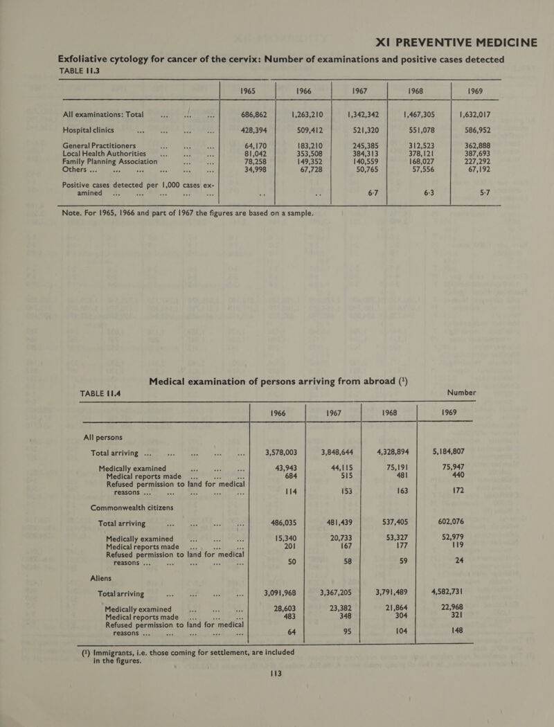 Exfoliative cytology for cancer of the cervix: Number of examinations and positive cases detected TABLE 11.3 1965 1966 1967 1968 1969 All examinations: Total rr Ass _ 686,862 1,263,210 1,342,342 1,467,305 1,632,017 Hospital clinics ace 4-9 bee nis 428,394 509,412 521,320 551,078 586,952 General Practitioners et S bois 64,170 183,210 245,385 312,523 362,888 Local Health Authorities af Es ae 81,042 353,508 384,313 378,121 387,693 Family Planning Association Ese 4 78,258 149,352 140,559 168,027 227,292 Others ... ee cae + a ve 34,998 67,728 50,765 57,556 67,192 Positive cases detected per 1,000 cases ex- amined... ey An ee Res “t os 6-7 63 5-7 Note. For 1965, 1966 and part of 1967 the figures are based on a sample. Medical examination of persons arriving from abroad (?) TABLE 11.4 Number  1967 1968 1969   All persons             Total arriving ... 3,578,003 3,848,644 4,328,894 5,184,807 Medically examined 43,943 44,115 75,191 75,947 Medical reports made. 684 515 481 440 Refused permission to land for medical reasons .. : oh ae ae 114 153 163 172 Commonwealth citizens Total arriving 486,035 481,439 537,405 602,076 Medically examined 15,340 20,733 53,327 52,979 Medical reports made _.. 201 167 177 119 Refused permission to land for medical reasons .. 50 58 59 24 Aliens Total arriving 3,091,968 3,367,205 3,791,489 4,582,731 Medically examined 28,603 23,382 21,864 22,968 Medical reportsmade_. 483 348 304 321 Refused permission to land for medical reasons ... : 64 95 104 148  Reamer. “Meeter al 2) Ot pega 7) os linens (fs gether F! 4d bee eh, in ee i ee eee (1) Immigrants, i.e. those coming for settlement, are included in the figures.