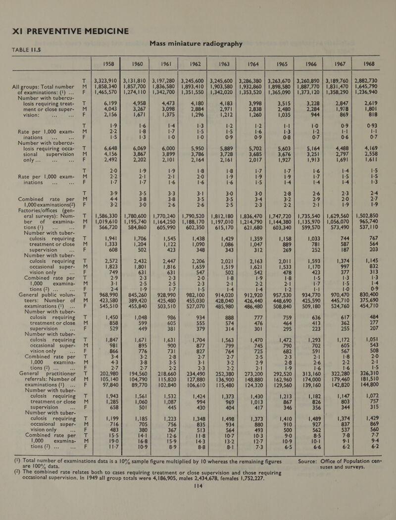 Mass miniature radiography TABLE 11.5     196] 1962 1963                                      T | 3,323,910 | 3,131,810 | 3,197,280 | 3,245,600 | 3,245,600 | 3,286,380 | 3,263,670 | 3,260,890 | 3,189,760 | 2,882,730 All groups: Totalnumber M _ | 1,858,340 | 1,857,700 | 1,836,580 | 1,893,410 | 1,903,580 | 1,932,860 | 1,898,580 | 1,887,770 | 1,831,470 | 1,645,790 of examinations: (1) .... F | 1,465,570 | 1,274,110 | 1,342,700 | 1,351,550 | 1,342,020 | 1,353,520 | 1,365,090 | 1,373,120 | 1,358,290 | 1,236,940 Number with tubercu- losis requiring treat- T 6,199 4,958 4,473 4,180 4,183 3,998 3,515 3,228 2,847 2,619 mentor close super- M 4,043 3,267 3,098 2,884 2 o7 2,838 2,480 2,284 1,978 1,801 vision: Situ! ole 2,156 1,671 1,375 1,296 eee. 1,260 1,035 944 869 818 qh 1-9 1-4 1-3 1-2 1-2 | 1-0 0-9 0-93 Rate per 1,000 exam- M 2-2 1-7 1:5 1-5 1-6 1:3 1-2 1-1 I+] inations ne = er 1-5 1-0 1-0 0:9 0-9 0:8 0:7 0-6 0:7 Number with tubercu- losis requiring occa- T 6,648 6,000 5,950 5,889 5,702 5,603 5,164 4,488 4,169 sional supervision M 4,156 3,899 3,786 3,728 3,685 3,676 3,251 2,797 2,558 only... : F 2,492 2,101 2,164 2,161 2,017 1,927 1,913 1,691 1,611 T 2:0 1-9 1-8 1-8 1-7 1-7 1-6 4 1-5 Rate per 1,000 exam- M 2:2 2-1 2:0 1-9 1-9 1-9 1-7 1-5 1-5 inations F 1-7 1-6 1-6 1-6 1-5 1-4 1:4 1-4 1-3 Ts 3-9 3-3 3-1 3-0 3-0 2:8 2:6 2:3 2:4 Combined rate per M 4-4 3-8 3-5 3-5 3-4 3-2 2-9 2:0 a7 1,000 examinations(2) F ok 2-6 2:6 2:5 2:3 2:2 2:1 1-9 1-9 Factories/offices (gen- eral surveys): Num- T | 1,586,330 | 1,780,600 | 1,770,240 | 1,790,520 | 1,812,180 | 1,836,470 | 1,747,720 | 1,735,540 | 1,629,560 | 1,502,850 ber of examina- M | 1,019,610 | 1,195,740 | 1,164,250 | 1,188,170 | 1,197,010 | 1,214,790 | 1,144,380 | 1,135,970 | 1,056,070 965,740 tions (1): ee Pas 566,720 584,860 605,990 602,350 615,170 621,680 603,340 599,570 573,490 537,110 Number with tuber- culosis requiring T 1,941 1,706 1,545 1,438 1,429 1,359 1,158 1,033 744 767 treatmentorclose M 1,333 1,204 22. 1,090 1,086 1,047 889 78 587 564 supervision ema: 608 502 423 348 343 312 269 252 187 203 Number with tuber- culosis requiring T 2,572 2,432 2,447 2,206 2,021 2,163 2,011 1,593 1,374 1,145 occasional super- M | ,823 1,801 1,816 1,659 1,519 1,621 1,533 1,170 997 832 vision only een eds 749 631 631 547 502 542 478 423 377 313 Combined rate per T 2-9 2:3 2:3 2:0 1-8 1-9 1-8 1-5 1-3 1-3 1,000 examina- M 3:1 2:5 2:5 2:3 2:1 2:2 2:1 |-7 1-5 1-4 tions (2) ... el 2:4 1-9 1-7 15 1-4 1-4 1-2 I+] 1-0 0-9 General public volun- T 968,99 845,260 928,990 982,100 914,020 912,920 957,530 934,770 970,470 830,400 teers: Number of M 423,580 389,420 425,480 455,030 428,040 426,440 448,690 425,590 445,710 375,690 examinations (!) ... F 545,510 455,840 503,510 527,070 485,980 486,480 508,840 509,180 524,760 454,710 Number with tuber- culosis requiring T 1,450 1,048 986 934 888 ries 759 636 617 484 treatmentorclose M 858 599 605 555 574 476 464 413 362 277 supervision PR: 529 449 38! 379 314 301 295 223 255 207 Number with tuber- culosis requiring T 1,847 1,671 1,631 1,704 1,563 1,470 1,472 1,293 he ed 1,051 occasional super- M 981 895 900 877 799 745 790 702 605 543 vision only Seekils 866 776 731 827 764 725 682 591 567 508 Combined rate per T 3-4 2:8 2:7 2:7 2:5 2:3 2:1 1-8 2-0 1,000 examina- M 4:3 3-5 3-1 3-2 2-9 2:8 2:6 2:2 2:1 tions (2) ... A Snail 2:7 2:2 2:3 2-2 2:1 1-9 1-6 1-6 1-5 General practitioner T 202,980 218,660 234,490 252,380 273,200 292,52 313,160 322,280 326,31 referrals: Number of M 105,140 F 115,820 127,880 136,900 148,880 162,960 174,000 179,460 181,510 examinations (1) : 97,840 89,770 102,840 106,610 115,480 124,320 129,560 139,160 142,820 144,800 Number with tuber- culosis requiring T 1,943 1,561 1,532 1,424 1,373 1,430 1,213 1,182 1,147 | ,072 treatmentorclose M 1,285 1,060 1,087 994 969 1,013 867 826 803 Tht supervision iE 658 50! 445 430 404 417 346 356 344 315 Number with tuber- culosis requiring T 1,199 1,185 1,223 1,348 1,498 1,373 1,410 1,489 1,374 1,429 occasional super- M 716 705 756 835 934 880 910 927 837 869 vision only ce 483 380 367 513 564 493 500 562 537 560 Combined rate per T 15:5 14-1 12:6 11-8 10-7 10-3 9-0 8-5 7:8 7-7 1,000 examina- M 19-0 16:8 15-9 14-3 13-2 12:7 10-9 10-1 9-1 9-4 tions (2) ... F 11-7 10-9 8-9 8-8 8-1 7:3 6°5 66 6:2 6-2 pe ree ee | ve | (1) Total number of examinations data is a 10% sample figure multiplied by 10 whereas the remaining figures Source: Office of Population cen- are 100% data. (2) The combined rate relates both to cases requiring treatment or close supervision and those requiring occasional supervision. In 1949 all group totals were 4,186,905, males 2,434,678, females |,752,227. suses and surveys.