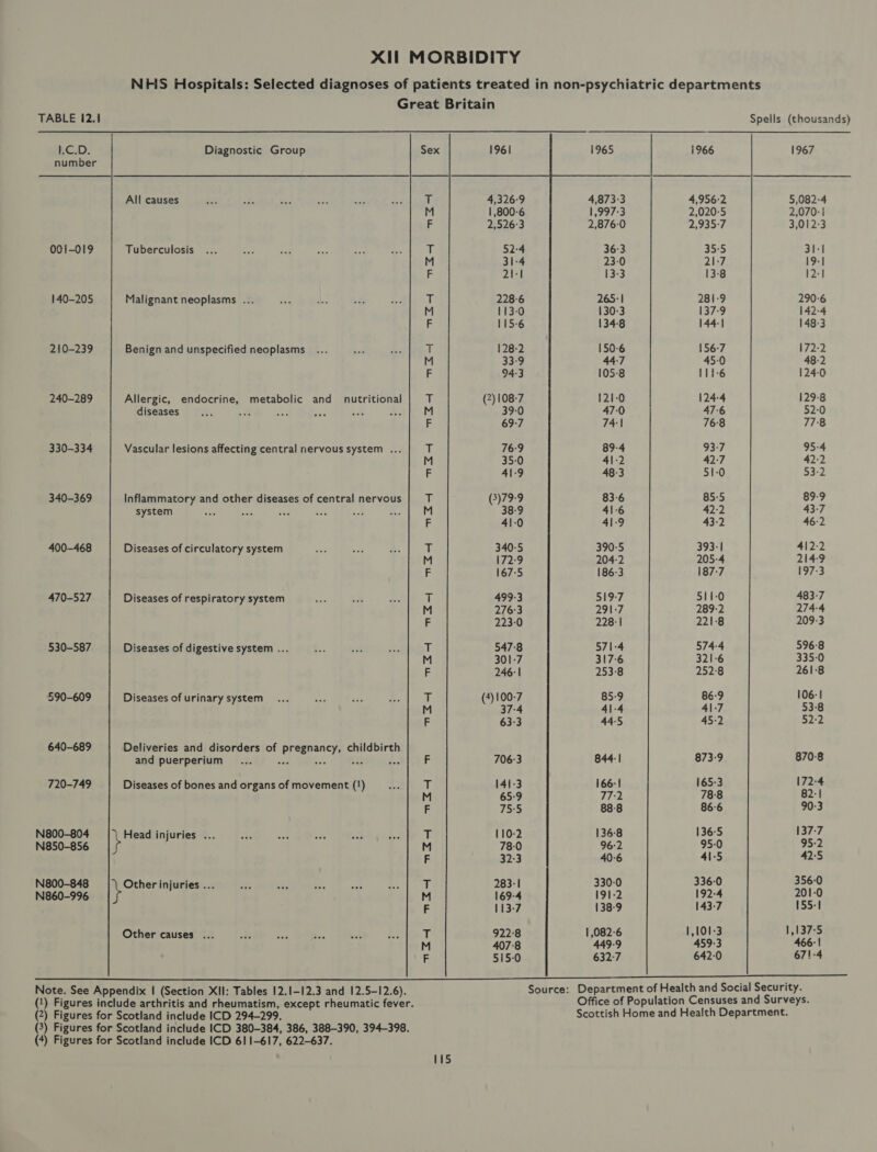 TABLE 12.1 1.C.D. number 001-019 140-205 210-239 240-289 330-334 340-369 400-468 470-527 530-587 590-609 640-689 720-749 N800-804 N850-856 N800-848 N860-996 Diagnostic Group All causes Tuberculosis Malignant neoplasms ... Benign and unspecified neoplasms Allergic, endocrine, metabolic and nutritional diseases Vascular lesions affecting central nervous system .. Inflammatory and other diseases of central nervous system Af cm AF Diseases of circulatory system Diseases of respiratory system Diseases of digestive system ... Diseases of urinary system Deliveries and disorders of pregnancy, childbirth and puerperium ; te uae “we Diseases of bones and organs of movement (1!) Other causes .. wap GE a a (EE | T7™ZH T7SZH MEH MSZ mH m1i4 m7™Z4H nH mS m1mZH mNSZH NZ4 mNZ4 8 1961 4,326-9 1,800-6 2,526°3 52:4 31-4 21-1 228-6 113-0 115-6 128-2 33-9 94-3 (2)108-7 39-0 69:7 76-9 35-0 41-9 (3)79-9 38-9 41-0 340-5 172-9 167-5 499-3 276-3 223-0 547-8 301-7 246: | (4)100-7 37-4 63:3 706-3 141-3 65-9 75:5 110-2 78-0 32:3 283-1 169-4 113-7 922-8 407:8 515-0 1965  844-1 166:| 77-2 88-8 1368 96:2 40-6 330-0 191-2 138-9 1,082°6 449-9 632-7 1966 4,956: 2,020- 2,935: 35- 21: 13- On NOP 281-9 137-9 144-| 156-7 45-0 111-6 124-4 47-6 76-8 O3hf 42:7 51-0 85-5 42-2 43-2 393:| 205-4 187-7 511-0 289-2 221-8 574-4 321-6 252:8 86-9 41-7 45-2 873-9 165-3 78:8 86-6 136°5 95-0 41-5 336-0 192-4 143-7 1,101-3 459-3 642-0 Spells (thousands) 1967 5,082-4 2,070-1 3,012:3 31:1 19-1 12-1 290-6 142-4 148-3 172-2 48-2 124-0 129-8 52-0 778 95:4 42:2 53-2 89-9 43-7 46:2 412-2 214-9 197-3 483-7 274-4 209-3 5968 335-0 261-8 106-1 53:8 52:2 870-8 172-4 82:1 90-3 137-7 95:2 42:5 356-0 201-0 155-1 1,137-5 466:! 67!-4  