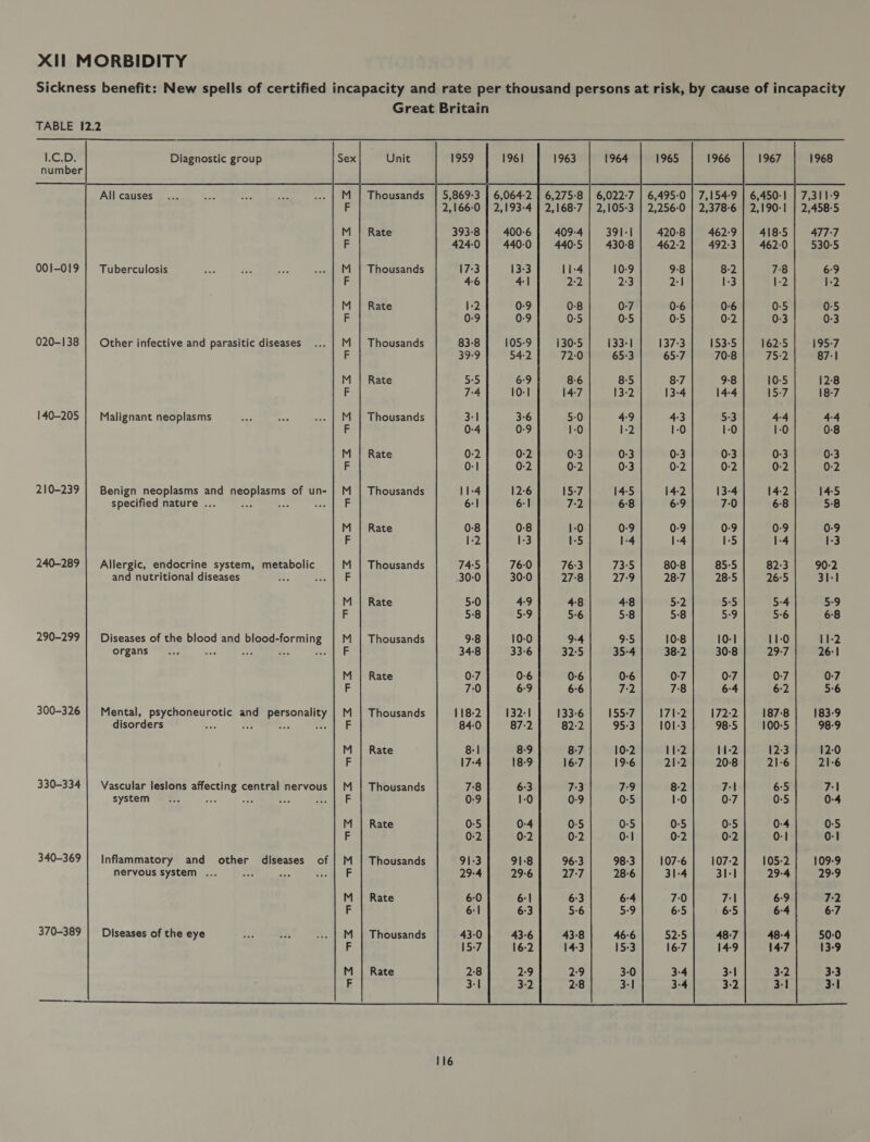 ty incapaci ty and rate per thousand persons at risk, by cause of incapaci Great Britain fied : New spells of cert Sickness benefit eee ai ae ete a ner er Ra ee re Ot ey eet Ne = —-% RS OD= 6S HH AD ¥O SSO TH SG— 4 —-n he ov oO io at Tin _ Na Le SS 2N R= CGS AH SH F— SO FO C= oO i ae oN ~— rt— =] lap] No mo one Ms toe An wa-— SS ao at A= SS MR S=— HO HIN oo oo AD ~~ Me wa — con No _— ee ee — va en ens eee ee ee eee ee ee es Ee eee SCO ON O—- VIN MR RY MO MA AD AT OR AD ON RO am 4 Nd SA BAN SS KH OM +— CGS FO SO= SO HH Oo ON == 18h oy a ae Se > NH =—S SN SO mH OM T= SO TO o- ~ NO am = <0 = 5 ed Coa On tN tA MN NO OR CO MA RA OM Ye NO BO =A CGO SAN OT H=— OO HWNHh == ze |RS SF = ete        ~n N  vt] oO    t—     “ “ “ 2) 2) 2) ” “” ” w ww vu a) ae) vu vu “1 uu as) a) a] a) » c < < es < (es < < < c f= — ty] fas] a a Ce co Cys] ao fu] oe oc 5 |8 g 5 5 q g 4 g S g 5 ° 2 ) 2 ) 2 ) £ ° 2 re) 2 fe) 2 rs) 2 ° 2 ° 2 re) 2 io « <= o we 3 = 1 <= 3 <= o ee « tS I ic 3 wo I = o e [4 at 4 = oc - oc o Kk om ke a ke a aed 4 aad oc = [4 pay = Pe >a = = > = >, = >z 2 = = = pak Dm >= >E ot Pa ea v ~ ” ig = oe bo 2 = ce) =| Vv = = 2) = = iS < 2 wn “wn ® (eo) ‘S be fo) oO oO 3 “ Ss 2 2 = 3 v = o ao 2 ‘s 2 a _— fe} c 3 re) a. ~ a2 a) 9° ‘oD ° = 2 (os oO ‘4 fe AS oO Guth w ¥ oO ct) g c 2 Oo 2 u bo = &amp; E a 22 5 _ 2 5 a a. - c: 2.9 3 ° $ : 5 t E 29 E> 2 a a = So 0e 3 3 ec cm Oo c af ) = o ram 43 Orc o ce) 2 he o a) > re) SR 90 r= co rr) = “ a o a es rm] 9 2 aS = — a c Oe Pad oe ~Aw rr) La a rs oO no] Oo = o OTs re) ” te) cbs » V0 = 1°) a0 = 2 o Ss r= fo Ce ;2 v2 so] She a5 2 7 3 1s a a= ve oc aly te a oO £2 o ~ o i = co 30 ns a6 £9 > g g : = oe Be 3 2 es Es 3 eee SF Preys be tee ces ee ge Et < e co < > a nN a Sa oO © Ln oO Oo o 0 + on oO o uu Qo — ra) o mo ree) oO AQ rat) <o roe) = -e °o _ ro rol ro rae] re) ~™ - ” al Uo i i I ey i f i A a < .3 =_ So oO ro) o ° —c ° aq + = rox So ra) + 6K So oO — “N N AN om om m ~m