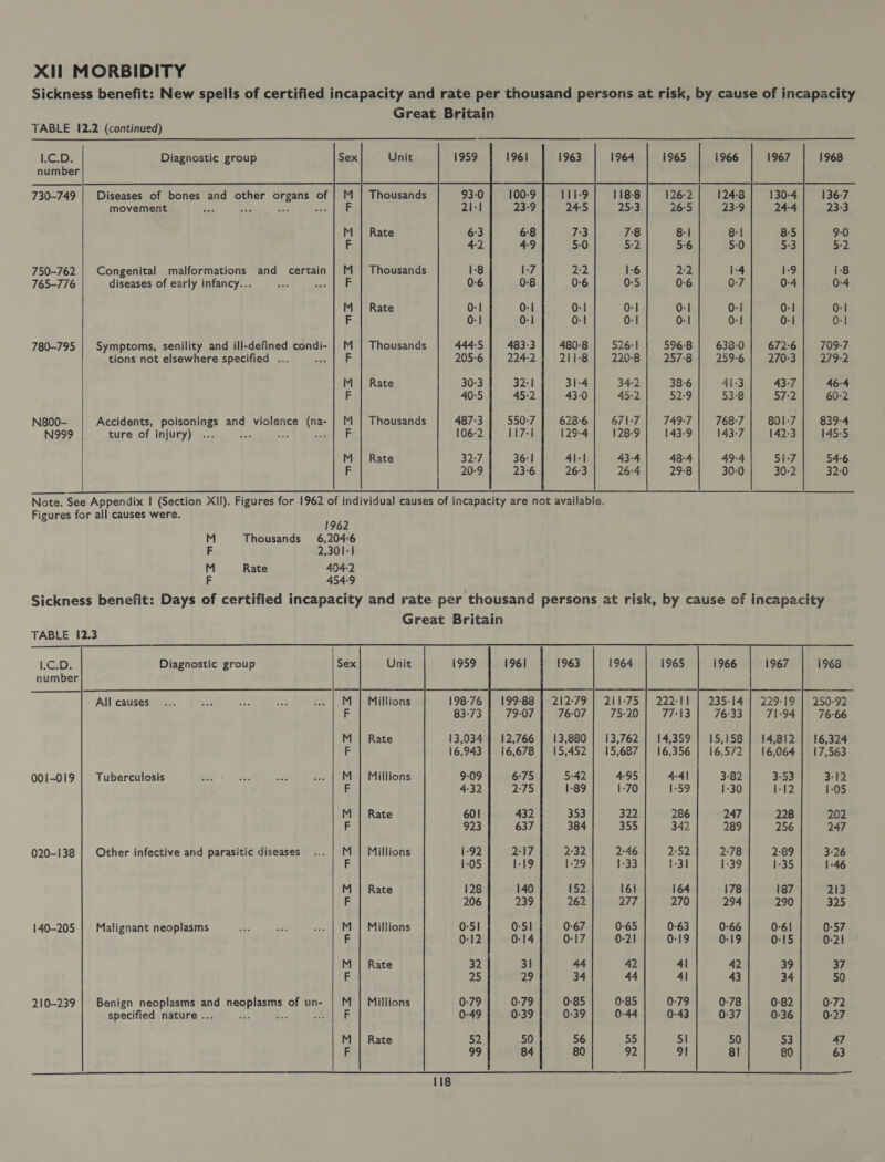 Sickness benefit: New spells of certified incapacity and rate per thousand persons at risk, by cause of incapacity Great Britain TABLE 12.2 (continued)                      LGD: Diagnostic group Sex Unit number 730-749 | Diseases of bones and other organs of | M | Thousands 11-9 26:2 movement : be Be con | aN 24:5 26°5 M | Rate 6:3 T3 8-1 F 4:2 5:0 56 750-762 | Congenital malformations and certain | M | Thousands 1-8 2:2 I 2-2 765-776 diseases of early infancy... | yy 0-6 0-6 0: 0-6 M | Rate 0-1 0-1 0-1 0-1 F 0-1 0-1 0-1 0-1 780-795 | Symptoms, senility and ill-defined condi- | M | Thousands 444-5 480-8 | 526-1 5968 tions not elsewhere specified . BT ie 205-6 211-8 220-8 257-8 M | Rate 30:3 31-4 34-2 38-6 F 40-5 43-0 45:2 : Ng800- Accidents, poisonings and violence (na- | M | Thousands 487-3 628-6 | 671-7 N999 ture of injury) se se Peis; 106-2 129-4 128-9 M | Rate 32:7 F 20-9  Note. See Appendix | (Section XII). Figures for 1962 of individual causes of incapacity are not available. Figures for all causes were. 1962 M Thousands 6,204-6 F 2,301-1 M Rate 404-2 F 454-9 Sickness benefit: Days of certified incapacity and rate per thousand persons at risk, by cause of incapacity Great Britain   TABLE 12.3 1.C.D. Diagnostic group Sex Unit i959 1963 1964 1965 1966 1967 i968 number All causes M | Millions 198-76 | 199-88 | 212-79 | 211-75 | 222-11 | 235-14 | 229-19 | 250-92 F 83-73 79-07 76:07 75-20 77:13 76:33 71-94 | 76-66 M | Rate 13,034 | 12,766 | 13,880 | 13,762 | 14,359} 15,158} 14,812 | 16,324 F 16,943 | 16,678 | 15,452 | 15,687 | 16,356 | 16,572 | 16,064 17,563 001-019 | Tuberculosis M | Millions 9:09 6:75 5-42 4-95 4-4] 3-82 3:53 3:42 F 4:32 2:75 1-89 1-70 1-59 1-30 1-12 1-05 M | Rate 601 432 353 322 286 247 228 202 F 923 637 384 355 342 289 256 247 020-138 | Other infective and parasitic diseases M | Millions 1-92 2:17 2:32 2:46 2:52 2:78 2:89 3:26 F 1-05 1-19 1-29 1-33 1-31 1-39 1-35 1-46 M | Rate 128 140 152 161 164 178 187 243 F 206 239 262 277 270 294 290 325 140-205 | Malignant neoplasms M | Millions 0-5I 0-51 0-67 0-65 0:63 0-66 0-6! 0-57 F 0-12 0:14 0-17 0-21 0-19 0:19 0-15 0-21 M | Rate 32 31 44 42 4| 42 39 37 F 25 29 34 44 4l 43 34 50 210-239 | Benign neoplasms and neoplasms of un- | M | Millions 0:79 0:79 0-85 0-85 0:79 0-78 0-82 0:72 specified nature ... ays E see iE 0-49 0:39 0-39 0-44 0-43 0-37 0-36 0-27 M | Rate 52 50 56 55 5] 50 53 47 F 99 84 80 92 91 8] 80 63  — 