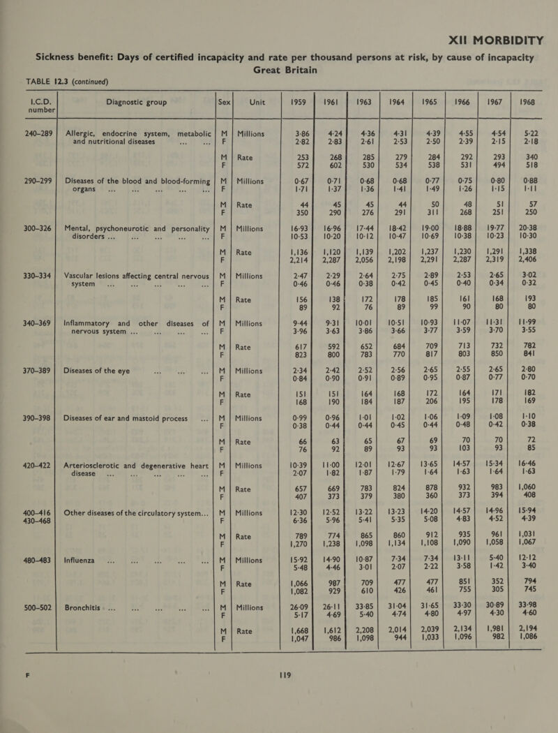 Sickness benefit: Days of certified incapacity and rate per thousand persons at risk, by cause of incapacity Great Britain TABLE 12.3 (continued)  1963 1964 1965 1966 1967  Diagnostic group Sex Unit    Allergic, endocrine system, metabolic | M | Millions 431 4:39 4:54 and nutritional diseases F 2-53 2:50 2-15 M | Rate 279 284 293 F 534 538 494 290-299 | Diseases of the blood and blood- eras M | Millions 0-68 0-77 0-80 organs As eh E { F 1-41 1-49 115 M | Rate 44 50 51 F 291 311 251 300-326 | Mental, Peaonesrare and Brora te M | Millions 18-42 19-00 19-77 disorders . # =: ae Led pa 10-47 10-69 10-23 M | Rate 1,202 1,237 1,291 F 2,198 [&gt; 32,291 2,319 330-334 | Vascular lesions affecting central nervous | M | Millions 2:75 2:89 2:65 system Pick ane ~ F 0-42 0-45 0-34 M | Rate 178 185 168 F 89 99 80 340-369 | Inflammatory and other diseases of | M | Millions 10-51 10-93 11-31 nervous system . , F 3-66 3-77 3-70 M | Rate 684 709 732 F 770 817 850 370-389 | Diseases of the eye M | Millions 2:56 2-65 2:65 F 0-89 0-95 0:77 M | Rate 168 172 171 F 187 206 178 390-398 | Diseases of ear and mastoid process M | Millions 1-02 1:06 1-08 F 0-45 0-44 0-42 M | Rate 67 69 70 F 93 93 93 420-422 | Arteriosclerotic and vig Sd eh heart | M | Millions 12-67 13-65 15-34 disease A : ei F 1:79 1-64 1-64 M | Rate 824 878 983 F 380 360 394 400-416 | Other diseases of the circulatory system... | M | Millions 13-23 | 14-20 14-96 430-468 F 5:35 5:08 4:52 M | Rate 860 912 961 F 1,134 1,108 1,058 480-483 | Influenza M | Millions 7:34| 7:34 5-40 F 2:07 2:22 1-42 M | Rate 477 477 352 F| 426| 461 305 500-502 | Bronchitis M | Millions 31-04} 31-65 30-89 F 4-74 4-80 4-30 M | Rate , , ’ 2,014 | 2,039 ’ 1,981 ’ F ; 944] 1,033] I, 982| |, ow tee wid wipe fl ne eee ty oh at le eh