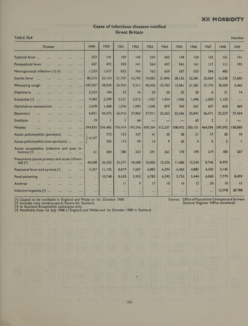 Cases of infectious diseases notified Great Britain                                                 TABLE 12.4 Disease 1949 1961 1962 1965 1966 Typhoid fever ... en che ne ek 323 141 109 143 259 603 149 124 Paratyphoid fever... on aie we 657 472 350 161 564 437 941 161 117 HW Meningococcal infection (!) (2) RT gi 1,233 1,017 832 766 762 659 557 533 394 483 Scarlet fever ... bes 5. fi .» | 80,315 | 52,154 ] 21,707 | 16,795 | 19,083 | 21,896 | 28,163 | 22,581 | 20,569 | 16,238 Whooping cough ia si ne .»- | 109,307 | 38,020 | 26,902 | 9,211 | 40,420 | 33,785 | 13,961 | 21,281 | 37,175 | 18,269 Diphtheria... ci st ate 0 22,223 104 52 16 33 20 25 20 6 21 Erysipelas (1!) ... at to wae Pe I9AGSs 73,599, 127521 2,012 1,937 1,934 1,936 1,496 1,559 1,133 Ophthalmianeonatorum ... 1% ao| 92,678 1,468 1,076 1,093 1,045 879 760 651 637 620 Dysentery rd see aa bag .. | 6,831 | 44,275 | 26,916 | 37,863 | 37,911 | 25,262 | 33,266 | 25,841 | 26,571 | 23,227 Smallpox mt iad sid yas Ss 19 I l 66 — — — 62 2 l Measles tie ba ets 2. .-» [394,835 1556,485 |776,419 | 190,296 | 609,264 | 312,537 | 508,472 | 350,151 | 464,596 | 247,092 Acute poliomyelitis (paralytic) \ 773 733 337 4| 30 58 21 17 Acute poliomyelitis (non-paralytic) ... I ee 302 173 99 13 9 36 4 5 Acute encephalitis (infective and post in- fective) (3)... ie alas te ss 6| 284 280 233 291 261 170 199 219 Pneumonia (acute primary and acute influen- zal) (1) re ved Puerperal fever and pyrexia (!) ae. ie 5,357 |] 11,192} 8,819] 7,607 44,608 | 36,503 | 25,577 | 18,608  20,856 6,882 6,783 17 13,356 6,294 6,392 10 11,686 | 12,234 | 8,746 5,465 | 4,885 | 4,320 5,755 | 5,444] 6,060 16 12 24    Food poisoning ee aio — 5 .. | 10,748 | 8,630 | 5,953 1 9  Anthrax  Infective hepatitis (4) ...   (1) Ceased to be notifiable in England and Wales on Ist. October 1968. Source: Office of Population Censuses and Surveys (2) Includes only cerebro-spinal Fevers for Scotland. General Register Office (Scotland) (3) In Scotland Encephalitis Lethargica only. (4) Notifiable from Ist July 1968 in England and Wales and Ist October 1968 in Scotland.