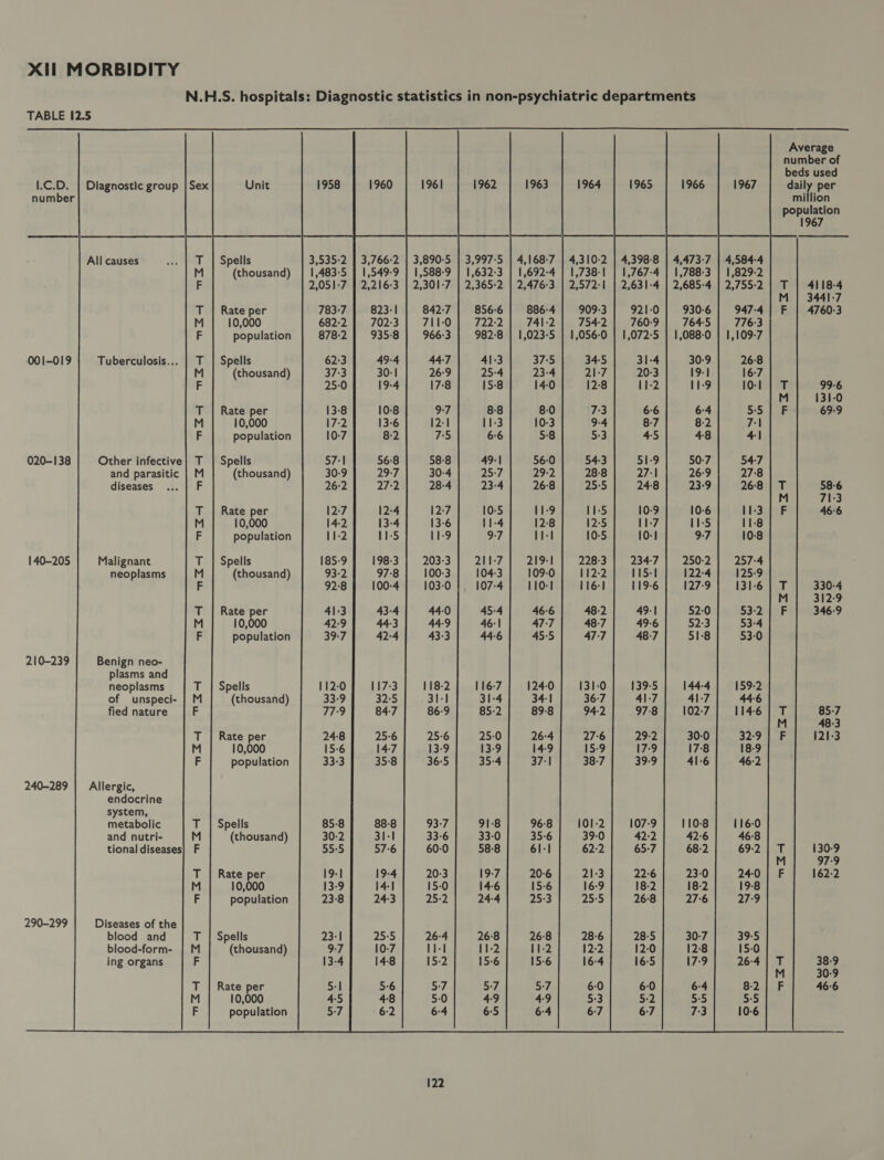 N.H.S. hospitals: Diagnostic statistics in non-psychiatric departments                       TABLE 12.5 Average number of beds used 1.C.D. | Diagnostic group | Sex Unit 1958 1960 1966 1967 daily per number million population 1967 All causes T | Spells 3,535-2 | 3,766-2 4,168-7 | 4,310-2 | 4,398-8 | 4,473-7 | 4,584-4 M (thousand) | 1,483-5 | 1,549-9 1,788-3 | 1,829-2 F 2,051-7 | 2,216-3 2,755-2 4118-4 3441-7 T | Rate per 783-7 | 823-1 930-6 | 947-4 4760-3 M 10,000 682:2 | 702-3 7645 | 776-3 F population 878-2 | 935-8 1,088-0 | 1,109-7 001-019 Tuberculosis... | T | Spells 62:3 49-4 30:9 26-8 M (thousand) 37:3 30:1 19-1 16-7 F 25:0 19-4 11-9 10-1 99-6 131-0 T | Rate per 13-8 10-8 8-0 47+3 6-4 5:5 69-9 M 10,000 17-2 13-6 10-3 9-4 8-2 7:1 F population 10-7 8-2 5:8 53 48 4-1 020-138 Other infective} T | Spells 57:1 56-8 56:0 54:3 50-7 54-7 and parasitic | M (thousand) 30-9 29-7 29-2 28-8 26:9 27:8 diseases F 26:2 27:2 26:8 25°5 23:9 26:8 58-6 713 T | Rate per 12:7 12-4 11-9 11-5 10-6 11-3 46-6 M 10,000 14-2 13-4 12-8 12:5 11-5 11-8 F population 11-2 11-5 11-1 10-5 9:7 10-8 140-205 Malignant T | Spells 185-9 198-3 | 203- 219-1 228:3 250:2 | 257-4 neoplasms M (thousand) 93-2 97-8 100- 109-0 112-2 122-4 125-9 F 92:8 | 100-4 103- 110-1 116-1 127-9 131-6 ae 12:9 T | Rate per 41-3 43-4 44- 46-6 48-2 52:0 53-2 346-9 M 10,000 42:9 44:3 44. 47-7 48-7 52:3 53-4 F population 39-7 42:4 43- 45-5 47-7 51:8 53-0 210-239 Benign neo- plasms and neoplasms T | Spells 112-0 117-3 144-4 159-2 of unspeci- | M (thousand) 33-9 32-5 41-7 44-6 fied nature F 77-9 84-7 102: 114-6 yah T | Rate per 24:8 25-6 30-0 32-9 121-3 M 10,000 15-6 14-7 17-8 18-9 F population 33-3 35-8 41-6 46:2 240-289 | Allergic, endocrine system, metabolic T | Spells 85-8 88-8 110-8 116-0 and nutri- M (thousand) 30-2 31-1 42-6 46:8 tional diseases] F 55-5 57:6 68-2 69-2 oer 79 T | Rate per 19-1 19-4 23-0 24:0 162-2 M 10,000 13-9 14-1 18-2 19-8 F population 23-8 24:3 27-6 27-9 290-299 Diseases of the blood and T | Spells 23-1 25-5 30-7 39-5 blood-form- | M (thousand) 9-7 10-7 12:8 15-0 ing organs F 13-4 14-8 17:9 26:4 4 T | Rate per 5:1 5-6 6:4 8-2 46-6 M 10,000 4:5 4:8 5:5 5:5 F population 5:7 6:2 7:3 10-6