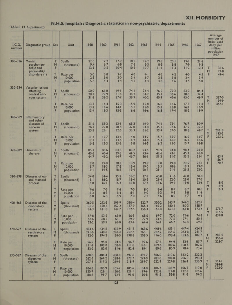 N.H.S. hospitals: Diagnostic statistics in non-psychiatric departments TABLE 12.5 (continued)     Average number of beds used Diagnostic group Unit 1958 1960 1961 1962 1963 1964 1965 1966 1967 daily per million population 1967 300-326 | Mental, T | Spells 17:2 19-2 Sear. 20-1 19-1 psychoneu- M (thousand) 68 8-5 8-3 8-8 7-9 rotic and F 10-4 10-7 | 11-3 11-2 iy personality M disorders (') T | Rate per 3:7 4:1 4:2 4:2 4.0 F M 10,000 3-0 3:7 3-8 3-8 3-4 F population 44 4:4 4:5 46 45 330-334 | Vascular lesions affecting T | Spells 69-1 74:4 76-0 I92. 83-0 central ner- M (thousand) 34 34-2 35:1 36°6 38-0 vous system F 37:7 40-2 40:9 42-6 45-0 Tj M T | Rate per 15-0 15-8 16-0 16-6 17:3 F M 10,000 14-1 15-0 15-2 15-8 16-2 F population 15-8 166 16:8 17-4 18-2 340-369 | Inflammatory and other diseases of T | Spells 63-1 65:3 69-0 74:6 75:1 76:7 nervous M (thousand) 30:5 32:0 33-8 35-2 37-6 37-9 system F 32:5 33-3 35:2 39-4 37°5 38:8 i? M T | Rate per 13-6 14-0 14-7 15:7 15-7 16:0 F M 10,000 13-6 14-2 14-8 15-3 16-2 16-2 F population 13-6 13-8 14-5 16:2 15-3 15:7 370-389 | Diseases of T | Spells 84-5 88-2 93:5 23°9 94:8 98-4 102-0 the eye M (thousand) 39-8 41-5 43-4 42-6 43-| 45:3 46:8 F 44-7 46:7 50:1 51-3 51-7 53-2 a M T | Rate per 19-0 19-0 18-3 18-9 19-9 19-8 19-8 20:5 Ziti F M 10,000 18-7 18-3 17-8 18-4 19-0 18-5 18-6 19-3 19-9 F population 19-1 19-5 18-8 19-4 20:7 21-1 21-1 21-5 22:2 390-398 | Diseases of ear T | Spells 34-0 34-4 35:2 35°2 37-9 40-0 41-6 42:0 50:0 and mastoid M (thousand) 18-1 18-2 18-7 18-4 20-5 21-4 22-0 23-0 27-3 process F 15-8 16-1 16-4 16:8 17-4 18-6 19-7 19-0 22:6 a T | Rate per 7-6 7-5 7-6 7-5 8-0 8-4 8-7 8-7 10-3 | F M 10,000 8-3 8-3 8-4 8-| 9-0 Ba 9-5 9-8 11-6 F population 6:8 6-8 69 7-0 7:2 7-6 8:0 7:7 9: | 400-468 | Diseases of the T | Spells 260-5} 292-3} 299-9} 310-4} 322-7} 330-2 | 343-7 | 344-2] 362-2 circulatory M (thousand) 136-2 150-6 152-2 157-9 166-4 169-2 180-1 180-3 188-7 system F 124-3 141-8 147-7 152-5 156-3 161-0 163-6 163-8 173-4 iy T | Rate per 57:8 63-9 65:0 66:5 68-6 69:7 72:0 71-6 74-8 | F M 10,000 62-6 68-2 68:1 69-9 72-9 73-4 77-6 77-1 80-1 F | population LX fd 59-9 62- 63-4 64-6 66:1 66:7 66-4 69:8 470-527 | Diseases of the T | Spells 433-6] 4348] 435-9] 451-5] 4686] 4486] 453-1 447-4 | 424-3 respiratory M (thousand) 241-6 | 240-6] 241-4] 2526] 265-1 252:7 | 2546] 253-8] 241-7 system F 192-0 194-2 194-5 198-8 | 203-5 196-0 198-4 193-6 182:7 i T | Rate per 96:2 95-0 94:4 96:7 99-6 97°6 94:9 93-1 87:7 | F M 10,000 det 109-0 108-0 111-8 116-1 109-6 109-6 108-5 102-6 F population 82:2 82-0 81-6 82-6 84-1 80-5 80-9 78-4 73-6 530-587 | Diseases of the T | Spells 4700 | 484-4| 488:0| 4926] 492-7] 506-0} 510-6] 512-2] 532-3 digestive M (thousand) 2625 | 267-2] 268-6] 273-7 | 273-0] 283-0] 282-8] 286-0] 298-4 system F 207-5 | 217-2} 219-5] 2189] 219-7] 222-9] 227-8] 226-1 233-9 . T | Rate per 104-3 105-9 105-7 105-6 104-8 106-7 106-9 106-5 110-0} F M 10,000 120-7 121-1 120-2 121-1 119-6 122-8 121-8 122-3 126-6 F population 88-8 F1-7 92:1 91-0 90-8 91-5 92:8 91-6 94:2  