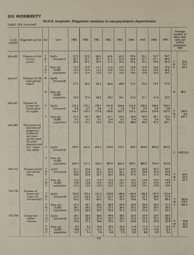 N.H.S. hospitals: Diagnostic statistics in non-psychiatric departments TABLE 12.5 (continued)  Average number of beds used 1.C.D. | Diagnostic group | Sex Unit 1958 1960 196] 1962 1963 1964 1965 daily per number million population 1967 590-609 Diseases of the | T | Spells 60-6 65:3 761 urinary M (thousand) 29-7 31-0 37-1 system F 30-9 34:3 39:1 T 70-6 M 72:2 T | Rate per 13-1 13-9 15:9 69:2 M 10,000 13-3 13-6 16-0 F population 13-0 14-2 15-9 610-617 Diseases of the | M | Spells male genital (thousand) organs 63-3 68:8 72:3 M | Rate per M 98-5 10,000 population 28-3 30:1 31-1 620-637 Diseases of breast and F | Spells 178-7 204-8 236:5 female geni- (thousand) 0-8 1-0 0-9 tal organs 1778 203-7 235-6 T 106-9 M 0-6 F | Rate per 38-7 43-5 49:5 F 207-7 10,000 0:3 0-5 0-4 population 74-6 84-2 96:0 640-689 Deliveries and disorders of pregnancy, childbirth and puer- perium (and all other obstetric and G.P. mater- | F | Spells 696-2 775°5 834-0 nity cases) (thousand) F |t,952-3(2) F | Rate per 10,000 population 765-0 825-6 882-0 690-716 Diseases of skin] T | Spells 64:1 61-4 65:0 and cellular | M (thousand) 33-4 32:1 32:8 tissue F 30-7 29:3 32-1 Ai 62:4 M 63-2 T | Rate per 13-9 13-1 13-6 F 61:7 M 10,000 14-9 14-1 14-1 F population 12-9 il 13-1 720-749 Diseases of bones and T | Spells 131-3 140-4 146-4 organs of M (thousand) 61-7 64-7 67:2 movement(3) | F 69:7 or 79:2 a; 242:6 M 179-7 T | Rate per 28-5 29-9 30-6 F 302-4 M 10,000 27-6 28-3 28-9 F population 29-2 31-3 523 750-759 Congenital T | Spells 46-0 48-5 53-9 malfor- M (thousand) 27-4 29-3 32:3 mations F 18-6 19-1 21-6 aR 55:8 M 66:2 T | Rate per 10-0 10-3 11-3 45-9 M 10,000 12:3 12:8 13-9 F population 7:8 19 8-8   