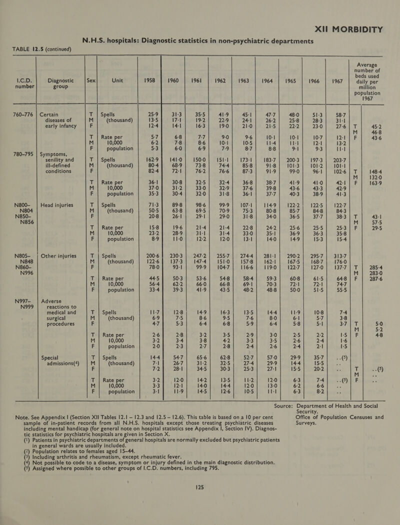 N.H.S. hospitals: Diagnostic statistics in non-psychiatric departments TABLE 12.5 (continued)   Average number of beds used 1.C.D. Diagnostic Sex Unit 1958 1960 1961 1962 1963 1964 1965 1966 1967 daily per number group million population 1967 760-776 | Certain T | Spells 25-9 31-3 35-5 41-9 45:1 47-7 48-0 51-3 58:7 diseases of M (thousand) 13-5 17-1 19-2 22:9 24-1 26-2 25:8 28-3 31-1 early infancy F 12-4 14-1 16-3 19-0 21-0 2135 22:2 23-0 2h) oT 45-2 M 46:8 T | Rate per WA 6:8 77 9-0 9-6 10-1 10-1 10-7 12-1 | F 43-6 M 10,000 6-2 78 8-6 10-1 10-5 11-4 1-4 12-1 13-2 F population 5:3 6-0 6-9 7-9 8-7 8-8 9-1 9-3 | 780-795 | Symptoms, senility and T | Spells 162-9 141-0 150-0 151-1 173-1 183-7 | 200-3 197-3 | 203-7 ill-defined M (thousand) 80-4 68-9 73:8 74:4 85-8 91-8 101-3 101-2 101-1 conditions F 82-4 72:1 76-2 76-6 87:3 91-9 99-0 96:1 102-6 | T 148-4 M 132-0 T | Rate per 36-1 30:8 32:5 32:4 36:8 38-7 41-9 41-0 42:1 | F 163-9 M 10,000 37-0 32 33-0 32:9 37-6 39:8 43-6 43-3 42:9 F population 35-3 30-4 32:0 31-8 36:1 37-7 40-3 38-9 41-3 N800- | Head injuries T | Spells 71:3 89:8 98-6 99-9 107-1 114-9 122-2 122-5 122-7 N804 M (thousand) 50:5 63:8 69-5 70-9 75:3 80-8 85-7 84:8 84-3 N850- F 20-8 26:1 29-1 29-0 31-8 34-0 36:5 37:7 38-3) pot. 43-1 N856 M 57-5 T | Rate per 15-8 19-6 21-4 21-4 22:8 24-2 25-6 25:5 PARLE a ell g 29-5 M 10,000 23-2 28-9 31-1 31-4 33-0 35:1 36-9 36:3 35-8 F population 8-9 11-0 12-2 12-0 13-1 14-0 14-9 15-3 15-4 N805— | Other injuries T | Spells 200-6 | 230-3 | 247-2 | 255:7 | 2744] 281-1 290:2 | 295-7 | 313-7 N848 M (thousand) 122-6 137-3 147-4 151-0 157-8 162-1 167-5 168-7 176-0 N860- F 78-0 93:1 99-9 104-7 116-6 119-0 122-7 127-0 [37-71 285-4 N996 M 283-0 T | Rate per 44-5 50:3 53-6 54:8 58-4 59:3 60:8 61-5 64-8 | F 287-6 M 10,000 56-4 62:2 66-0 66:8 69-1 70:3 72:1 72:1 74:7 F population 33-4 39-3 41-9 43-5 48-2 48-8 50-0 515 55:5 N997— | Adverse N999 reactions to medical and T | Spells 11-7 12:8 14-9 16:3 13-5 14-4 11-9 10-8 7-4 surgical M (thousand) 6-9 75 8-6 9:5 7:6 8-0 6:1 5:7 3:8 procedures F 47 $3 6:4 6:8 5:9 6:4 5:8 5:1 Sat 5-0 M 5:2 T-| Rate per 2-6 2:8 3:2 3:5 2:9 3-0 2:5 2:2 1-5 48 M 10,000 3:2 3-4 3-8 4:2 33 3:5 2-6 2-4 1-6 F population 2:0 23 2-7 2:8 2-4 2-6 2-4 2-1 1-5 Special T | Spells 14-4 54-7 65-6 62:8 52:7 57:0 29:9 35-7 . (5) admissions(4) M (thousand) 7°\ 26-7 312 32:5 27-4 29-9 14-4 15-5 : F 7-2 28-1 34:5 30:3 25:3 27:1 15-5 20-2 7 J.) M - T | Rate per 3-2 12:0 14-2 13-5 11-2 12-0 6-3 7-4 ICE M 10,000 3-3 12-1 14-0 14-4 12:0 13-0 6:2 6-6 ~ F population 3°] 11-9 14-5 12-6 10-5 11-1 6:3 8-2 Source: Department of Health and Social Security. Note. See Appendix | (Section XII Tables 12.1 - 12.3 and 12.5 — 12.6). This table is based on a 10 per cent Office of Population Censuses and sample of in-patient records from all N.H.S. hospitals except those treating psychiatric diseases Surveys. including mental handicap (for general note on hospital statistics see Appendix I, Section IV). Diagnos- tic statistics for psychiatric hospitals are given in Section X. (1) Patients in psychiatric departments of general hospitals are normally excluded but psychiatric patients in general wards are usually included. (2) Population relates to females aged 15-44. (3) Including arthritis and rheumatism, except rheumatic fever. (4) Not possible to code to a disease, symptom or injury defined in the main diagnostic distribution. (5) Assigned where possible to other groups of I.C.D. numbers, including 795.