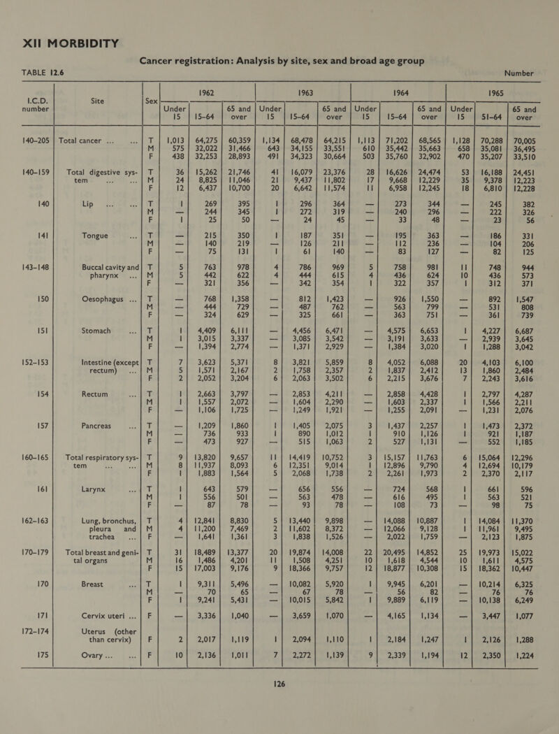          TABLE 12.6 Number 1963 1964 1965 LaD: Site a number Under 65 and | Under 65 and | Under 65 and | Under 65 and 15 over 15 15-64 over 15 15-64 over 15 51-64 over 140-205 | Total cancer ... 1,013 60,359 | 1,134] 68,478 | 64,215 | 1,113 | 71,202 | 68,565] 1,128 | 70,288 | 70,005 575 31,466 643 | 34,155 | 33,551 610 | 35,442 | 35,663 658 | 35,081 | 36,495 438 28,893 491 | 34,323 | 30,664 503 | 35,760 | 32,902 470 | 35,207 | 33,510 140-159 Total digestive sys- 36 21,746 41 | 16,079 | 23,376 28 | 16,626 | 24,474 53 | 16,188 | 24,451 tem he. “a 24 11,046 21 9,437 | 11,802 17 9,668 | 12,229 35 95378) 12,223 12 10,700 20 6,642 | 11,574 I 6,958 | 12,245 18 6,810 | 12,228 140 Lip | 395 | 296 364 — 273 344 — 245 382 — 345 | 272 319 _— 240 296 _ 222 326 | 50 — 24 45 — 33 48 — 23 56 141 Tongue — 350 | 187 351 — 195 363 ~ 186 331 — 219 — 126 211 — 112 236 — 104 206 — 131 I 6l 140 — 83 127 _ 82 125 143-148 Buccal cavity and 5 978 4 786 969 5 758 981 II 748 944 pharynx 5 622 4 444 615 4 436 624 10 436 573 — 356 _ 342 354 | 322 357 | 312 371 150 Oesophagus ... —_ 1,358 — 812 1,423 — 926 1,550 — 892 1,547 — 729 — 487 762 —_ 563 799 —_ 531 808 — 629 —_ 325 661 — 363 751 — 361 739 151 Stomach | 6,111 _ 4,456 6,471 —_ 4,575 6,653 | 4,227 6,687 I 3,337 — 3,085 3,542 — 3,191 3,633 — 2,939 3,645 — 2,774 — 1,371 2,929 — 1,384 3,020 | 1,288 3,042 152-153 Intestine (except 7 5,371 8 3,821 5,859 8 4,052 6,088 20 4,103 6,100 rectum) 5 2,167 2 1,758 2,357 2 1,837 2,412 13 1,860 2,484 2 3,204 6 2,063 3,502 6 2.215 3,676 7 2,243 3,616 154 Rectum 3,797 — 2,853 4,211 — 2,858 4,428 I 2,797 4,287 2,072 — 1,604 2,290 — 1,603 2,337 | 1,566 2,211 = 1,725 —_ 1,249 1,921 — 1,255 2,091 — 1,231 2,076 157 Pancreas — 1,860 | 1,405 2,075 3 1,437 2,257 | 1,473 2,372 — 933 | 890 1,012 | 910 1,126 | 921 1,187 os 927 — 515 1,063 2 527 1,131 —_ 552 1,185 160-165 Total respiratory sys- 9 9,657 I} | 14,419 | 10,752 3] 15,157] 11,763 6] 15,064] 12,296 tem ; ae 8 8,093 6] 12,351 9,014 1 | 12,896 9,790 4] 12,694} 10,179 I 1,564 5 2,068 1,738 2 2,261 1,973 2 2,370 2,117 161 Larynx | 579 656 556 — 724 568 | 661 596 I 50l — 563 478 — 616 495 I 563 521 — 78 — 93 78 — 108 73 — 98 75 162-163 Lung, bronchus, 4 8,830 S| 13,440 9,898 —| 14,088 | 10,887 || 14,084} 11,370 pleura and 4 7,469 2 | 11,602 8,372 — | 12,066 9,128 1} 11,961 9,495 trachea — 1,361 3 1,838 1,526 —_— 2,022 1,759 — 2123 1,875 170-179 Total breast and geni- 31 13,377 20 | 19,874 | 14,008 22 | 20,495 | 14,852 25 | 19,973 | 415,022 tal organs 16 4,201 II 1,508 4,251 10 1,618 4,544 10 1,611 4,575 15 9,176 91 18,366 9,757 2} 18,877 | 10,308 15 | 18,362 | 10,447 170 Breast | 5,496 —| 10,082 5,920 | 9,945 6,201 —| 10,214 6,325 a 65 — 67 78 — 56 82 — 76 76 | 5,431 —/ 10,015 5,842 l 9,889 6,119 — | 10,138 6,249 171 Cervix uteri .. — 1,040 _ 3,659 1,070 — 4,165 1,134 — 3,447 1,077 172-174 Uterus (other than cervix) 2 1,119 I 2,094 1,110 | 2,184 1,247 | 2,126 1,288 175 Ovary ... 10 1,011 7 2,272 1,139 9 2,339 1,194 12 2,350 1,224  