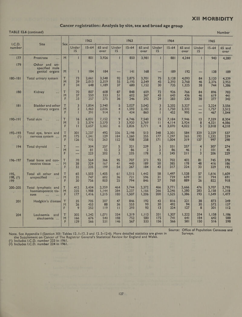 Cancer registration: Analysis by site, sex and broad age group TABLE 12.6 (continued) Number      1962 1963 1964 1965                                    LG.D: ——_—_——_|—_—__——. Sep eet Lae tis ne enna ceed nite ee a eat See ee a ee, number 15-64 | 65 and | Under| 15-64 | 65 and | Under] 15-64 | 65 and | Under|] 15-64 over 15 over 15 177 Prostrate 801 | 3,926 3,981 943, 179 Other and un- specified male genital organs | M 180-181 | Total urinary system | T M F 180 Kidney Ul M F Ist Bladder and other| T urinary organs | M F 190-19] Total skin T M F 192-193 | Total eye, brain and | T (‘) nervous system . M F 194 | Total thyroid iP M F 196-197 | Total bone and con- | T nective tissue M F 195, Total all other and | T 198, (2) unspecified M 199 F 200-205 | Total lymphatic and | T haematopoietic tis- | M sues ; 201 Hodgkin’s disease} T M F 204 Leukaemia and | T aleukaemia ... | M H F 566 531 