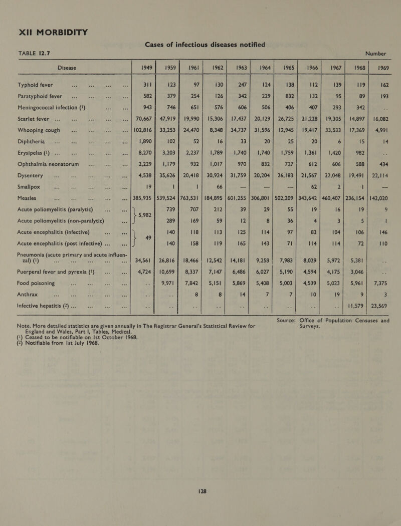 Cases of infectious diseases notified                       TABLE 12.7 Number Disease 1961 1962 1963 1964 1965 1966 1967 1968 1969 Typhoid fever 311 123 97 130 247 124 138 112 139 119 162 Paratyphoid fever... ee ves ‘a 582 379 254 126 342 229 832 132 95 89 193 Meningococcal infection (1) aS wat 943 746 651 576 606 506 406 407 293 342 Scarlet fever ... om = + ... | 70,667 | 47,919 | 19,990 | 15,306 | 17,437 | 20,129 | 26,725 | 21,228} 19,305 | 14,897 | 16,082 Whooping cough said ~ ih ... | 102,816 | 33,253 | 24,470 | 8,348 | 34,737 | 31,596 | 12,945 | 19,417 | 33,533 | 17,369] 4,991 Diphtheria... ive be ae et 1,890 102 52 16 33 20 25 20 6 15 14 Erysipelas (1) ... te = ive oso) B27 1H 3.203 18 22237 1,789 1,740 1,740 1,759 1,361 1,420 982 Ophthalmia neonatorum _... aa iso | peepee 1,179 932 1,017 970 832 727 612 606 588 434 Dysentery ec se ee et ... | 4,538 | 35,626 | 20,418 | 30,924 | 31,759 | 20,204 | 26,183 | 21,567 | 22,048 | 19,491 | 22,114 Smallpox 43 ey Pe eae ee 19 ! l 66 ~- — =o 62 2 l — Measles ri iis = ha .-. | 385,935 [539,524 |763,531 | 184,895 | 601,255 | 306,801 | 502,209 | 343,642 | 460,407 | 236,154 | 142,020 Acute poliomyelitis (paralytic) - as 739 707 212 39 29 55 19 16 19 9 Acute poliomyelitis (non-paralytic) } ae 289 169 59 12 8 36 4 3 5 | Acute encephalitis (infective) oe AY 140 118 113 125 114 97 83 104 106 146 Acute encephalitis (post infective) ... } ? 140 158 119 165 143 7\ 114 114 72 110  Pneumonia (acute primary and acute influen- zal) (1) : Puerperal fever and pyrexia (') ia a3 4,724 18,466 | 12,542 14,181 9,258 | 7,983 8,029 5,972 5,381 8,337 | 7,147 | 6,486 6,027} 5,190) 4,594| 4,175 3,046 7,842 5,151 5,869 5,408 5,003 4,539 5,023 5,961 7,375 8 8 14 7 7 10 19 9 3 11,579 | 23,569 34,561 | 26,816   10,699 9974   Food poisoning Anthrax Infective hepatitis (2) ... Source: Office of Population Censuses and Note. More detailed statistics are given annually in The Registrar General’s Statistical Review for Surveys. England and Wales, Part I, Tables, Medical. (‘) Ceased to be notifiable on Ist October 1968. (2) Notifiable from Ist July 1968. 