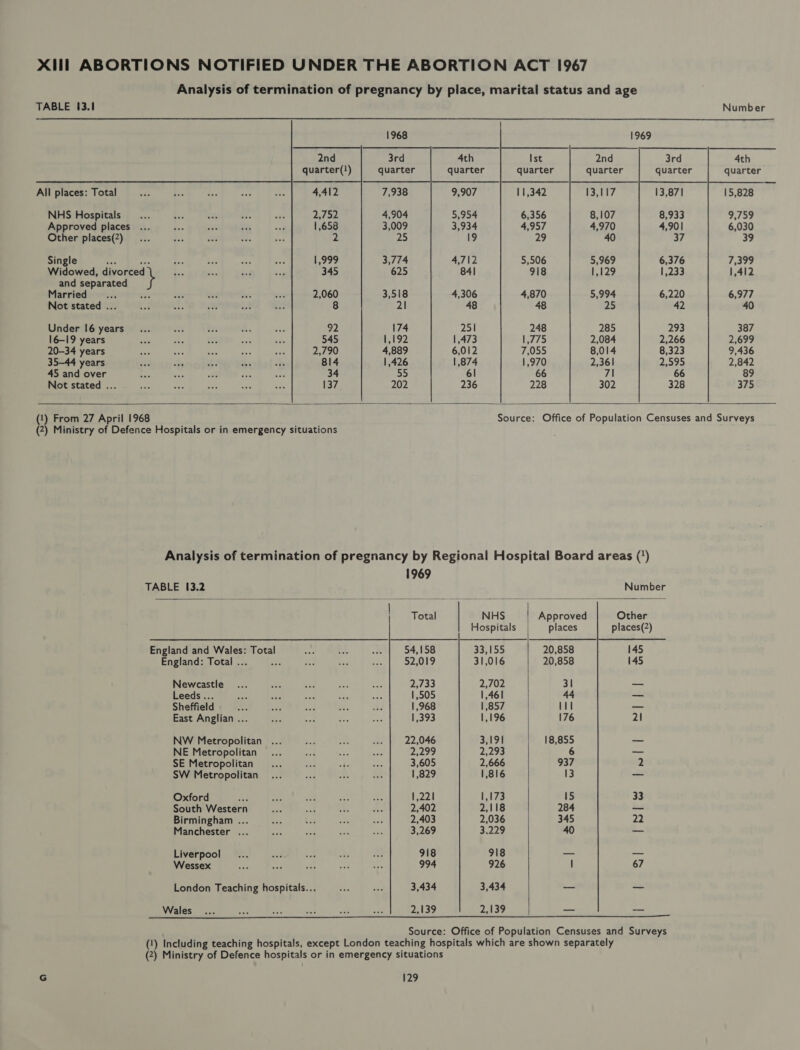 Xill ABORTIONS NOTIFIED UNDER THE ABORTION ACT 1967 Analysis of termination of pregnancy by place, marital status and age             TABLE 13.1 Number 1968 1969 2nd 3rd 4th Ist 2nd 3rd 4th quarter(!) quarter quarter quarter quarter quarter quarter All places: Total 7,938 9,907 11,342 13,117 13,871 15,828 ¥ NHS Hospitals 4,904 5,954 6,356 8,107 8,933 9,759 Approved places 3,009 3,934 4,957 4,970 4,901 6,030 Other places(2) 25 19 29 40 37 39 Single a = 3,774 4,712 5,506 5,969 6,376 7,399 Widowed, divorced 625 84] 918 1,129 1,233 1,412 and separated Married 3,518 4,306 4,870 5,994 6,220 6,977 Not stated ... 21 48 48 25 42 40 Under 16 years 174 251 248 285 293 387 16-19 years 1,192 1,473 1,775 2,084 2,266 2,699 20-34 years 4,889 6,012 7,055 8,014 8,323 9,436 35-44 years 1,426 1,874 1,970 2,361 2,595 2,842 45 and over 55 él 66 7\ 66 89 Not stated ... 202 236 228 302 328 375 (1) From 27 April 1968 Source: Office of Population Censuses and Surveys (2) Ministry of Defence Hospitals or in emergency situations Analysis of termination of pregnancy by Regional Hospital Board areas (') 1969 TABLE 13.2 Number Total NHS Approved Other Hospitals places places(2) England and Wales: Total see Bae ide 54,158 33,155 20,858 145 England: Total ... ee a ri ne 52,019 31,016 20,858 145 Newcastle... Sac “ce -. we 2,733 2,702 31 — Leeds... és ae at ef aS 1,505 1,461 44 _ Sheffield =e ee we Be Ae 1,968 1,857 an — East Anglian ... ee a. nie mt 1,393 1,196 176 21 NW Metropolitan ... ed ue es 22,046 3,191 18,855 — NE Metropolitan... oa ae aa 2,299 2,293 6 — SE Metropolitan... ne he Ps 3,605 2,666 937 2 SW Metropolitan... a ie BR 1,829 1,816 13 _ Oxford ae sie oat oe sh 1,221 1,173 15 33 South Western o on .s Je 2,402 2,118 284 — Birmingham ... ae Us re sue 2,403 2,036 345 22 Manchester ... —... em i x. 3,269 3.229 40 — Liverpool... iat cae hs Ae 918 918 — — Wessex nee ae ae = ie 994 926 I 67 London Teaching hospitals... ee ore 3,434 3,434 — _ Wales... ae &lt;r eae sae Per 2,139 Pa) Wek — —   Source: Office of Population Censuses and Surveys (1) Including teaching hospitals, except London teaching hospitals which are shown separately (2) Ministry of Defence hospitals or in emergency situations