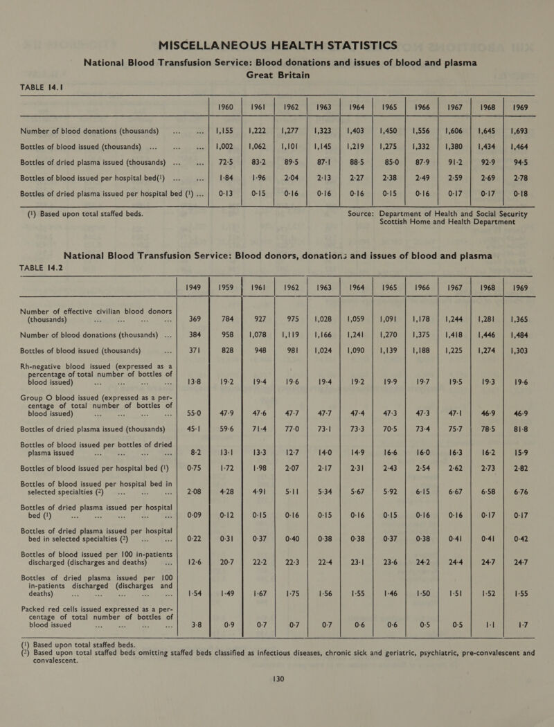 National Blood Transfusion Service: Blood donations and issues of blood and plasma Great Britain  TABLE 14.1 1960 1961 1962 1963 1964 1965 1966 1967 1969 Number of blood donations (thousands) __... Ba) WALES 1,222 1,277 1,323 1,403 1,450 1,556 1,606 1,693 Bottles of blood issued (thousands) ... + eat}? 1,002. 1,062 1,101 1,145 1,219 1,275 1,332 1,380 1,464 Bottles of dried plasma issued (thousands) ... = 72:5 83-2 89-5 87:1 88-5 85-0 87-9 91-2 94:5 Bottles of blood issued per hospital bed(!) ... oes 1-84 1-96 2:04 2:13 2:27 2:38 2:49 2:59 2:78 Bottles of dried plasma issued per hospital bed (1) ... 0-13 0-15 0-16 0-16 0:16 0-15 0-16 0-17 0-18 (‘) Based upon total staffed beds. Source: Department of Health and Social Security Scottish Home and Health Department National Blood Transfusion Service: Blood donors, donation; and issues of blood and plasma TABLE 14.2 1961 1962 1963 1964 1965 | 1966 | 1967 | 1968 1969  Number of effective civilian blood donors (thousands) oa as ees ee 369 784 927 975 1,028 1,059 1,091 1,178 1,244 1,281 1,365 Number of blood donations (thousands) ... 384 958 1,078 1,119 1,166 1,241 1,270 1,375 1,418 1,446 1,484 Bottles of blood issued (thousands) ae 371 828 948 981 1,024 1,090 1,139 1,188 1,225 1,274 1,303 Rh-negative blood issued (expressed as a percentage of total number of bottles of blood issued) oe aes Sale + 13-8 19-2 19-4 19-6 19-4 19-2 19:9 9-7 19-5 19-3 19-6 Group O blood issued (expressed as a per- centage of total number of bottles of blood issued) ae bb ne Bic 55:0 47-9 47-6 47-7 47-7 47-4 47:3 47:3 47:1 46-9 46-9 Bottles of dried plasma issued (thousands) 45-1 59-6 71-4 77-0 73-1 73-3 70-5 73-4 75:7 78-5 81-8 Bottles of blood issued per bottles of dried plasma issued 5c! ee a Rc 8-2 13-1 [2:3 12:7 14-0 14-9 16-6 16-0 16:3 16:2 15-9 Bottles of blood issued per hospital bed (!) 0-75 I-72 1-98 2:07 2:17 2:31 2-43 2:54 2:62 2:73 2-82 Bottles of blood issued per seine bed in selected specialties (2) _... : ish 2:08 4:28 4:9] 5-Il 5:34 5:67 5:92 6-15 6°67 6:58 6:76 Bottles of dried plasma issued per hospital bed (1) oa Lie as ik 0-09 0-12 0-15 0-16 0-15 0-16 0-15 0-16 0-16 0-17 0:17 Bottles of dried plasma issued per hospital bed in selected specialties (2) ... ae 0-22 0-31 0-37 0-40 0-38 0:38 0-37 0:38 0-41 0-41 0-42 Bottles of blood issued per 100 in-patients discharged (discharges and deaths) ey 12-6 20:7 22:2 22:3 22:4 23-1 23-6 24-2 24:4 24-7 24-7 Bottles of dried plasma issued per 100 in-patients discharged (discharges and deaths) vi bt sss ae ss ¢ 1-54 1-49 1-67 1-75 1-56 1-55 1-46 1-50 1-51 1-52 1-55 Packed red cells issued expressed as a per- centage of total number of bottles of blood issued se a a ee 3-8 0:9 0-7 0-7 0-7 0-6 0-6 0-5 0:5 I+] 1:7 ) Based upon total staffed beds. ) Based upon total staffed beds omitting staffed beds classified as infectious diseases, chronic sick and geriatric, psychiatric, pre-convalescent and convalescent. (i (