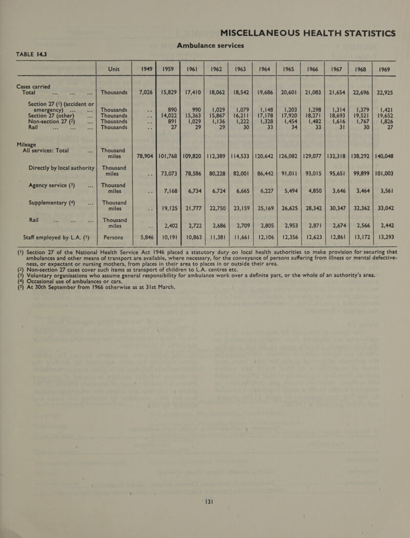 Ambulance services TABLE 14.3     Unit 196] 1962  fn | | |e 1963 1964 1965 1966 1967 1968 1969 Cases carried                     Total Thousands 15,829 | 17,410 | 18,062 | 18,542 | 19,686 | 20,601 | 21,083 | 21,654 22,925 Section 27 (‘) (accident or emergency) ... ... | Thousands 890 990 1,029 1,079 1,148 1,203 1,298 1,314 1,421 Section 27 (other) Thousands 14,022 | 15,363 | 15,867} 16,211 | 17,178 | 17,920 | 18,271 | 18,693 19,652 Non-section 27 (2) Thousands 891 1,029 1,136 1,222 1,328 1,454 1,482 1,616 1,826 Rail + = Thousands 27 29 29 30 33 34 33 3] 27 Mileage   Thousand miles 78,904 Thousand miles All services: Total   101,768 | 109,820 | 112,389 | 114,533 | 120,642 | 126,082 | 129,077 | 132,318 | 138,292 | 140,048    Directly by local authority     73,073 | 78,586 | 80,228 | 82,001 | 86,442 | 91,011] | 93,015 | 95,651 | 99,899 | 101,003   Thousand miles  Agency service (3)    7,168 | 6,734 | 6,724] 6,665 6,227 5,494 | 4,850 3,646 | 3,464) 3,561   Thousand miles Supplementary (4)     19,125 | 21,777 | 22,750 | 23,159 | 25,169 | 26,625 | 28,342 | 30,347 | 32,362 | 33,042   Rail Thousand miles     2,402 10,191 2,722 2,686 10,863 | 11,38! 2,709 | 2,805 2,953 2,871 2,674 | 2,566} 2,442 11,661 | 12,106 | 12,356 | 12,623 | 12,861 | 13,172 | 13,293     Staff employed by L.A. (5) Persons 5,846  (1) Section 27 of the National Health Service Act 1946 placed a statutory duty on local health authorities to make provision for securing that ambulances and other means of transport are available, where necessary, for the conveyance of persons suffering from illness or mental defective- ness, or expectant or nursing mothers, from places in their area to places in or outside their area. (2) Non-section 27 cases cover such items as transport of children to L.A. centres etc. (3) Voluntary organisations who assume general responsibility for ambulance work over a definite part, or the whole of an authority’s area. (4) Occasional use of ambulances or cars. (5) At 30th September from 1966 otherwise as at 3Ilst March.