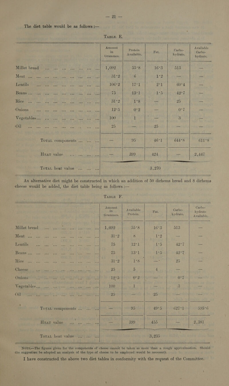 Millet bread Meat Lentils Beans ... Rice ‘Onions Oil Hear value ToTAL. heat value     Carbo- hydrate. Available Carbo- hydrate.   SS “I 611°8 | TABLE. E. Amount : : Protein - in 2 Fat ae Ron Available. 1,092 D5°S8 16% 3i42 6 L°2 106°2 Eee, PAR § 13 130d Ue5 5 bape 1°8 — 1275 0°2 == 100 1 a 25 — 25 — 95 46°] at 399 424       ToraL heat value         TABLE F. Amount ; Carbo- in his lable Fat. Carbo- hydrate Grammes. Protein. hydrate. Available. _ Millet bread 1,092 no's £073 513 — Meat 31°2 8 eee i — Lentils 75 Le ea 42°7 — ' Beans ... 75 (eGal Lap 42°7 — Rice aL? 1°8 — 25 — Cheese 25 5 4 — — Onions 12°5 or 2 ae O°7 a Vegetables... 100 1 — 3 — Oil 25 — 25 — —- - ToraL components .. oom 95 49°5 627°1 595° 6 Heat value .., — 399 455 a 2,381  