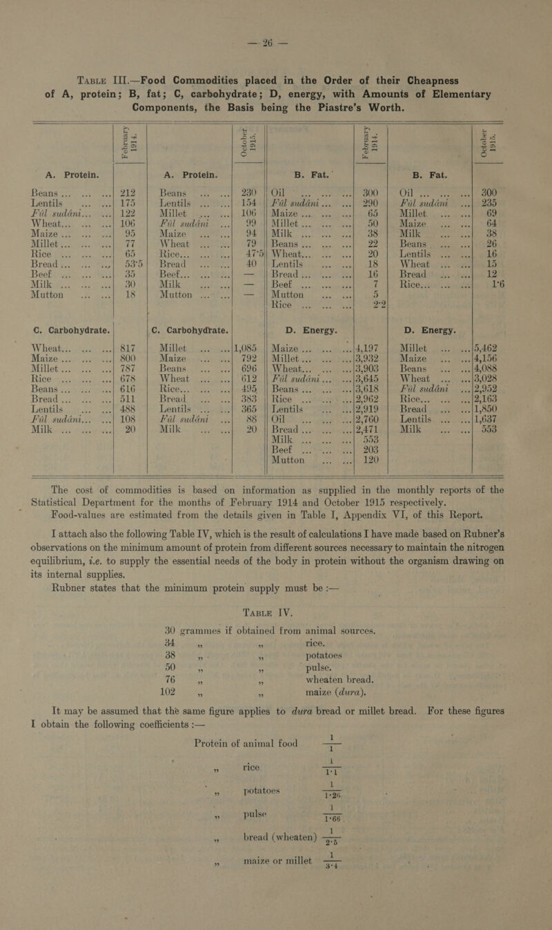  /   A. Protein. Beans .. Lentils Fil sudani... Wheat... Maize ... Millet... Rice (43: Bread ... Beef Milk Mutton Wheat... Maize ... Millet ... Rice Beans ... Bread ... Lentils Fil sudéni... Milk  February 1914  Or     x il fo) A. Protein. Beans 230 Lentils 154 Millet — 106 Fil sudani 99 Maize 94 Wheat 79 Rice... ACH Bread 4() Beef... oF Milk — Mutton — C. Carbohydrate. Millet .- {1,085 Maize hots Beans 696 Wheat 612 Rice... 495, Bread 353 Lentils 365 Fil suddni 88 Milk 20 February 1914  Bee rat. ive orl 300 Ful sudani ... 290 Maize ... 65 Millet ic. ct ak bee Milk Rseetied fee os ut cee 22 Wheat... 20 Lentils 18 Bread t04,Re Aes eet? seen (i Mutton ae 5 Rice Ae 2 D. Energy. Maize ... eit LO? Millet ... ig clo, gas Wheat... ... {3,903 Fil suddni... ...|8,645 Beans .. 3 1ajOLo Rice «+» {2,962 Lentils wo0|2,919 ibis 2... ... {2,760 Bread ..,. woe [QATL Milk 553 Beef 203 Mutton 120 B. Fat. Chil ye Fil sudan Millet Maize Milk Beans | Lentils Wheat Bread Rice... Millet Maize Beans Wheat Fil sudéni Rice... Bread Lentils Milk October 1915.  553      The cost of commodities is based on information as supplied in the monthly reports of the Statistical Department for the months of February 1914 and October 1915 respectively. Food-values are estimated from the details given in Table I, Appendix VI, of this Report. I attach also the following Table IV, which is the result of calculations I have made based on Rubner’s observations on the minimum amount of protein from different sources necessary to maintain the nitrogen equilibrium, i.e. to supply the essential needs of the body in protein without the organism drawing on its internal supplies. Rubner states that the minimum protein supply must be :— TABLE IV. 30 grammes if obtained from animal sources. 34 i osiat rice. 38 fi fi potatoes 50 oS iy pulse. 76 ef *) wheaten bread. 102 * - maize (dura). It may be assumed that the same figure applies to dura bread or millet bread. For these figures I obtain the following coefficients :—  Protein of animal food — ; 1 rice ae 1 a potatoes 1°96 1 ay pulse saa 1 ‘2 bread (wheaten) Ag ‘ 1 . maize or millet ican
