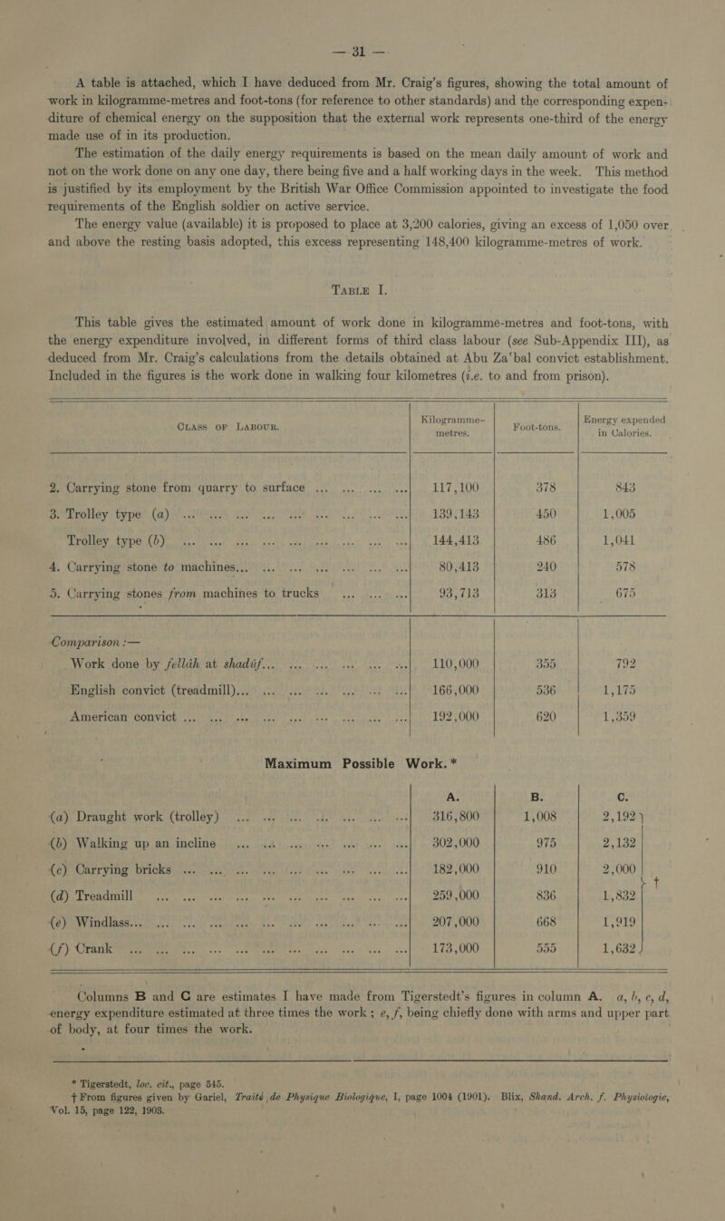 a A table is attached, which I have deduced from Mr. Craig’s figures, showing the total amount of work in kilogramme-metres and foot-tons (for reference to other standards) and the corresponding expen- diture of chemical energy on the supposition that the external work represents one-third of the energy made use of in its production. The estimation of the daily energy requirements is based on the mean daily amount of work and not on the work done on any one day, there being five and a half working days in the week. This method is justified by its employment by the British War Office Commission appointed to investigate the food requirements of the English soldier on active service. The energy value (available) it is proposed to place at 3,200 calories, giving an excess of 1,050 over. . and above the resting basis adopted, this excess representing 148,400 kilogramme-metres of work. TABLE I, This table gives the estimated amount of work done in kilogrammé-metres and foot-tons, with the energy expenditure involved, in different forms of third class labour (see Sub-Appendix III), as deduced from Mr. Craig’s calculations from the details obtained at Abu Za‘bal convict establishment. Included in the figures is the work done in walking four kilometres (2.e. to and from prison).     Chass or LABouR. hee taaide Foot-tons. Pe Pan tee 2, Carrying stone from quarry to surface ... ... 0... se 117,100 378 843 Drab torioy Uv Dora )ee ti bee Oe CEI Bi Si) ACEI 189VT4B 450 1,005 RN COGN ee ic hee as Ne ete eek Spee’ gan) aah 144,413 486 1,041 4. Carrying stone to machines... pes mi amore ote Bi 80,413 240 578 5. Carrying stones from machines to trucks... ... ... Gatto 313 — 675 Comparison :— Work done by fellah*at shadif. ie io a Oe 110,000 355 792 Hnglish convict (treadmill). ce ee ee, Bis 166,000 536 LD PR TTIBPICAIE CORVICLS Att) weed a ee ae kag Re Og: ht 18 192,000 620 1,399   Maximum Possible Work. * A. B. C. ir), Draueh.- work (trolley yj. .c-4: cee bieacls hde’ Gee cae ceed]. (re L65800 1,008 2,192) HO) SWEKING Up AN INCHING - ice arek diycvntstéerl ase) Ver aaaf) 002,000 975 Z log eerreyr yi ration (re iene ane ee ie Cea Pe 1182000 910 2,000 Mee LTOREA ae ah co seu e hee, Vee Sey stk tied aos); cesed | URDU 836 1 wah ree MY TINTING apt yi; 7... fies vceeeatee tar. See ea ieee ienelg&gt; onal 207 5000 668 1,919 Ly Ura ere ne OR As. 173,000 555 1,632 J     Columns B and C are estimates I have made from Tigerstedt’s figures in column A. a, b, ¢, d, energy expenditure estimated at three times the work ; e, f, being chiefly done with arms and upper part of body, at four times the work. . * Tigerstedt, Joc. cit., page 545. + From figures given by Gariel, Zraité de Physique Biologique, I, page 1004 (1901). Blix, Skand. Arch. f. Physivlogie, Vol. 15, page 122, 1903.