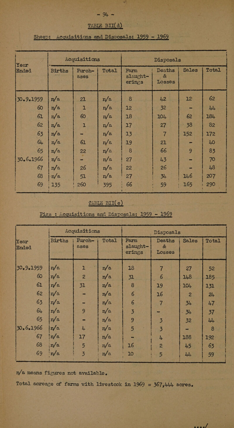 OR os TABLE BIL di) Sheep: Acquisitions and Disposals: 1959 - 1969  Acquisitions sas 8 | Disposals Year {Ended Births | Purch= | Total | Parm ees ases © ie Losses  21 n/a 8 Loa: 12 62  302921959 | n/a 60 | n/a | 3} n/a 12 32. - dd 6l | n/a 60 n/a 18 102, 62 18%; 62 | n/a 1 n/a 17 27 38 82 63 | n/a ~ n/a 13 7 152 172 64 j n/a 61 n/a | 19 21 - 10 65 |n/a 22 N/a estes 66 9 83 30.66.1966 | n/a * n/a 27 43 ~ 70 67 | n/a 26 n/a | 22 | 26 - 148 | @ lafe | si fnfa &lt;1 27 | wm [m6 | 207 | GO LAO iar, see Oe | 395) «1506 P59 165 1 290. | TABLE BII(e) : Acquisitions and Disposals: 1959 - 1969    ! i Acquisitions _ Disposals : ear lpirtha sraons | Total } Ferm | Deaths {| Sales { Total | Ended ases . slaught- &amp; erings . | Losses 302901959 jn/a Oe ee 18 7 27 52 60 [n/a 2 n/a 31 ont 148 185 61 jnfa 31 n/a 8 19 102, 131 62 jn/a - n/a 6 16 2 2h, 63 {n/a ~ n/a | 6 Z 3h. 47 6h. n/a 9 n/a. 3 - &gt; Ble 37 65. ihe ete oe n/a | = Ret ee 32 4d | 300601966 jn/a be n/a i 5 Ps ah 8 67 {n/a | 17 | n/a Bee ! hy 188 192. | 68 n/a Lao hinse , 16 tp2 5 Sst en bee 82 ihe 5 Bae eae ei : : . : i j r/a means figures not available, Total acreage of farms with livestock in 1969 = 367 bly BCreSs