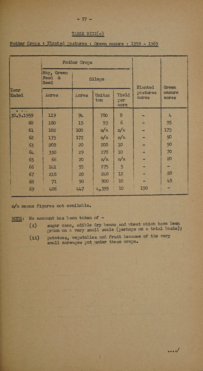 = SJ  | TABLE BITI(c) Fodder Crops _t Planted pastures : Green manure : 1959 ~ 1969   . ; | Fodder Crops | | { iHay, Green ) panes. § Ebeiae &amp; Silage “4 } ear TEA re Planted Green _ {inded =| Acres Loves | Units: | Yiela | POSturos | Banire re | oe, ton per | % = : acre 1306941959 | ng Oh 780 8  4 ee. 60 | 180 | 15 93 | 6 “ 95 o 61 102 | 100 n/a | n/a = 175 ; eas 275 | 172 n/a | n/a A 50 , 63 | 208 i 20 200 | nis ~ 50 = bls. 4 330 | eo es 27041. dG - aye ¥ 65 | — 66 20 n/a. n/a. | sal 20 | ea 1 os | 275 ls ao - o 67s b218 | 20 | BO 2) or 20 he pe be ov Booth 00.90 8 oe | 45 | Be 1 598 11 Os | n/a means figures not available. NOTE: No account has been taken of - eS) suger cane, edible dry beans and wheat which have been grown on &amp; very small scale (perhaps on a trial basis); (44) potatoes, vegetables and fruit because of the very small acreages put under these cropSe ocee/ 