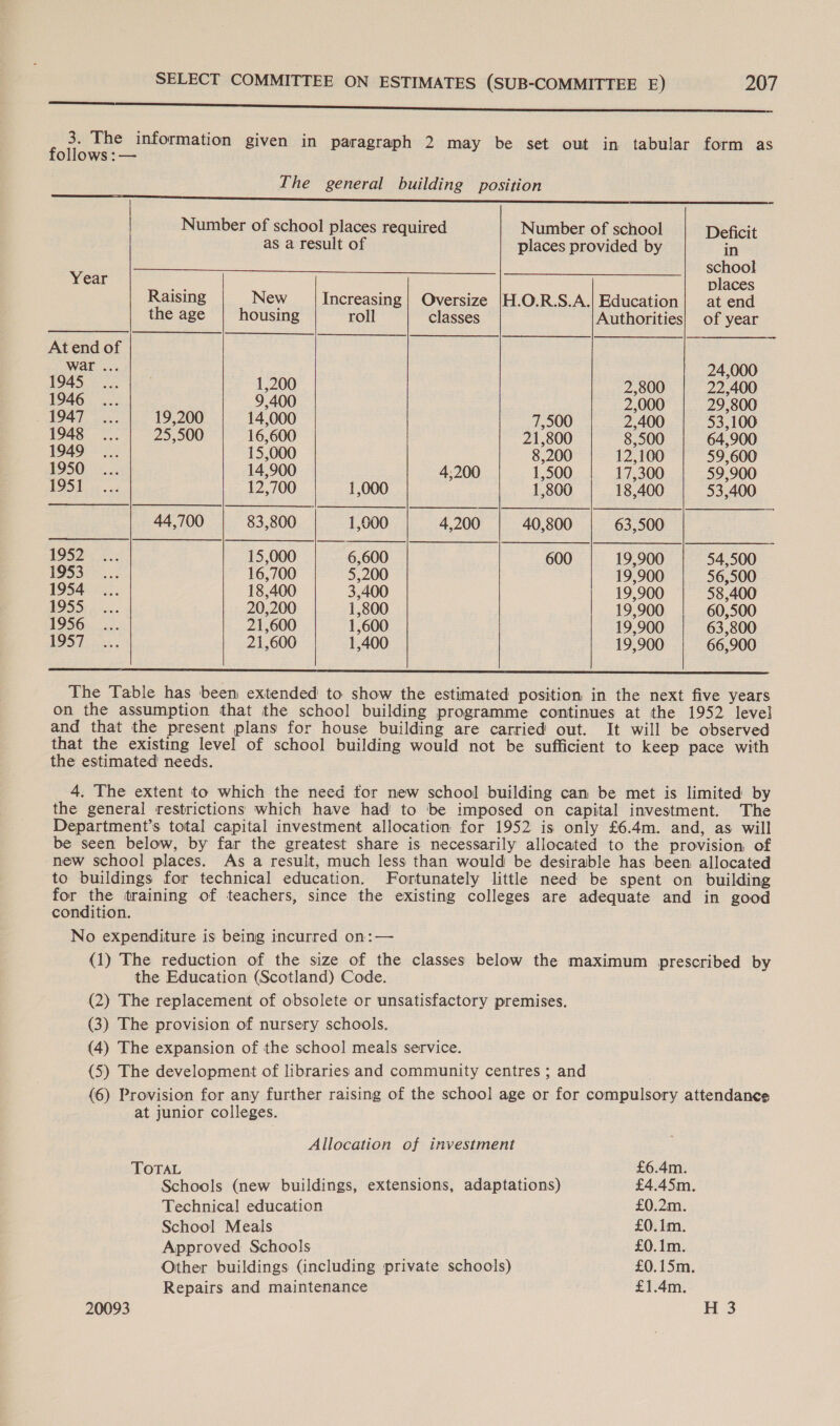 Oe a ce ees a ey : x The information given in paragraph 2 may be set out in tabular form as ollows :— The general building position    Number of school places required Number of school Deficit as a result of places provided by in school Year es places Raising New Increasing | Oversize |H.O.R.S.A.| Education| at end the age housing roll classes Authorities} of year At end of war ... 24,000 EOAS eo ees 1,200 2,800 22,400 1946... 9,400 2,000 29,800 1947... 19,200 14,000 7,500 2,400 53,100 1948... 25,500 16,600 21,800 8,500 64,900 1949... 15,000 8,200 12,100 59,600 1950s. 14,900 4,200 1,500 17,300 59,900 1 bol aera 12,700 1,000 1,800 18,400 53,400 44,700 83,800 1,600 4,200 40,800 63,500 196 25 2: 15,000 6,600 600 19,900 54,500 1953°5::.. 16,700 5,200 19,900 56,500 1954... 18,400 3,400 19,900 58,400 (USS a 20,200 1,800 19,900 60,500 1956... 21,600 1,600 19,900 63,800 POS freer 21,600 1,400 19,900 66,900  SS SSS SSS SSS The Table has been extended to show the estimated position in the next five years on the assumption that the school building programme continues at the 1952 level and that the present plans for house building are carried out. It will be observed that the existing level of school building would not be sufficient to keep pace with the estimated needs. 4. The extent to which the need for new school building can be met is limited by the general restrictions which have had to ‘be imposed on capital investment. The Department’s total capital investment allocation for 1952 is only £6.4m. and, as will be seen below, by far the greatest share is necessarily allocated to the provision of new school places. As a result, much less than would be desirable has been allocated to buildings for technical education. Fortunately little need be spent on building for the training of teachers, since the existing colleges are adequate and in good condition. No expenditure is being incurred on:— (1) The reduction of the size of the classes below the maximum prescribed by the Education (Scotland) Code. (2) The replacement of obsolete or unsatisfactory premises. (3) The provision of nursery schools. (4) The expansion of the schoo] meals service. (5) The development of libraries and community centres ; and (6) Provision for any further raising of the school age or for compulsory attendance at junior colleges. Allocation of investment TOTAL £6.4m. Schools (new buildings, extensions, adaptations) £4.45m. Technical education £0.2m. School Meals £0.1m. Approved Schools £0.1m. Other buildings (including private schools) £0.15m. Repairs and maintenance £1.4m.