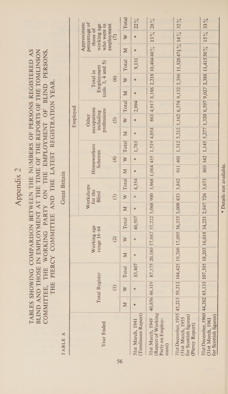                         YEE! “SL) KOSISIP LI |\S8E°Z |LZ06 % CL | Yo vl |% ELVISTS ‘IT |96ET IZEL 6 %8C| VEL| “OviPOr‘OL ISIZ‘Z 9818 Foto. * ~ TCT 6 lm € Te10L|; MA | W /TeI0oL!| MA | W (L) (9) qyuowAo]due UI O10M OUM (¢ pue p “€ *S[Od) 938 SULYIOM quow Ao dwy jo oso} Ul [eJOL jo osvjusco1sd oyeultxoiddy                       L6S‘9 \OZE'T LLZ‘S SPIT | THE E08 EL9‘E | 9ZL ILP6T pLe‘9 \Z9L'T IZI7'S |ZIET| LOV\IT6 § |ZP8°€ | €€8 |600°E LI6'V E98 ‘PSO'P 6IS‘T | SS¥IP90'T 896° 006 |890°E 667) « * |€8LT| « |VSEV| « * TeIOL| A | W TPIOL; M | W ITPRIOL]) M| W (s) () | () suolIssojoid SUIPNIOUI souUmsyos pug suonednss0 SIDYIOMOW OPH oY} IOJ IoqIO sdoysyIoM posojdwig : oo  IZ2‘vE SLOT |€07'81   SSE9E S60°LI 09761    777 LE |TVO'LI O8 107    LOS‘OV *    ToL; MA (Z)     p9-9|[ O8URI 938 SUTYION,         EETED |Z9T bb  ZIZ‘6S |EIZ Sh       SLUL8 61E 9b |9S8'0r LOVES | « * r0L | M | W (1) I91SISIY [BIOL     (SoINSY Ysy10dG 10J 1961 “Yose] ISTE) 096] ‘lequisseq 1S] € Qaodoy Ad131g) (SoInSY YSI}309¢ IoJ SS6I “YeW IST ¢) SS6I ‘Joquiessq] 1S] ¢   (quoWw -Ao[dwiq wo Aleg BUIYIOM JO }10d0y) 6P61 “YOR ISTE  (qiodoy Uosulwoy) Ip6l “Yole ISTE popug 10x   V atlavi