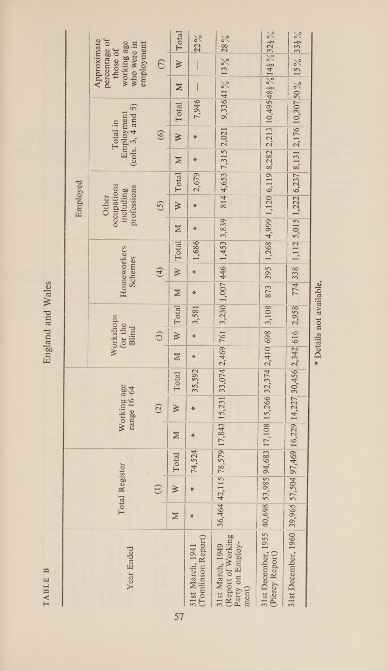    Zo FEE FST} % OS LOLOL |OLT°Z |LEL‘8 LED \Z7T'T S1O'S ZIT‘T| SEE IPL % FTE|% FHL % ESHISEP'OL E17 Z8Z'S 611'9 OZTT 666 89Z'T | S6E| EL8 % 87 “HEL “SEES |IZOTISIELIES9Y PIS GES‘E |ESH‘T | Oph |LO0'T MO rete a om OVE Lal ated GLO boa hop ROD nie Nos TROL) M | W | TROL); M | W IPIOL; M | W eIoL| M | W (L) (9) (¢) (vr) quourAo;dus UI OJOM OM (¢ pue p ‘€ ‘sTOd) suoIssojoid SOUIOUDS 93¥ SULTIOM yusWAO dug SUIPNyoUr SIOYIOMOUIOH Jo 9soy} UI [e10], suonednss0 jo o8ejusolod IIMO sjyeurxoilddy poAojdurg                           856°C | 919 rE? SOLE | 869 OLr'Z O€7E | I9L 697 I8S‘€|] x *   10L| MA | W (¢)    pulld oY} IOJ sdoysyIo Ay,       (Z) p9-9] Bue 938 SUTYION  69V'L6 POS‘LS S96'6E | O96T “Equis5eq ISTE  (Viodoy AdI01g) €89°H6 |$86°ES 8690 | SSI “aquisoeq ISTE  (quot -AO[dwiq uo AyIeg SUTYIOM JO }10d0yq) 6LS°8L SII ‘Th p9P'9€ 66] “YOR ISTE QQIodoy uosuljwo yz) vCS*PL| « * Tr6l “Yoseyl STE   TRi0L| AA W (1) popugq IvoxX IO\SISIY [CIOL  @ ATaVL |