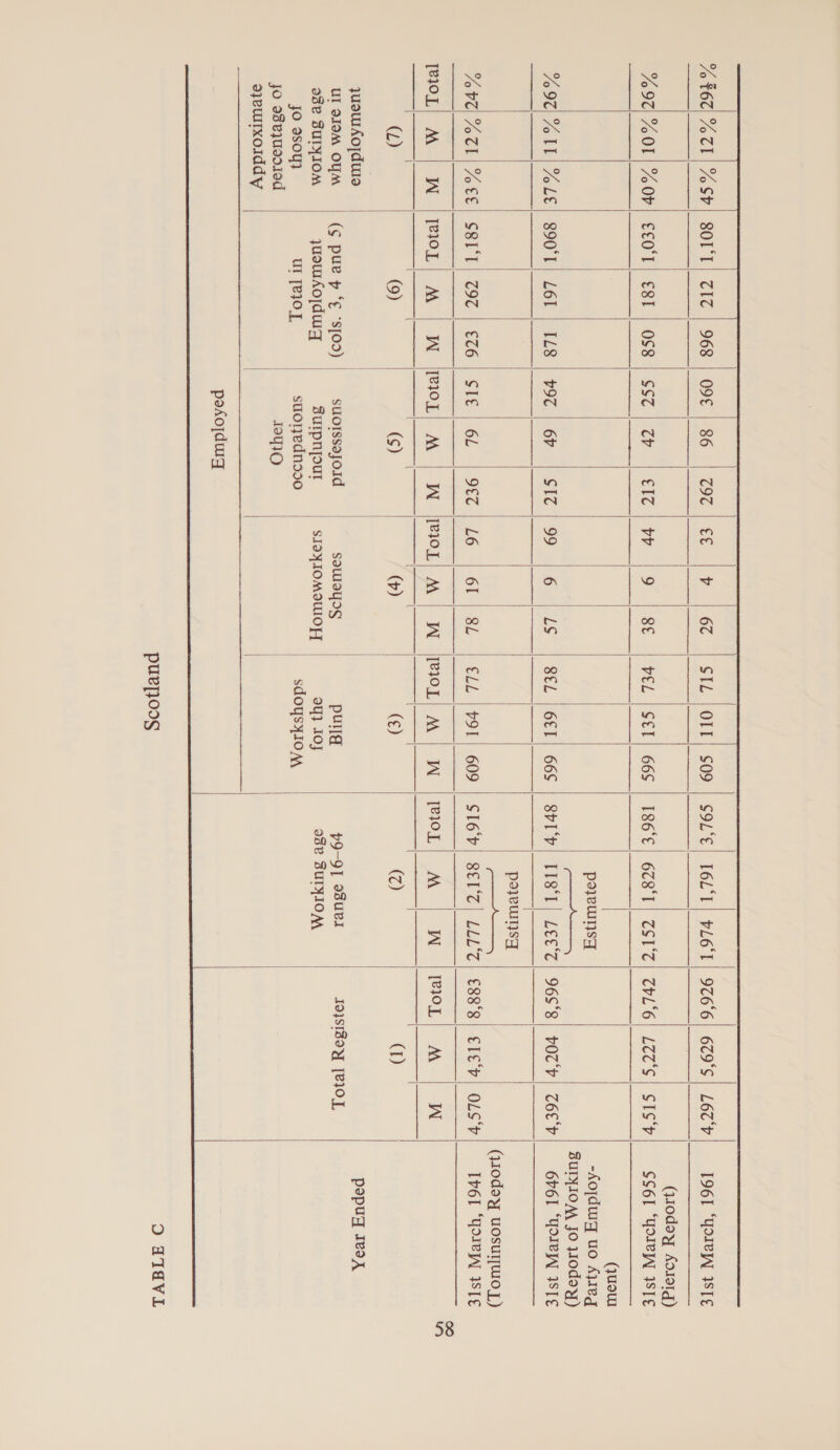  (qtodoy AdIo1g) 7o9C| VOT! OF] E€OT| ESE | OSS | SSZ | TH | EIT | HH 19 | BE | PEL | SET] 665 | 186°C} 67BT| ZST°T| THL°6| L7ZS| SIS*y SS6L “YOIeW ISTE    (uow poyewns” -Aojdwiq wo Ajleg pees as oan BULIIOM JO 110d9y) 7 9C| Zo IL| ZLE| 8901} LOT | IL8 | ¥9T | 6h | SIZ | 99 Gx ils SEL | 6E1| 66S | 8hI‘h| TIS‘T| LEE] 96S°8| HOT'h| Z6E'H 6r6l “YIP ISTE poyewnysg” ee een, (q4odey UosuT[WO]) Wo¥Cl 61) 2Ge| SBI T| C9C-| €6 | STE | GL | 9EZ-| L6 | 61 | BL- | ELL | POE] 609 | SIGH) SETZ| LLL) €88°8| €lE'b| OLS Y Iv6l “Yoel ist E               T10L; M | W /TeI0L| MA | W TROL] M | W {IRIoL] M | W ITRIOL| A | W TROL] M | W /TRIOL|; M | W         (L) (9) (S) (p) (€) (7) (1) yuawAojdure popug vox UI oFOM OM (¢ pue p ‘¢ “S[Od) suOIssojolId SSWUBYSS pug p9-9| osuRI Id}SIBIY [VIO], ose SUIYIOM yuowAojdwiq SuUIpNjout SIOYIOMOWIOH, | 94} I0j ose BUTYION jo 9sou} UI [B10 1 | suotyednsso0 sdoysyIon jo o8e,UsdIed I3q1O oyeulrxolddy posojdurg   rare se rte ek Re sh Oe 1k te ies wth oh aioe ot te gg es ht a eh eel purpjoos 9 aTaVL