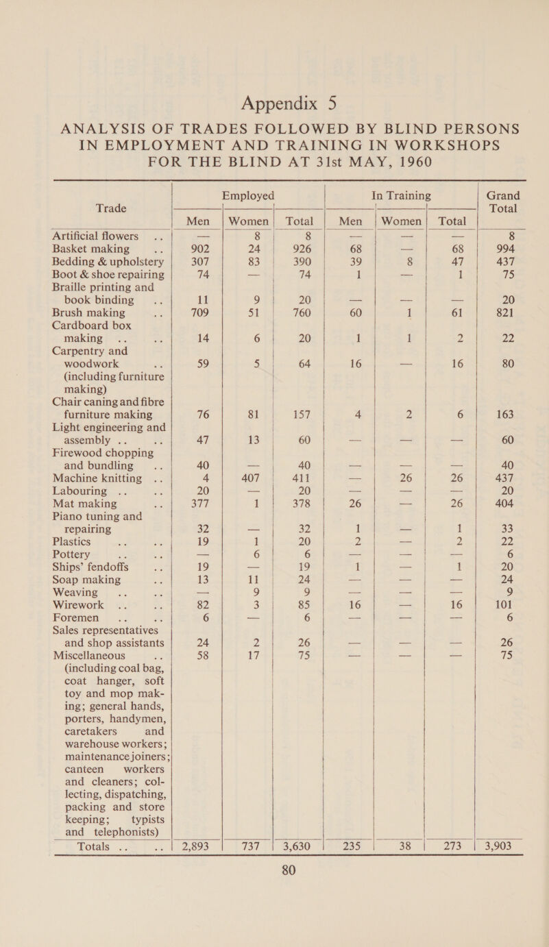 ANALYSIS OF TRADES FOLLOWED BY BLIND PERSONS IN EMPLOYMENT AND TRAINING IN WORKSHOPS FOR THE BLIND AT 3lst MAY, 1960         Employed In Training Grand Trade |__|, _——___!———_! Total Men | Women! Total Men | Women| Total Artificial flowers .. ei or 8 am ry ~ 8 Basket making e 902 2424, 926 68 vo 68 994 Bedding &amp; upholstery 307 83 | 390 39 8 AT 437 Boot &amp; shoe repairing 74 aa 74 1 S| 1 75 Braille printing and book binding... 11 O74 20 — — — 20 Brush making .. | 709 51 | 760 60 1 61 821 Cardboard box | | making .. ee 14 6 20 1 1 2 22 Carpentry and woodwork ie 59 a Eo 64 | 16 — 16 80 (including furniture | making) Chair caning and fibre | | furniture making 76 Sit | «(167 4 2 6 163 Light engineering and assembly .. 3 47 an 60 — — — 60 Firewood chopping and bundling... 40 oak 40 ae =a oa 40 Machine knitting .. 4 407 | 411 ao 26 26 437 Labouring .. ae 20 — | 20 — — — 20 Mat making a 377 | 378 26 = 26 | 404 Piano tuning and repairing 32 — | 32 1 — | 1 33 Plastics ms st 19 1 20 Z — 2 22 Pottery re ea == 6 | 6 a= ea ioe 6 Ships’ fendoffs a 19 — | 19 1 — 1 20 Soap making a 13 3 24 — — — 24 Weaving... = — 97 | 9 — — — 9 Wirework .. = 82 3 | 85 16 — 16 101 Foremen _.... es 6 — | 6 — — — 6 Sales representatives and shop assistants 24 2 26 _- — 26 Miscellaneous we 58 17 75 — — — 75 (including coal bag, | | coat hanger, soft | toy and mop mak- | ing; general hands, | | | porters, handymen, caretakers and warehouse workers; maintenance joiners; and cleaners; col- lecting, dispatching, packing and store keeping; typists and_ telephonists)    | | canteen workers |  Totals, .. eb hegre 737 3,630 235 38 213 3,903