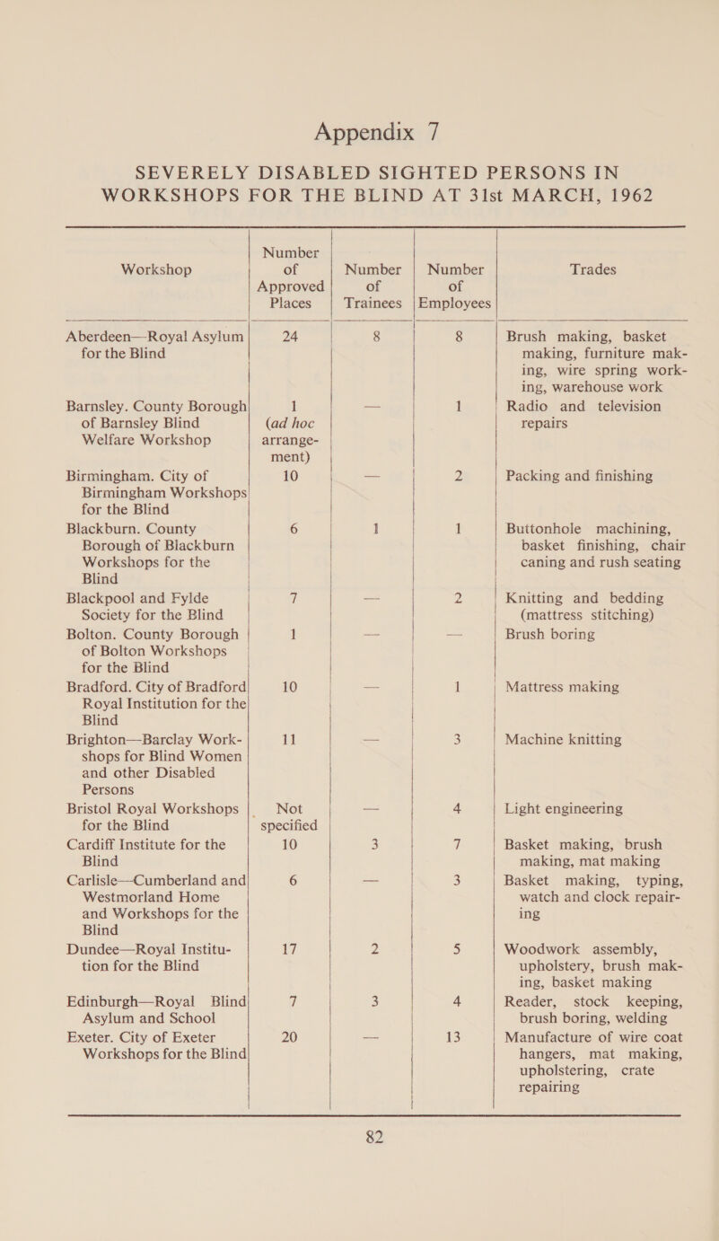   Number Workshop of Number | Number Approved of of Places Trainees |Employees | Aberdeen—Royal Asylum 24 8 | 8 for the Blind | Barnsley. County Borough 1 — 1 of Barnsley Blind (ad hoc Welfare Workshop arrange- ment) Birmingham. City of 10 — Z Birmingham Workshops for the Blind Blackburn. County 6 1 | 1 Borough of Blackburn Workshops for the Blind | Blackpool and Fylde 7 — 2 Society for the Blind Bolton. County Borough 1 — —~ of Bolton Workshops for the Blind Bradford. City of Bradford 10 —— 1 Royal Institution for the Blind | Brighton—Barclay Work- 11 — | a shops for Blind Women and other Disabled Persons Bristol Royal Workshops | Not — 4 for the Blind specified | Cardiff Institute for the 10 3 | Blind | Carlisle—Cumberland and 6 — 3 Westmorland Home | and Workshops for the Blind | Dundee—Royal Institu- iy 2 5 tion for the Blind | | Edinburgh—Royal Blind) 7 Tae ae Asylum and School | Exeter. City of Exeter 20 -— 13 Workshops for the Blind i  82   Trades  Brush making, basket making, furniture mak- ing, wire spring work- ing, warehouse work Radio and _ television repairs Packing and finishing Buttonhole machining, basket finishing, chair caning and rush seating Knitting and bedding (mattress stitching) Brush boring Mattress making Machine knitting Light engineering Basket making, brush making, mat making Basket making, typing, watch and clock repair- ing Woodwork assembly, upholstery, brush mak- ing, basket making Reader, stock keeping, brush boring, welding Manufacture of wire coat hangers, mat making, upholstering, crate repairing