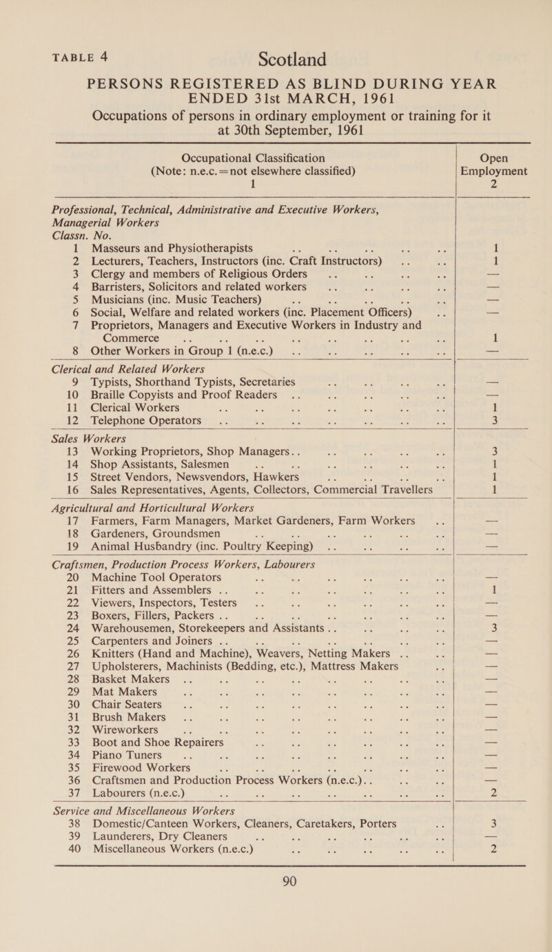 ENDED 3lst MARCH, 1961 at 30th September, 1961 Occupational Classification (Note: n.e.c.=not elsewhere classified) 1 Professional, Technical, Administrative and Executive Workers, Managerial Workers Classn. No. 1 Masseurs and Physiotherapists Lecturers, Teachers, Instructors (inc. Craft Instructors) Clergy and members of Religious Orders : Barristers, Solicitors and related workers Musicians (inc. Music Teachers) , Social, Welfare and related workers (inc. Placement Officers) Proprietors, Managers and Executive Workers in Industry and Commerce i 8 Other Workers in Group 1 (n.e. e.c. °.) NNN B WN  Open Employment  Clerical and Related Workers 9 Typists, Shorthand Typists, Secretaries 10 Braille Copyists and Proof Readers 11. Clerical Workers oz 12 Telephone Operators  Sales Workers 13. Working Proprietors, Shop Managers. . 14. Shop Assistants, Salesmen 15 Street Vendors, Newsvendors, Hawkers  peck feck ped (4)  Agricultural and Horticultural Workers 17 Farmers, Farm Managers, Market Gardeners, Farm Workers 18 Gardeners, Groundsmen . 19 Animal Husbandry (inc. Poultry Keeping)  Craftsmen, Production Process Workers, Labourers 20 Machine Tool Operators 21 Fitters and Assemblers .. 22 Viewers, Inspectors, Testers 23 Boxers, Fillers, Packers .. . 24 Warehousemen, Storekeepers and Assistants . 25 Carpenters and Joiners .. 26 Knitters (Hand and Machine), Weavers, Netting Makers : 27 Upholsterers, Machinists is aes sisi Mattress Makers 28 Basket Makers ; : - ; 29 Mat Makers 30 Chair Seaters 31 Brush Makers 32 Wireworkers ; 33. Boot and Shoe Repairers 34 Piano Tuners a 35 Firewood Workers im 36 Craftsmen and Production Process Workers (n. €. eye 37 Labourers (n.e.c.) a a  Service and Miscellaneous Workers 38 Domestic/Canteen Workers, Cleaners, Caretakers, Porters 39 Launderers, Dry Cleaners 40 Miscellaneous Workers (n.e.c.) 90  | — | | wo | N | w&amp;