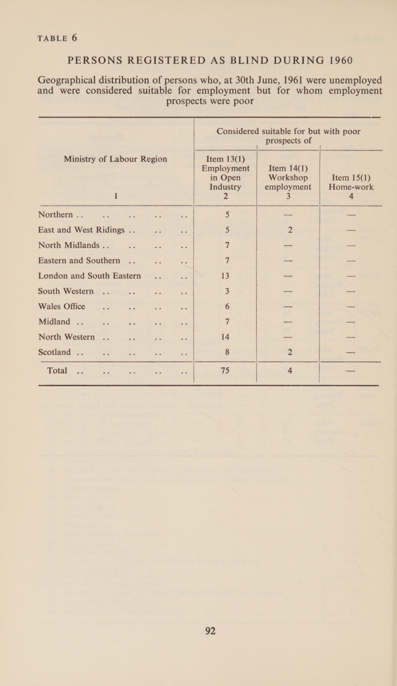 PERSONS REGISTERED AS BLIND DURING 1960 Geographical distribution of persons who, at 30th June, 1961 were unemployed and were considered suitable for employment but for whom employment prospects were poor  Ministry of Labour Region Item 13(1) Employment Item 14(1) in Open Workshop Item 15(1) Industry employment Home-work 1 2 3 4 Northern .. > Be — East and West Ridings .. 5 2 a North Midlands .. % es Ae a — — Eastern and Southern 7 — — London and South Eastern... ah 13 — — South Western .. + as es 3 | se Wales Office nA ie os as 6 — — Midland .. 8 ee ea dss q — = North Western .. = ae te 14 — — Scotland .. = - ie bs 8 Z — Total .. sis ie BiG x 75 4 — 92