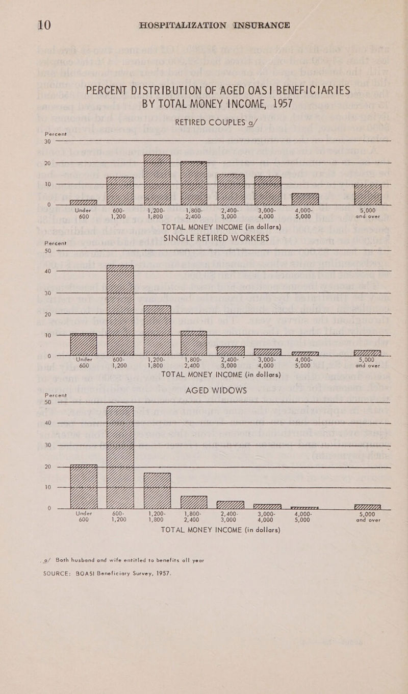 PERCENT DISTRIBUTION OF AGED OAS! BENEFICIARIES BY TOTAL MONEY INCOME, 1957 RETIRED COUPLES a/ |. 7 B De 7 bord Sods doldin: PeeiEram 0 eee I. UH 0 me a Gg Yr i. Lo CLL OZZZZZZLIA Le 0- cedoe r 200 i ‘200. :: 00 a $000 add evar rev foary Neos dollars) AO AGED WIDOWS 50 i ‘Z — = 4, WD Air Ma Ue me a 4, 7% ‘ 1 300 Yi 100 4 000 4, ‘000° 5,000 and over TOTAL MONEY INCOME (in dollars) ..a/ Both husband and wife entitled to benefits all year SOURCE: BOAS|I Beneficiary Survey, 1957.