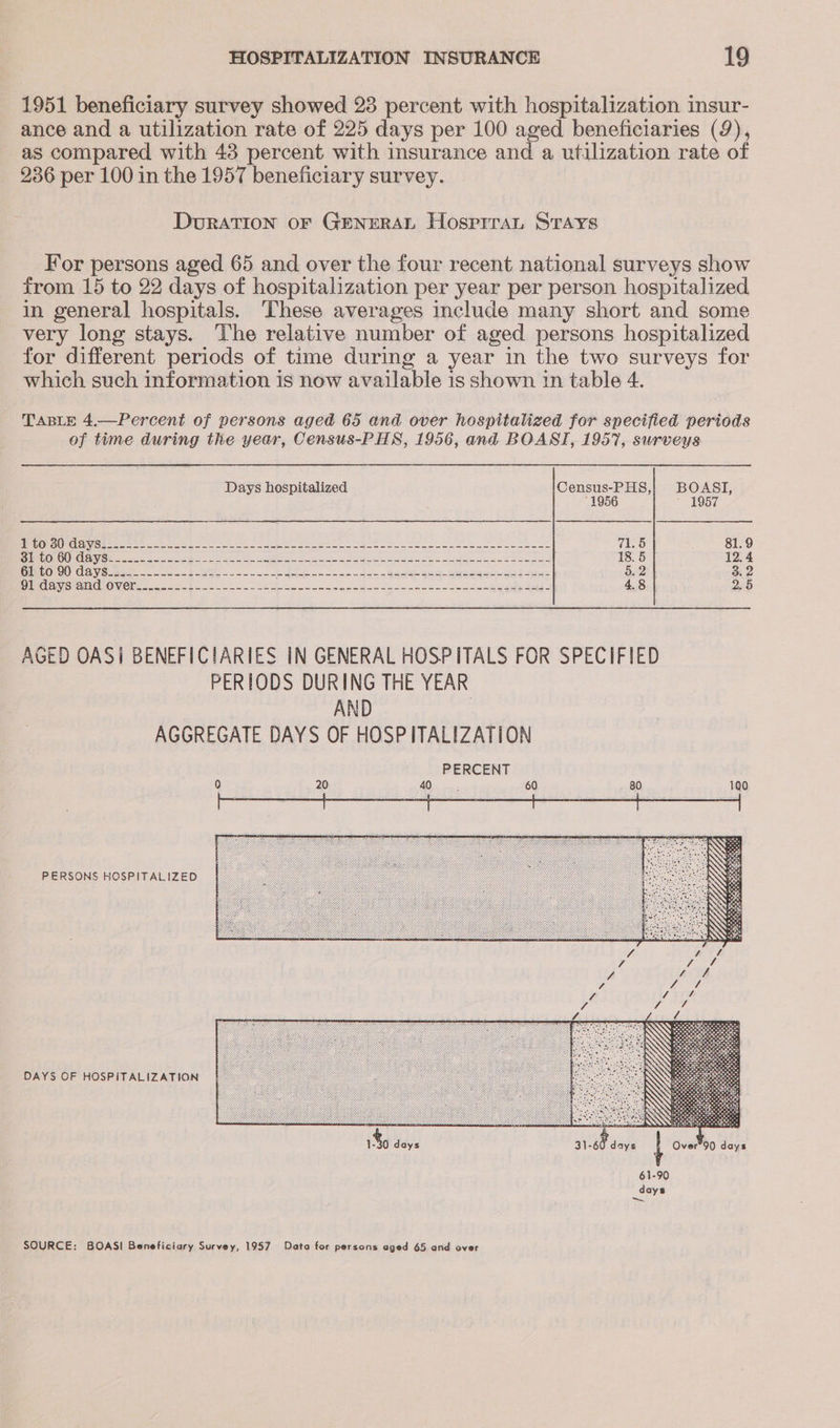 1951 beneficiary survey showed 23 percent with hospitalization insur- ance and a utilization rate of 225 days per 100 aged beneficiaries (9), as compared with 43 percent with insurance and a utilization rate of 236 per 100 in the 1957 beneficiary survey. DuRATION oF GENERAL Hosprran STAYS For persons aged 65 and over the four recent national surveys show from 15 to 22 days of hospitalization per year per person hospitalized in general hospitals. These averages include many short and some very long stays. The relative number of aged persons hospitalized for different periods of time during a year in the two surveys for which such information is now available is shown in table 4. TABLE 4.—Percent of persons aged 65 and over hospitalized for specified periods of time during the year, Census-PHS, 1956, and BOASI, 1957, surveys Days hospitalized Census-PHS,} BOASI, “1956 1957 TL WD) BLY. CIR Gh ee a eae op ep cg eee 71.5 81.9 os PRCOR OURAN St eae Se uo aie ae eee tenet Si Seo eee a eS 18. 5 12.4 CIGCOLOO GAY Sse a. a sec bate no oe eee en ee er eo ES Eder 5. 2 3: 2 ONG AV Sta (RON Clear oe Seek ao ean ee ee ee OE eee es oer ehy eet 4.8 2. 5 AGED OASi BENEFICIARIES IN GENERAL HOSPITALS FOR SPECIFIED PERIODS DURING THE YEAR AND | AGGREGATE DAYS OF HOSPITALIZATION PERCENT PERSONS HOSPITALIZED DAYS OF HOSPITALIZATION  SOURCE: BOASI Beneficiary Survey, 1957 Data for persons aged 65 and over