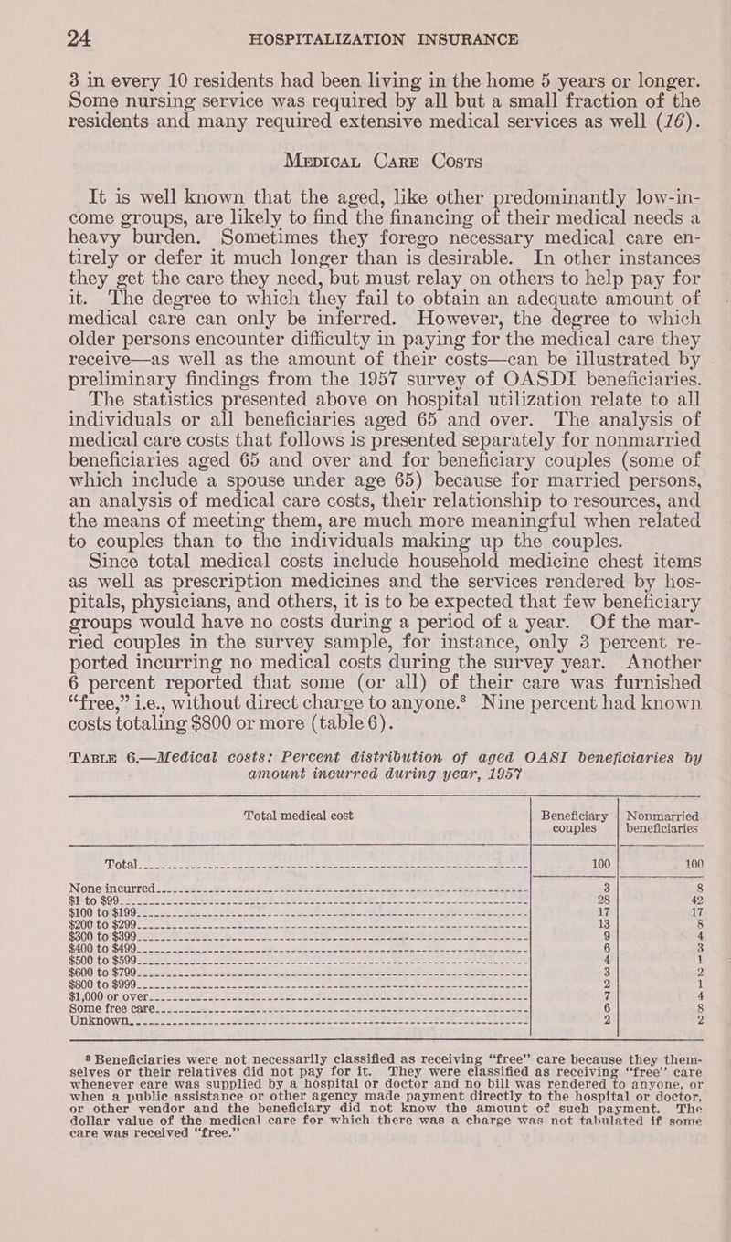 3 in every 10 residents had been living in the home 5 years or longer. Some nursing service was required by all but a small fraction of the residents and many required extensive medical services as well (76). Mepicat Care Costs It is well known that the aged, like other predominantly low-in- come groups, are likely to find the financing of their medical needs a heavy burden. Sometimes they forego necessary medical care en- tirely or defer it much longer than is desirable. In other instances they get the care they need, but must relay on others to help pay for it. The degree to which they fail to obtain an adequate amount of medical care can only be inferred. However, the degree to which older persons encounter difficulty in paying for the medical care they receive—as well as the amount of their costs—can be illustrated by - preliminary findings from the 1957 survey of OASDI beneficiaries. The statistics presented above on hospital utilization relate to all individuals or all beneficiaries aged 65 and over. The analysis of medical care costs that follows is presented separately for nonmarried beneficiaries aged 65 and over and for beneficiary couples (some of which include a spouse under age 65) because for married persons, an analysis of medical care costs, their relationship to resources, and the means of meeting them, are much more meaningful when related to couples than to the individuals making up the couples. Since total medical costs include household medicine chest items as well as prescription medicines and the services rendered by hos- pitals, physicians, and others, it is to be expected that few beneficiary groups would have no costs during a period of a year. Of the mar- ried couples in the survey sample, for instance, only 8 percent re- ported incurring no medical costs during the survey year. Another 6 percent reported that some (or all) of their care was furnished “free,” ie., without direct charge to anyone.’ Nine percent had known costs totaling $800 or more (table 6). TABLE 6.—Medical costs: Percent distribution of aged OASI beneficiaries by amount incurred during year, 1957 Total medical cost Beneficiary | Nonmarried couples beneficiaries PDO As as Sere he aoe oe ee eee OO iin SI Se oe ne ee a 100 100 Nonesinetirred . 2-2 ee eo ee ee re en ge Cae See 3 8 $1 CO SO0s Peis aI EE TSR ANS 8 ADL Ps Lee ee ee ot ee oo Be eee 28 49 STOO: topSl OOuer me Mak Bi St Fe ated Se ee 2 EL Sp a PE 17 17 EDO OLE Bo eae ee a cas ree ce ee ee Ore ee ee ee ae 13 8 S300 COtSSO0 Set ete eee Ses RE RE a ee ee See Soe 9 4 SANO COIS 400 hes Se ee ee ig en ees ee a ee ee Se ee eee we 6 3 SHOOAOTSHOG Res ws Ee es ee ECS eee ee co Se 4 1 $600 to'$790 soe ee a ee i Re oe eek Ne eS 3 2 SRO CO BIO eae ee er ee ee ee et ee eRe ee oe Re re ee Te ee 2 1 SPOOO Ors OVELr! Lr. SEEe Ee ey een a ee eer ee) ae Se Se ee 7 4 Some: free: care): #6. =r Se ea es a Se er ee Bee ed 6 3 Unknown ete BEF ee oo ee ee ate. fe SoS eee ee ee ee 2 2  3 Beneficiaries were not necessarily classified as receiving ‘‘free’’ care because they them- selves or their relatives did not pay for it. They were classified as receiving ‘free’ care whenever care was supplied by a hospital or doctor and no bill was rendered to anyone, or when a public assistance or other agency made payment directly to the hospital or doctor, or other vendor and the beneficiary did not know the amount of such payment. The dollar value of the medical care for which there was a charge was not tabulated if some care was received “free.”