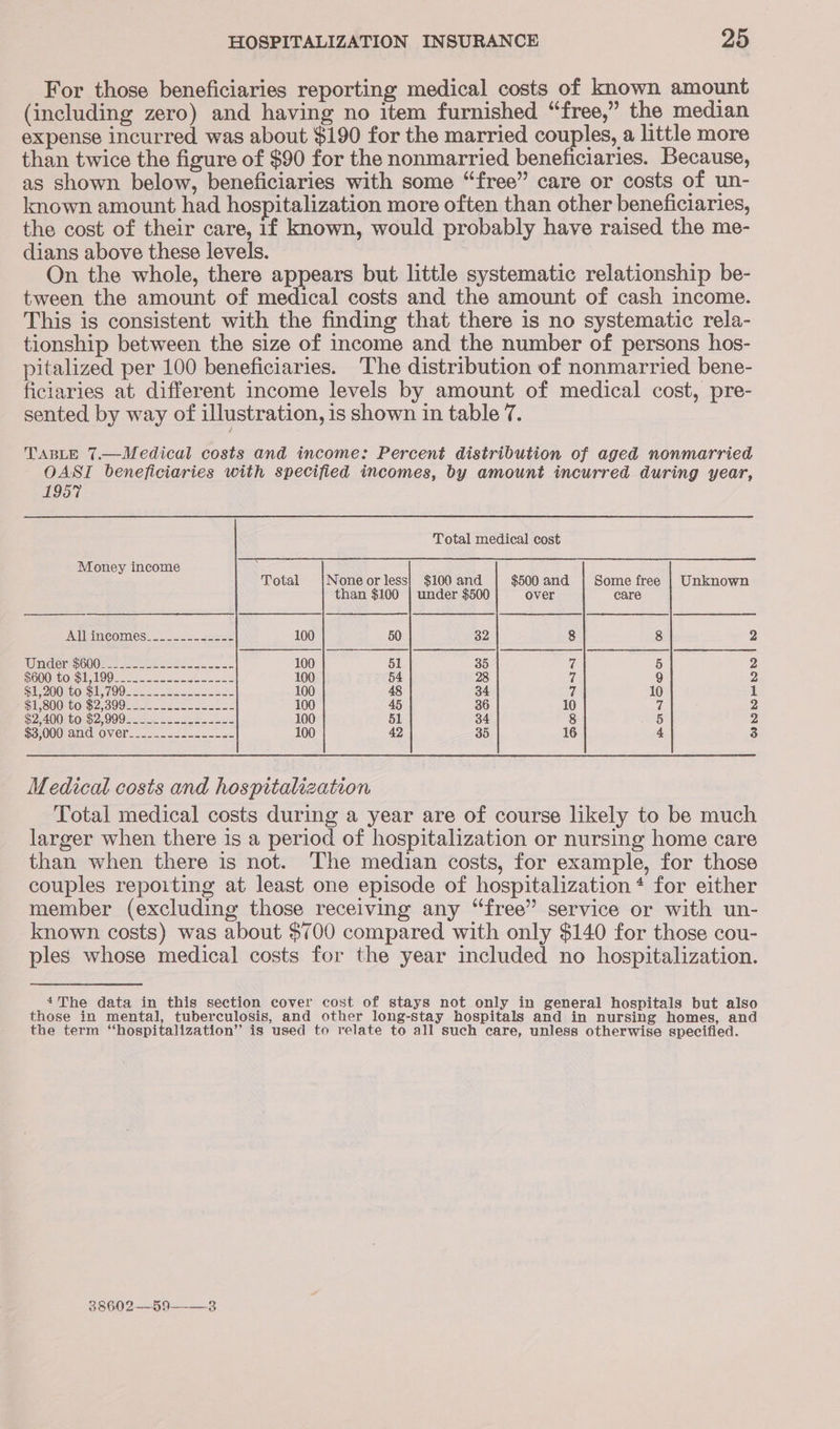 For those beneficiaries reporting medical costs of known amount (including zero) and having no item furnished “free,” the median expense incurred was about $190 for the married couples, a little more than twice the figure of $90 for the nonmarried beneficiaries. Because, as shown below, beneficiaries with some “free” care or costs of un- known amount had hospitalization more often than other beneficiaries, the cost of their care, if known, would probably have raised the me- dians above these levels. On the whole, there appears but little systematic relationship be- tween the amount of medical costs and the amount of cash income. This is consistent with the finding that there is no systematic rela- tionship between the size of income and the number of persons hos- pitalized per 100 beneficiaries. The distribution of nonmarried bene- ficiaries at different income levels by amount of medical cost, pre- sented by way of illustration, is shown in table 7. TABLE 7.—Medical costs and income: Percent distribution of aged nonmarried OASI beneficiaries with specified incomes, by amount incurred during year, 1957 Total medical cost Money income , Total None or less} $100 and $500 and | Some free | Unknown than $100 | under $500 over care AMIBTOICOMES! 222225 asse= 100 50 32 8 8 2 WinGdersoQ0s 2 soseeess soos. 100 51 35 i 5 2 S600; tool 100. 2252-22 oh nce 100 54 7 9 2 SN i eo Ee 100 48 34 7 10 1 SI SOOHtONS2/399be of ea ee sce 100 45 36 10 7 2 BP AV O62, 000 wa Sc oe xk Sas 100 51 34 8 5 2 $3000 and. OVEr.:.- 2... ceo sce 100 42 35 16 4 3 Medical costs and hospitalization Total medical costs during a year are of course likely to be much larger when there is a period of hospitalization or nursing home care than when there is not. The median costs, for example, for those couples repoiting at least one episode of hospitalization + for either member (excluding those receiving any “free” service or with un- known costs) was about $700 compared with only $140 for those cou- ples whose medical costs for the year included no hospitalization. The data in this section cover cost of stays not only in general hospitals but also those in mental, tuberculosis, and other long-stay hospitals and in nursing homes, and the term “hospitalization” is used to relate to all such care, unless otherwise specified. 38602—59— 3 