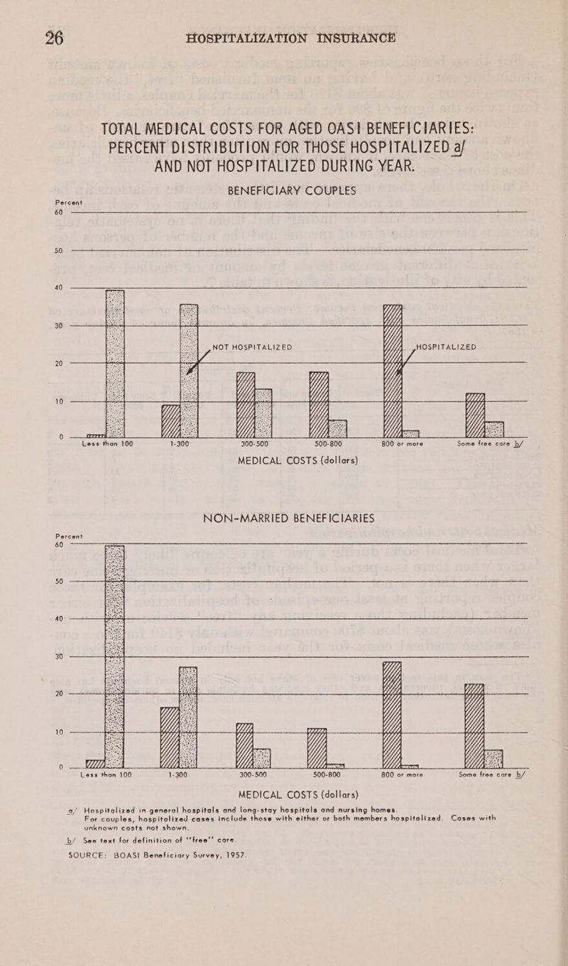 TOTAL MEDICAL COSTS FOR AGED OAS! BENEFICIARIES: PERCENT DISTRIBUTION FOR THOSE HOSPITALIZED a/ AND NOT HOSPITALIZED DURING YEAR. BENEFICIARY COUPLES  Less than 100 - 300-500 500-800 800 or more Some free care b/ MEDICAL COSTS (dollars) NON-MARRIED BENEFICIARIES  : ‘ges Dean 300-500 or more MEDICAL COSTS (dollar eee aliz a ae ral ho ai ts fe Ces Fes spitols rl g hom Biss oho kolitecic lude thos ith either sf prb tlie eens lized. Cases with paper! F cheuke b/ See text for defin of ‘'fre SOURCE: BOASI Beneficiary Survey, 1957.