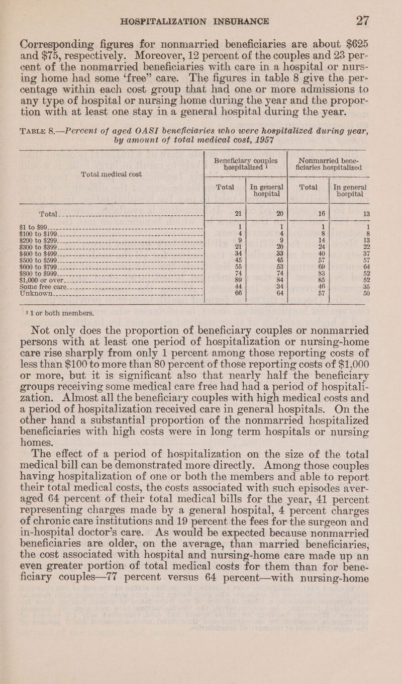 Corresponding figures for nonmarried beneficiaries are about $625 and $75, respectively. Moreover, 12 percent of the couples and 23 per- cent of the nonmarried beneficiaries with care in a hospital or nurs- ing home had some ‘free” care. The figures in table 8 give the per- centage within each cost group that had one or more admissions to any type of hospital or nursing home during the year and the propor- tion with at least one stay in a general hospital during the year. TABLE 8.—Percent of aged OASI beneficiaries who were hospitalized during year, by amount of total medical cost, 1957 Beneficiary couples Nonmarried bene- hospitalized ! ficiaries hospitalized Total medical cost Total In general Total Tn general ospita hospital ORGS She” eRe eee fee SES el te 21 20 16 13 TRCOR Ober ee ee eee ee oe eee atta seo ou ete 1 1 1 1 CES Ot Ae =e A Soto ieee tee AIS ES OST ee ce 4 4 8 8 SO MOOG Ss 20) rae aes ee ey ee 9 9 14 13 aE Cs pa Me Re ed ae SOL Be Rae il, OS ee 21 20 24 22 CANOKEO $490 Be acto 8e bere. oat a EE oe I eer § pets 34 33 40 37 GRD) HO SRD Os tea ia sna So nai aca eee aay ees ena 45 45 57 Liye LOM 6 ies ae ae apes Bais BEA SA oe Le ae ee SU Saag Bb Ses ay Rt a 55 53 69 64 OSS PS DEES AA gee See AMA peer Seer een a lye 74 7 83 Ye STOO On OV eT te. ne hE ok eae 89 84 85 52 Samlesreoigarees. = oo bee eae a eg Se pete ee | 44 34 46 35 Une O Wille ae eee ee a ee eee 66 64 57 50 1} or both members. Not only does the proportion of beneficiary couples or nonmarried persons with at least one period of hospitalization or nursing-home care rise sharply from only 1 percent among those reporting costs of less than $100 to more than 80 percent of those reporting costs of $1,000 or more, but it is significant also that nearly half the beneficiary groups receiving some medical care free had had a period of hospitali- zation. Almost all the beneficiary couples with high medical costs and a period of hospitalization received care in general hospitals. On the other hand a substantial proportion of the nonmarried hospitalized beneficiaries with high costs were in long term hospitals or nursing homes. The effect of a period of hospitalization on the size of the total medical bill can be demonstrated more directly. Among those couples having hospitalization of one or both the members and able to report their total medical costs, the costs associated with such episodes aver- aged 64 percent of their total medical bills for the year, 41 percent representing charges made by a general hospital, 4 percent charges of chronic care institutions and 19 percent the fees for the surgeon and in-hospital doctor’s care. As would be expected because nonmarried beneficiaries are older, on the average, than married beneficiaries, the cost associated with hospital and nursing-home care made up an even greater portion of total medical costs for them than for bene- ficiary couples—77 percent versus 64 percent—with nursing-home