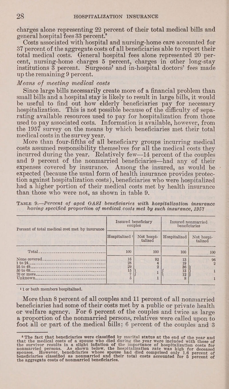 charges alone representing 22 percent of their total medical bills and general hospital fees 33 percent.” Costs associated with hospital and nursing-home care accounted for 37 percent of the aggregate costs of all beneficiaries able to report their total medical costs. General hospital fees alone represented 20 per- cent, nursing-home charges 5 percent, charges in other long-stay institutions 3 percent. Surgeons’ and in-hospital doctors’ fees made up the remaining 9 percent. Means of meeting medical costs Since large bills necessarily create more of a financial problem than small bills and a hospital stay is likely to result in large bills, it would be useful to find out how elderly beneficiaries pay for necessary hospitalization. This is not possible because of the difficulty of sepa- rating available resources used to pay for hospitalization from those used to pay associated costs. Information is available, however, from the 1957 survey on the means by which beneficiaries met their total medical costs in the survey year. More than four-fifths of all beneficiary groups incurring medical costs assumed responsibility themselves for all the medical costs they incurred during the year. Relatively few—14 percent of the couples and 9 percent of the nonmarried beneficiaries—had any of their expenses covered by insurance. Among the insured, as would be expected (because the usual form of health insurance provides protec- tion against hospitalization costs), beneficiaries who were hospitalized had a higher portion of their medical costs met by health insurance than those who were not, as shown in table 9. TABLE 9.—Percent of aged OASI beneficiaries with hospitalization insurance having specified proportion of medical costs met by such insurance, 1957  Insured beneficiary Insured nonmarried couples beneficiaries Percent of total medical cost met by insurance Hospitalized '| Not hospi- | Hospitalized | Not hospi- talized talized ADS) AW 05) a aN Sp Pe he i Ie 100 100 100 100 INOMGLCO VGC eae tce. ean Meena eee 16 92 13 96 LOZ 4 ee eee ee eee eee 2 ee Cae eee ee 28 4 19 2 250 aO ree ie Ae ee ree FL ee EES 29 2 36 BONCOGO sae ae ees Seen ony ee SOR oS eee 15 \ 1 { 13 1 TOORANOTE BA St OE oe Pee Nae ee a 12 Wn nO Wl 26 ce eek ene er ee ae 5 1 8 1  11 or both members hospitalized. More than 8 percent of all couples and 11 percent of all nonmarried beneficiaries had some of their costs met by a public or private health or welfare agency. For 6 percent of the couples and twice as large a proportion of the nonmarried persons, relatives were called upon to foot all or part of the medical bills; 6 percent of the couples and 3 5 The fact that beneficiaries were classified by marital status at the end of the year and that the medical costs of a spouse who died during the year were included with those of the survivor results in a slight inflation of the importance of hospitalization costs for nonmarried persons. As shown below, the hospitalization rate was high for deceased spouses. However, beneficiaries whose spon had died comprised only 1.6 percent of beneficiaries classified as nonmarried and their total costs accounted tor 5 percent of the aggregate costs of nonmarried beneficiaries.