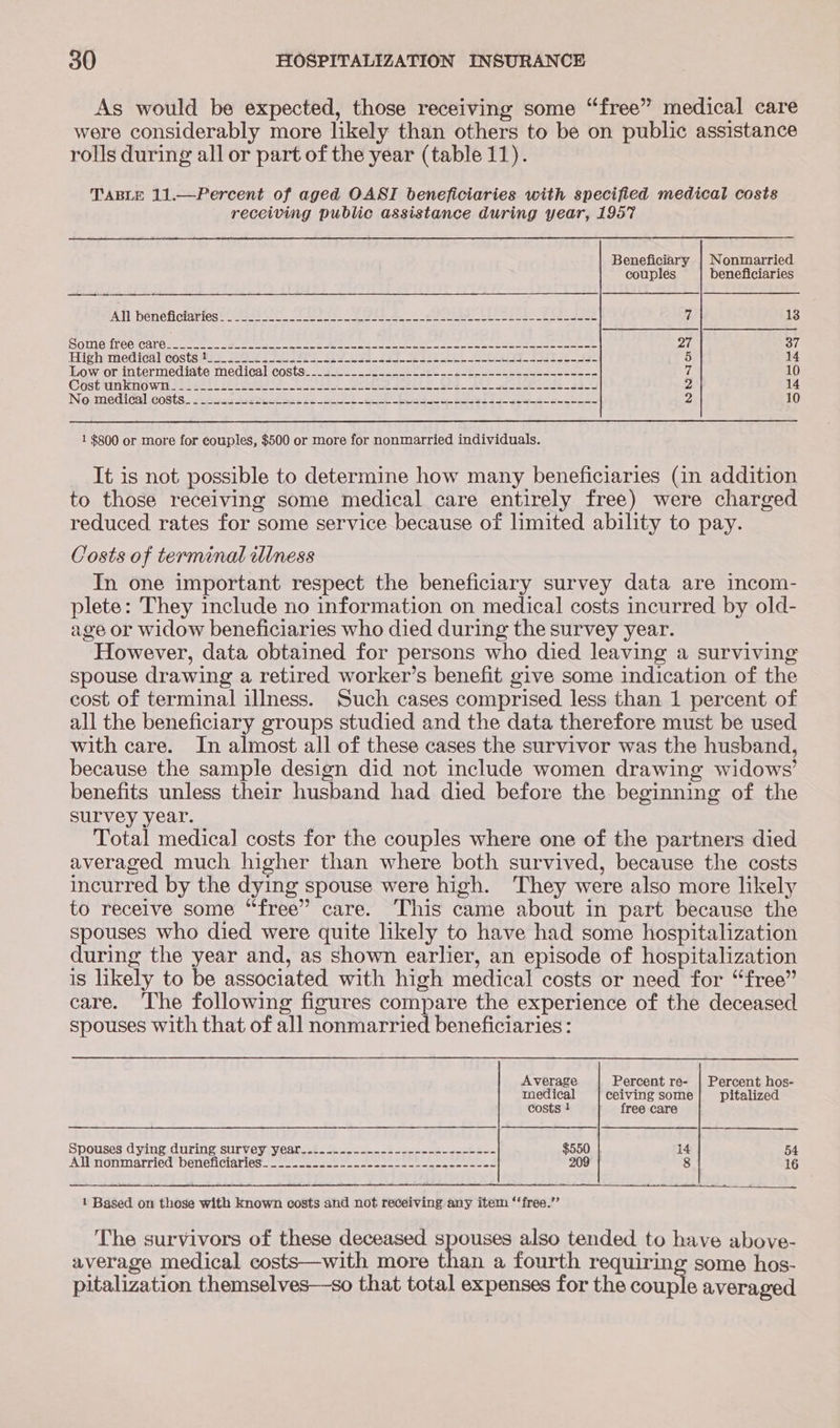 As would be expected, those receiving some “free” medical care were considerably more likely than others to be on public assistance rolls during all or part of the year (table 11). TABLE 11.—Percent of aged OASI beneficiaries with specified medical costs receiving public assistance during year, 1957 Beneficiary | Nonmarried couples beneficiaries All Henefictaries! (est Vr oP ere PE Le Re EOI EE he Se 7 SOM@nNPCOrCATO =n ee ee ee ee ee ee Ss ees ee ae ee A Fen metidal Costs 21) aire ae Se 1 ee eee ae 5 Low or intermediate medical costs... 5i-...-2----22_ 2-0 ne eae 7 10 @Ost Aino wit eb at Te ros ees eRe Sete SUPER eg AAS as La NS 2 Ne mnediGal co8ts.: a Sass deere ot See ee co ee oe ee ee capers uc sees 2 1 $300 or more for couples, $500 or more for nonmarried individuals. It is not possible to determine how many beneficiaries (in addition to those receiving some medical care entirely free) were charged reduced rates for some service because of limited ability to pay. Costs of terminal illness In one important respect the beneficiary survey data are incom- plete: They include no information on medical costs incurred by old- age or widow beneficiaries who died during the survey year. However, data obtained for persons who died leaving a surviving spouse drawing a retired worker’s benefit give some indication of the cost of terminal illness. Such cases comprised less than 1 percent of all the beneficiary groups studied and the data therefore must be used with care. In almost all of these cases the survivor was the husband, because the sample design did not include women drawing widows’ benefits unless their husband had died before the beginning of the survey year. Total medical costs for the couples where one of the partners died averaged much higher than where both survived, because the costs incurred by the dying spouse were high. They were also more likely to receive some “free” care. This came about in part because the spouses who died were quite likely to have had some hospitalization during the year and, as shown earlier, an episode of hospitalization is likely to i associated with high medical costs or need for “free” care. ‘The following figures compare the experience of the deceased spouses with that of all nonmarried beneficiaries :  Average Percent re- | Percent hos- medical ceiving some pitalized costs 1 free care Spouses dying during survey year_.-.....-.--..------.------.- $550 14 54 All nonmarried beneficiaries. ..................-..----..------ 209 8 16  1 Based on those with known costs and not receiving any item ‘‘free.”’ The survivors of these deceased spouses also tended to have above- average medical costs—with more than a fourth requiring some hos- pitalization themselves—so that total expenses for the couple averaged