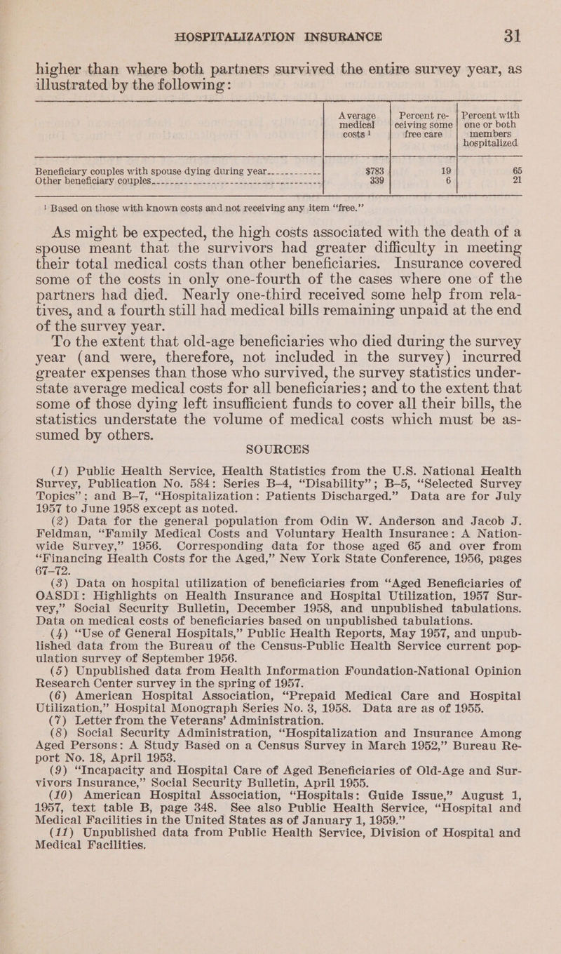   Average Percent re- | Percent with medical ceiving some | one or both costs 1 free care members hospitalized. Beneficiary couples with spouse dying during year______-___.. $783 19 65 Other heneficiary«couples 22S: fo-8 ee ook ae 339 6 21 1 Based on those with known costs and not receiving any item ‘‘free.’’ As might be expected, the high costs associated with the death of a spouse meant that the survivors had greater difficulty in meeting their total medical costs than other beneficiaries. Insurance covered some of the costs in only one-fourth of the cases where one of the partners had died. Nearly one-third received some help from rela- tives, and a fourth still had medical bills remaining unpaid at the end of the survey year. To the extent that old-age beneficiaries who died during the survey year (and were, therefore, not included in the survey) incurred greater expenses than those who survived, the survey statistics under- state average medical costs for all beneficiaries; and to the extent that some of those dying left insufficient funds to cover all their bills, the statistics understate the volume of medical costs which must be as- sumed by others. SOURCES (1) Public Health Service, Health Statistics from the U.S. National Health Survey, Publication No. 584: Series B-4, “Disability”; B-5, “Selected Survey Topics’; and B-7, “Hospitalization: Patients Discharged.” Data are for July 1957 to June 1958 except as noted. (2) Data for the general population from Odin W. Anderson and Jacob J. Feldman, ‘Family Medical Costs and Voluntary Health Insurance: A Nation- wide Survey,” 1956. Corresponding data for those aged 65 and over from “Hinancing Health Costs for the Aged,” New York State Conference, 1956, pages 67-72. (3) Data on hospital utilization of beneficiaries from “Aged Beneficiaries of OASDI: Highlights on Health Insurance and Hospital Utilization, 1957 Sur- vey,” Social Security Bulletin, December 1958, and unpublished tabulations. Data on medical costs of beneficiaries based on unpublished tabulations. _ (4) “Use of General Hospitals,” Public Health Reports, May 1957, and unpub- lished data from the Bureau of the Census-Public Health Service current pop- ulation survey of September 1956. (5) Unpublished data from Health Information Foundation-National Opinion Research Center survey in the spring of 1957. (6) American Hospital Association, “Prepaid Medical Care and Hospital Utilization,” Hospital Monograph Series No. 3, 1958. Data are as of 1955. (7) Letter from the Veterans’ Administration. (8) Social Security Administration, “Hospitalization and Insurance Among Aged Persons: A Study Based on a Census Survey in March 1952,” Bureau Re- port No. 18, April 1953. (9) “Incapacity and Hospital Care of Aged Beneficiaries of Old-Age and Sur- vivors Insurance,” Social Security Bulletin, April 1955. (10) American Hospital Association, “Hospitals: Guide Issue,” August 1, 1957, text table B, page 348. See also Public Health Service, “Hospital and Medical Facilities in the United States as of January 1, 1959.” (11) Unpublished data from Public Health Service, Division of Hospital and Medical Facilities.