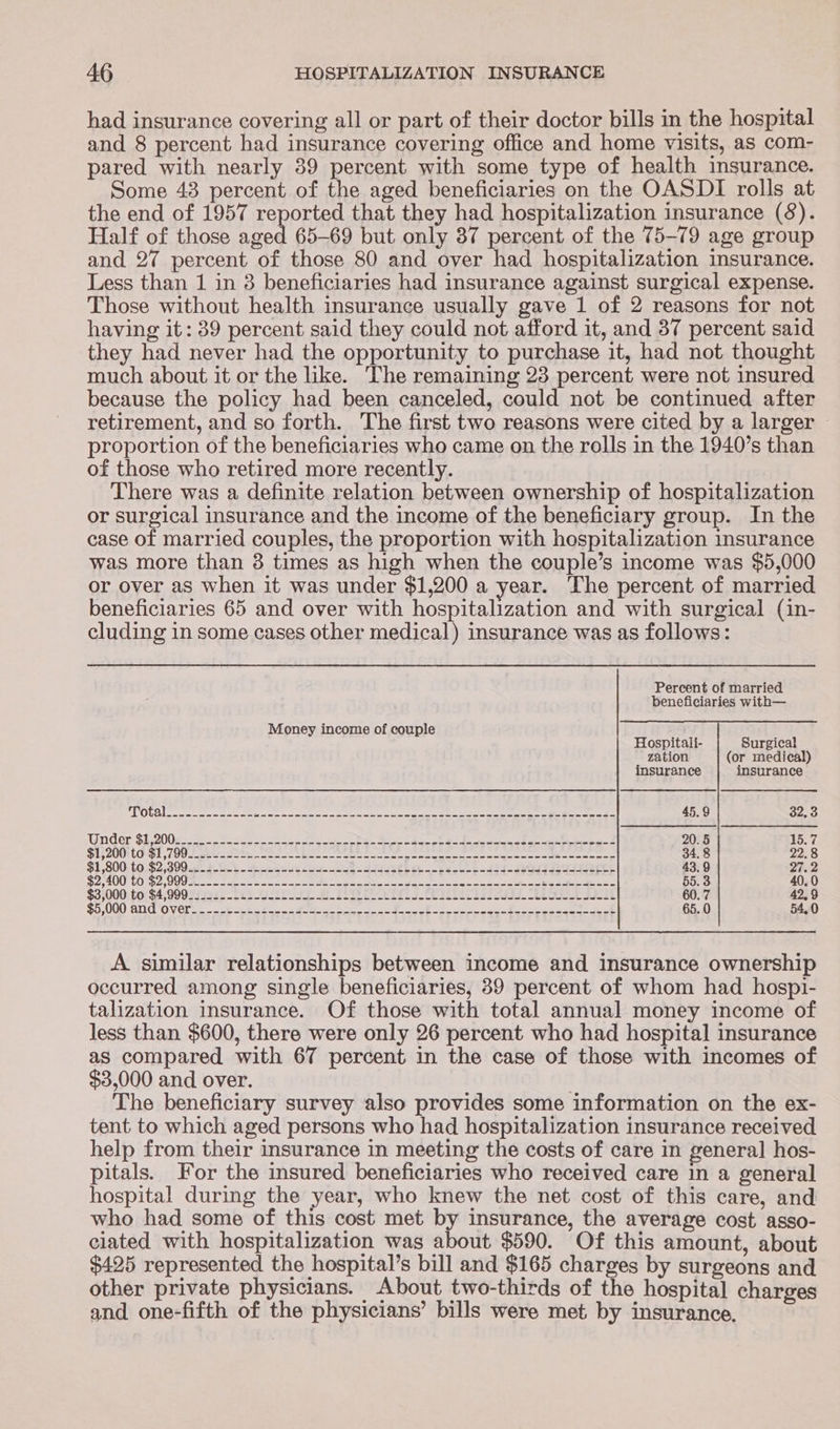 had insurance covering all or part of their doctor bills in the hospital and 8 percent had insurance covering office and home visits, as com- pared with nearly 89 percent with some type of health insurance. Some 48 percent of the aged beneficiaries on the OASDI rolls at the end of 1957 reported that they had hospitalization insurance (8). Half of those aged 65-69 but only 37 percent of the 75-79 age group and 27 percent of those 80 and over had hospitalization insurance. Less than 1 in 8 beneficiaries had insurance against surgical expense. Those without health insurance usually gave 1 of 2 reasons for not having it: 39 percent said they could not afford it, and 37 percent said they had never had the opportunity to purchase it, had not thought much about it or the like. The remaining 23 percent were not insured because the policy had been canceled, could not be continued after retirement, and so forth. The first two reasons were cited by a larger © proportion of the beneficiaries who came on the rolls in the 1940’s than of those who retired more recently. There was a definite relation between ownership of hospitalization or surgical insurance and the income of the beneficiary group. In the case of married couples, the proportion with hospitalization insurance was more than 8 times as high when the couple’s income was $5,000 or over as when it was under $1,200 a year. The percent of married beneficiaries 65 and over with hospitalization and with surgical (in- cluding in some cases other medical) insurance was as follows: Percent of married beneficiaries with— Money income of couple Hospitali- Surgical zation (or medical) insurance insurance TT OCS ore ae eo ae a oe re I re es na eee ee 45.9 32,3 Gin der: $1: 200 bes Ss oe a See be Ee a en oh ee ee 20.5 15.7 SL 200LC-S1 100 2 aes eS Bee een ee Ree aoe Eee ae eee oe ee 34.8 22.8 $1,800) $0.$2;309 80 SS A oases cba ea ee ogee 424 ee 43.9 27.2 S200 COM ono OU Rees are Sete See ee re Ne ec ee eee nek eee an Re mee nee nee 55.3 40.0 $37000; to; $4, 999l sss 22 es sri ELITE a hie ESS 60.7 42,9 $5,000 andoverss coho s Bie neers eo oe ee ee eee ee 65. 0 54.0 A similar relationships between income and insurance ownership occurred among single beneficiaries, 39 percent of whom had hospi- talization insurance. Of those with total annual money income of less than $600, there were only 26 percent who had hospital insurance as compared with 67 percent in the case of those with incomes of $3,000 and over. . The beneficiary survey also provides some information on the ex- tent to which aged persons who had hospitalization insurance received help from their insurance in meeting the costs of care in general hos- pitals. For the insured beneficiaries who received care in a general hospital during the year, who knew the net cost of this care, and who had some of this cost met by insurance, the average cost asso- ciated with hospitalization was about $590. Of this amount, about $425 represented the hospital’s bill and $165 charges by surgeons and other private physicians. About two-thirds of the hospital charges and one-fifth of the physicians’ bills were met by insurance.