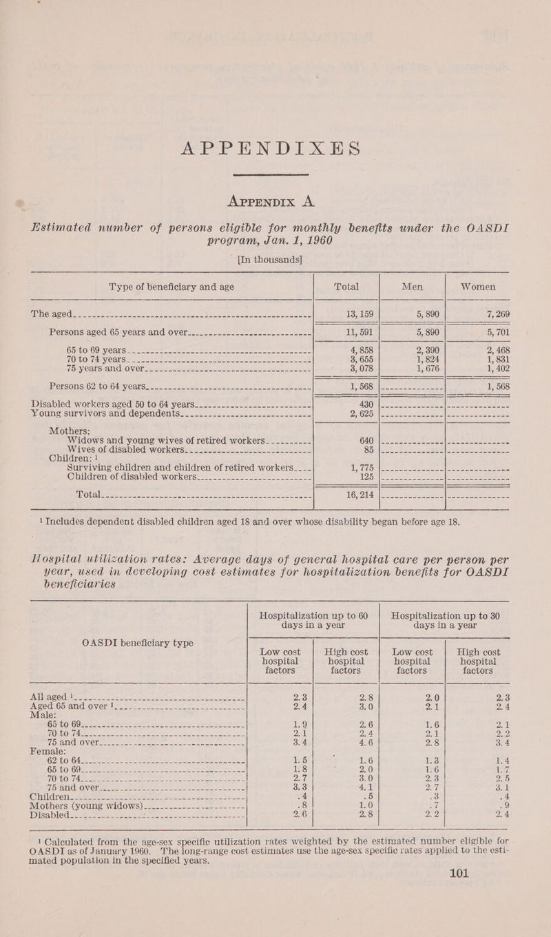 APPENDIXES  Appenpix A Fistimated number of persons eligible for monthly benefits under the OASDI program, Jan. 1, 1960  [In thousands] Type of beneficiary and age Women PWN ONS eas eae Sa ae eS ee ee et ee 7, 269 Personsaged Gbsyears and OVere. =. eos oan econ ues 5, 701 CORO O WVeCarSee co Sore anaes LON eRe eae 2, 468 WOKUONIALY COLGE =. =o eee an ees aie en ee ee at 1, 831 PORVICAUS FANGS OM CD store a nie Se ars ee ens ee 1, 402 ROTSOMSEOZRCOGOL ViCAESs oss one eee eae en a ae ee 1, 568 Disabled workers:aged 50 to 64 years. 2.2. eck ee saeeee| CO ABO Sa ocec eee lee Jed Ba pe Mouneisunvivorsvan dude pond CnitGe oscar aes Sree eee eee) = on G2 baleen ad eee | oe ee Mothers: Widows and young wives of retired -workers=. 5-22-25 640 eles eee IWWivesiOndisablediworkers=s sats 2. vert GATE wt > SBR Eek Sas 5. See else Se Children: ! Surviving children and children of retired workers__..| —S- 11, 775 |_-------------]_------------- @hildrentor disabled sworkerssc-2c2-- =e ee ee ee AD br ae |e re ee    1 Includes dependent disabled children aged 18 and over whose disability began before age 18. Hospital utilization rates: Average days of general hospital care per person per year, used in developing cost estimates for hospitalization benefits for OASDI beneficiaries Hospitalization up to 60 Hospitalization up to 30 days in a year days in a year OASDI beneficiary type Low cost High cost Low cost High cost hospital hospital hospital hospital factors factors factors factors PASTA TC mines eee ee ae OR een ed Caen we Lee ee ae 2.8 2.0 2eo PAO OCROO all (VO VWCT a a) seen ae eee a eee 2.4 3.0 elt 2.4 Male: BorbOrGO see as tans a ytd ott eee ree. 1.9 2.6 1.6 2m OEE Ol Ace ee A Ro mE FS on oe 2.1) Daa: Peal 2.2 Oa c NOW Cleese ete Ste eer Nae AEC ec oe 3. 4 4.6 PAS} 3. 4 Female: GDR ONO 4 a tee ae eG WE Phe SRR 88 TA 1.5 iG be heat GOTO LOOR eee ae een tee Sn ERS Se = 1.8 2.0 1.6 ed RU WIA tee ee eg a eee een 94,10) 3a) 2.3 2.5 TSENG S OIVC leet eats oan oY oe ences S 3.3 4,1 ih Shall ONT GUE Ines ae ee eee Bae Si 2 Ee oe .4 Airs) 58 ae INTO GHeNnSa Gy OU WwiAd OWis) =) eee oe eee ae .8 ee) si .9 DES le lie aeroeimn eae wen a sere 2) ese PAD 2.8 PB 2.4  1 Calculated from the age-sex specific utilization rates weighted by the estimated number eligible for OASDI as of January 1960. The long-range cost estimates use the age-sex specific rates applied to the esti- mated population in the specified years.