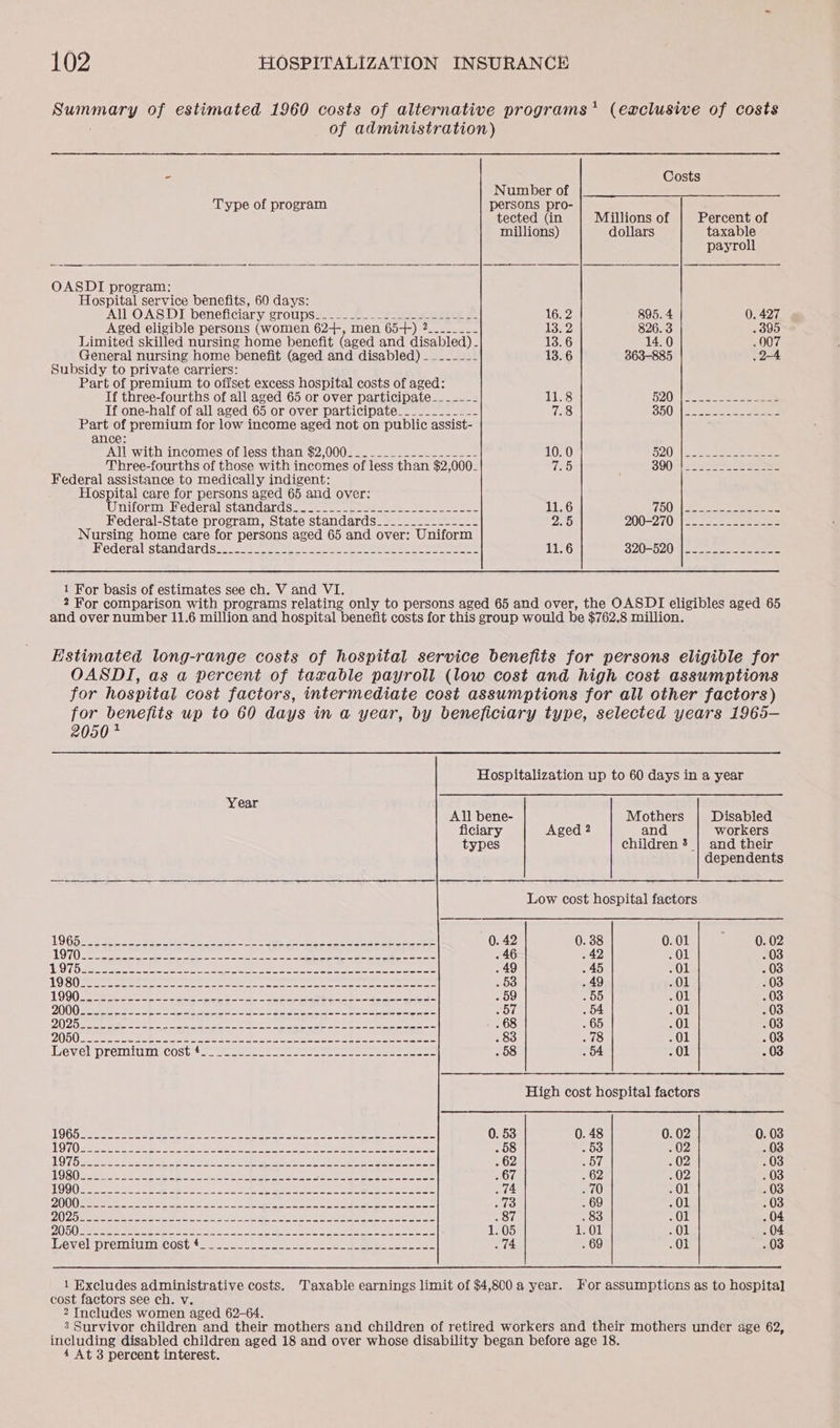 SOE of estimated 1960 costs of alternative programs* (excluswe of costs of administration)  - Costs Number of Type of program persons pro- tected (in Millions of Percent of millions) dollars taxable payroll OASDI program: Hospital service benefits, 60 days:   AIL OAS DE beneficiary groupses- 2) eee eee a8 16.2 895. 4 0. 427 Aged eligible persons (women 62-++, men 65-++) 2_______- 1352 826.3 . 395 Limited skilled nursing home benefit (aged and disabled) - 13.6 14.0 . 007 General nursing home benefit (aged and disabled) -__---_- 13.6 363-885 2-4 Subsidy to private carriers: Part of premium to offset excess hospital costs of aged: If three-fourths of all aged 65 or over participate__-__--- 11.8 520) | Se If one-half of all aged 65 or over participate_________._- 7.8 300 See ee ee Part of premium for low income aged not on public assist- ance: All with incomes of less than $2,000___.______--______-- 10. 0 BQO, is eases eee Three-fourths of those with incomes of less than $2,000_ ext, 300 neater eae Federal assistance to medically indigent: Hospital care for persons aged 65 and over: Winifornme Redéeralestamd arc Seer eee ae emer 11.6 OQ) Se oe Federal-State program, State standards__________--_-_- 2.5 200-2703 2225-22 Nursing home care for persons aged 65 and over: Uniform MOCeral Stand ard Soe sew eee eens ene one ee opener ee 11.6 320-520 tases eee 1 For basis of estimates see ch. V and VI. 2 For comparison with programs relating only to persons aged 65 and over, the OASDI eligibles aged 65 and over number 11.6 million and hospital benefit costs for this group would be $762.8 million. Estimated long-range costs of hospital service benefits for persons eligible for OASDI, as a percent of taxable payroll (low cost and high cost assumptions for hospital cost factors, intermediate cost assumptions for all other factors) for benefits up to 60 days in a year, by beneficiary type, selected years 1965—- 2050 * Hospitalization up to 60 days in a year Year All bene- Mothers Disabled ficiary Aged 2 and workers types children 3 | and their dependents Low cost hospital factors LOG Sue Pee ses eC. eye Be Pe SR ee ee et Ea ee ee 0. 42 0. 38 0. 01 0. 02 OA ef Oe Meat OA Mer cag ge Sieh ENE Aa el eee e a A s . 46 . 42 01 03 110] D cere eee eee ee ee a nt Oh eee ek eae wenn eee . 49 . 45 01 03 LS SO eee eee rc teat Sea eeet ne erie ere ae ate ee eee . 53 49 01 03 ‘1090 eeeweeere Seen ent OS a ee ee ee See St . 59 55 01 03 2000 see See See ea Pee eee eee eee ee Ou . 54 Ol 03 VAN AD eric Ds Ii eg tens AER ON Ne GS Ras cate GS, IM te el Ley Ae 68 Os 01 03 DANS Diecast Balad stb Sais eb tan take Eek ties de SIS at Dipl ies 2 el A a 83 . 78 01 03 HUG Viel PLCTHMUM COS beens sae eee ae eee eee roe 58 . 54 01 03 High cost hospital factors 19G5 Soe rae Eee re oo ee Ret eee er Se Se 0. 53 0. 48 0. 02 0. 03 TO (0 ee Se Se ar Te sere ee, Dans See yee Oreos ee Bee ae ee ete 58 Soo 02 03 SRS fds) ya eee Ri OR ee Uren Ses ea 9 ois SE ALTE) ares eats ee 62 57 02 03 LOMO ete es Rea s ee Pee eRe Re eee ere ce ee een nome es ee 67 . 62 02 03 GO () ee eet le oak en Ce eee an Ee a oea erie . 74 . 70 01 03 2 (0 () meee een eae tee Se LER re eer eee ee UU meade aN Je . 69 01 03 2) 2) ee ee ene eta Ecler een . 87 shes: 01 04 PLOTS Oe Faecal che taht hail aad ep RM Se fae Rimage ee Ree ng RD, sper yeild 1. 05 1.01 . 01 . 04 POVEL PRCT MAC OST he eae ee ee te ey a re a . 69 . 01 . 03 1 Excludes administrative costs. ‘Taxable earnings limit of $4,800 a year. Tor assumptions as to hospital cost factors see ch. v. 2 Includes women aged 62-64. 3 Survivor children and their mothers and children of retired workers and their mothers under age 62, including disabled children aged 18 and over whose disability began before age 18. 4 At 3 percent interest.