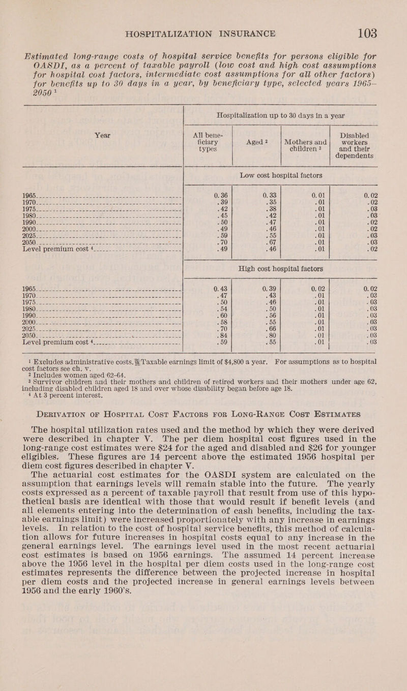 Estimated long-range costs of hospital service benefits for persons eligible for OASDI, as a percent of taxable payroll (low cost and high cost assumptions for hospital cost factors, intermediate cost assumptions for all other factors) for benefits up to 30 days in a year, by beneficiary type, selected years 1965— 2050 7   Year All bene- Disabled ficiary Aged 2 Mothers and workers types children 3 and their dependents Low cost hospital factors LICE Spee xasite SEN Sel see Re Selnge aa Pm Pe 0. 36 0. 33 0. 01 0. 02 1 ACN is 252 taken a ais eahg eh oat eye Ae Rearemae neat Bees Se . 39 . 35 01 02 OOo eset ie oe eid aas egy. 2 gee dase 42 . 38 01 03 fORQterees eons oe Peet Rete e eee Dees 45 42 01 03 Ue Rae ed REO E SE eS Seer as OT Ry CMe oe Sy nee 2 . 50 47 01 02 PA) s Sept, See RE eh eg es RAN GS OE ORO TESA Seg .49 . 46 01 02 DU 20am ree Seene Sk: PASS AA DARE ARIE Ae aL NS . 59 « 55 O01 . 03 OOOO ees Pies dele fern ees ees cage Ean . 70 . 67 01 . 03 evel prenvium Cost4s2—-- 22 ee ee 49 46 01 02 NOG 554s sb Ses PI ME ek set A ce ee rt. 0. 43 0. 39 0. 02 0. 02 LOO Re SSL On Pata Cae tes eee ee ane eee 47 . 43 01 3 NO fis eI 5 he ER rae ee ee ee Ce a, Ee 50 . 46 01 03 Se eee ee es a8 Rokps SPOS ina elee ya eae alr ey eae . 54 . 50 01 03 1G 0 eeeeeeyaes mee re eae ee een Ne Seen . 60 . 56 01 03 PeVI2 3 ae * Fes Ses Se See Eee e oa passa. ner gem ee . 58 ~ 00 01 038 PA) Ais ae Dis p< Sage eee 5 ca pO AUS We ps ee ee gL Cuno . 70 . 66 . O01 . 03 PSUS Sen OAD Be) ee CE de Pa oe OP DR ERI Ree Sag £555 . 84 . 80 SOU . 03 Levelgpremiumicost 42022522 _ $s. 59 55 01 | 03 1 Excludes administrative costs. &amp; Taxable earnings limit of $4,800 a year. For assumptions as to hospital cost factors see ch. v. 2 Includes women aged 62-64. 3 Survivor children and their mothers and children of retired workers and their mothers under age 62, including disabled children aged 18 and over whose disability began before age 18. ’ 4 At 3 percent interest. DERIVATION OF HospiTaL Cost Factors FoR LONG-RANGE Cost ESTIMATES The hospital utilization rates used and the method by which they were derived were described in chapter V. The per diem hospital cost figures used in the long-range cost estimates were $24 for the aged and disabled and $26 for younger eligibles. These figures are 14 percent above the estimated 1956 hospital per diem cost figures described in chapter V. The actuarial cost estimates for the OASDI system are calculated on the assumption that earnings leveis will remain stable into the future. The yearly costs expressed as a percent of taxable payroll that result from use of this hypo- thetical basis are identical with those that would result if benefit levels (and all elements entering into the determination of cash benefits, including the tax- able earnings limit) were increased proportionately with any increase in earnings levels. In relation to the cost of hospital service benefits, this method of calcuia- tion allows for future increases in hospital costs equal to any increase in the general earnings level. The earnings level used in the most recent actuarial cost estimates is based on 1956 earnings. The assumed 14 percent increase above the 1956 level in the hospital per diem costs used in the long-range cost estimates represents the difference between the projected increase in hospital per diem costs and the projected increase in general earnings levels between 1956 and the early 1960’s.