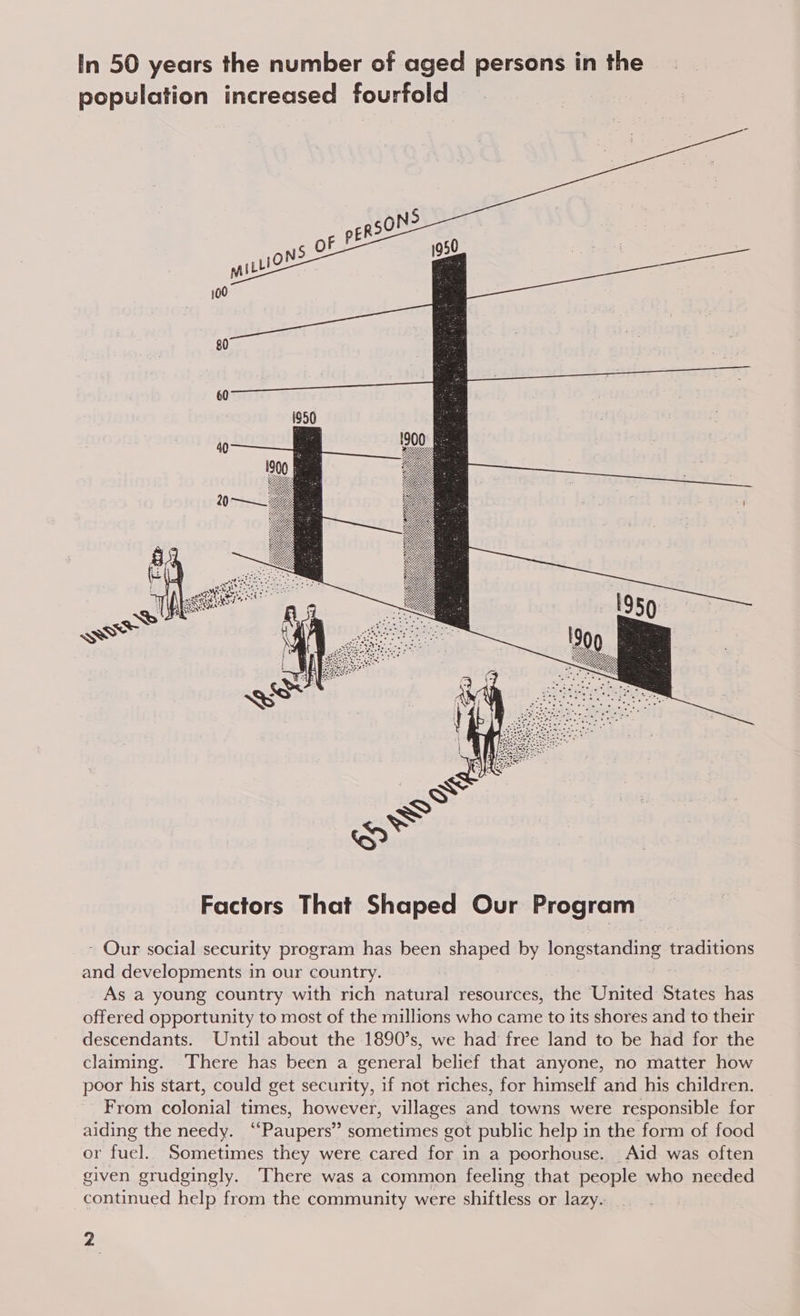 In 50 years the number of aged persons in the population increased fourfold  Factors That Shaped Our Program - Our social security program has been shaped by longstanding traditions and developments in our country. As a young country with rich natural resources, the United States has offered opportunity to most of the millions who came to its shores and to their descendants. Until about the 1890’s, we had free land to be had for the claiming. There has been a general belief that anyone, no matter how poor his start, could get security, if not riches, for himself and his children. From colonial times, however, villages and towns were responsible for aiding the needy. ‘‘Paupers” sometimes got public help in the form of food or fuel. Sometimes they were cared for in a poorhouse. Aid was often given grudgingly. There was a common feeling that people who needed continued help from the community were shiftless or lazy.
